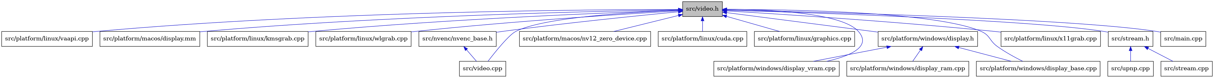 digraph {
    graph [bgcolor="#00000000"]
    node [shape=rectangle style=filled fillcolor="#FFFFFF" font=Helvetica padding=2]
    edge [color="#1414CE"]
    "8" [label="src/platform/linux/vaapi.cpp" tooltip="src/platform/linux/vaapi.cpp"]
    "11" [label="src/platform/macos/display.mm" tooltip="src/platform/macos/display.mm"]
    "7" [label="src/platform/linux/kmsgrab.cpp" tooltip="src/platform/linux/kmsgrab.cpp"]
    "9" [label="src/platform/linux/wlgrab.cpp" tooltip="src/platform/linux/wlgrab.cpp"]
    "4" [label="src/video.cpp" tooltip="src/video.cpp"]
    "12" [label="src/platform/macos/nv12_zero_device.cpp" tooltip="src/platform/macos/nv12_zero_device.cpp"]
    "3" [label="src/nvenc/nvenc_base.h" tooltip="src/nvenc/nvenc_base.h"]
    "19" [label="src/upnp.cpp" tooltip="src/upnp.cpp"]
    "6" [label="src/platform/linux/cuda.cpp" tooltip="src/platform/linux/cuda.cpp"]
    "1" [label="src/video.h" tooltip="src/video.h" fillcolor="#BFBFBF"]
    "18" [label="src/stream.cpp" tooltip="src/stream.cpp"]
    "14" [label="src/platform/windows/display_ram.cpp" tooltip="src/platform/windows/display_ram.cpp"]
    "5" [label="src/platform/linux/graphics.cpp" tooltip="src/platform/linux/graphics.cpp"]
    "16" [label="src/platform/windows/display_vram.cpp" tooltip="src/platform/windows/display_vram.cpp"]
    "15" [label="src/platform/windows/display_base.cpp" tooltip="src/platform/windows/display_base.cpp"]
    "10" [label="src/platform/linux/x11grab.cpp" tooltip="src/platform/linux/x11grab.cpp"]
    "17" [label="src/stream.h" tooltip="src/stream.h"]
    "2" [label="src/main.cpp" tooltip="src/main.cpp"]
    "13" [label="src/platform/windows/display.h" tooltip="src/platform/windows/display.h"]
    "3" -> "4" [dir=back tooltip="include"]
    "1" -> "2" [dir=back tooltip="include"]
    "1" -> "3" [dir=back tooltip="include"]
    "1" -> "5" [dir=back tooltip="include"]
    "1" -> "6" [dir=back tooltip="include"]
    "1" -> "7" [dir=back tooltip="include"]
    "1" -> "8" [dir=back tooltip="include"]
    "1" -> "9" [dir=back tooltip="include"]
    "1" -> "10" [dir=back tooltip="include"]
    "1" -> "11" [dir=back tooltip="include"]
    "1" -> "12" [dir=back tooltip="include"]
    "1" -> "13" [dir=back tooltip="include"]
    "1" -> "15" [dir=back tooltip="include"]
    "1" -> "16" [dir=back tooltip="include"]
    "1" -> "17" [dir=back tooltip="include"]
    "1" -> "4" [dir=back tooltip="include"]
    "17" -> "18" [dir=back tooltip="include"]
    "17" -> "19" [dir=back tooltip="include"]
    "13" -> "14" [dir=back tooltip="include"]
    "13" -> "15" [dir=back tooltip="include"]
    "13" -> "16" [dir=back tooltip="include"]
}