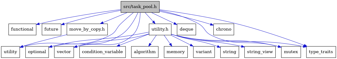 digraph {
    graph [bgcolor="#00000000"]
    node [shape=rectangle style=filled fillcolor="#FFFFFF" font=Helvetica padding=2]
    edge [color="#1414CE"]
    "4" [label="functional" tooltip="functional"]
    "18" [label="variant" tooltip="variant"]
    "16" [label="string" tooltip="string"]
    "17" [label="string_view" tooltip="string_view"]
    "14" [label="condition_variable" tooltip="condition_variable"]
    "1" [label="src/task_pool.h" tooltip="src/task_pool.h" fillcolor="#BFBFBF"]
    "5" [label="future" tooltip="future"]
    "7" [label="optional" tooltip="optional"]
    "10" [label="vector" tooltip="vector"]
    "9" [label="utility" tooltip="utility"]
    "11" [label="move_by_copy.h" tooltip="move_by_copy.h"]
    "12" [label="utility.h" tooltip="utility.h"]
    "3" [label="deque" tooltip="deque"]
    "6" [label="mutex" tooltip="mutex"]
    "2" [label="chrono" tooltip="chrono"]
    "8" [label="type_traits" tooltip="type_traits"]
    "13" [label="algorithm" tooltip="algorithm"]
    "15" [label="memory" tooltip="memory"]
    "1" -> "2" [dir=forward tooltip="include"]
    "1" -> "3" [dir=forward tooltip="include"]
    "1" -> "4" [dir=forward tooltip="include"]
    "1" -> "5" [dir=forward tooltip="include"]
    "1" -> "6" [dir=forward tooltip="include"]
    "1" -> "7" [dir=forward tooltip="include"]
    "1" -> "8" [dir=forward tooltip="include"]
    "1" -> "9" [dir=forward tooltip="include"]
    "1" -> "10" [dir=forward tooltip="include"]
    "1" -> "11" [dir=forward tooltip="include"]
    "1" -> "12" [dir=forward tooltip="include"]
    "11" -> "9" [dir=forward tooltip="include"]
    "12" -> "13" [dir=forward tooltip="include"]
    "12" -> "14" [dir=forward tooltip="include"]
    "12" -> "15" [dir=forward tooltip="include"]
    "12" -> "6" [dir=forward tooltip="include"]
    "12" -> "7" [dir=forward tooltip="include"]
    "12" -> "16" [dir=forward tooltip="include"]
    "12" -> "17" [dir=forward tooltip="include"]
    "12" -> "8" [dir=forward tooltip="include"]
    "12" -> "18" [dir=forward tooltip="include"]
    "12" -> "10" [dir=forward tooltip="include"]
}