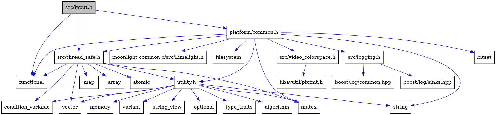 digraph {
    graph [bgcolor="#00000000"]
    node [shape=rectangle style=filled fillcolor="#FFFFFF" font=Helvetica padding=2]
    edge [color="#1414CE"]
    "13" [label="atomic" tooltip="atomic"]
    "2" [label="functional" tooltip="functional"]
    "10" [label="boost/log/sinks.hpp" tooltip="boost/log/sinks.hpp"]
    "5" [label="filesystem" tooltip="filesystem"]
    "24" [label="src/video_colorspace.h" tooltip="src/video_colorspace.h"]
    "23" [label="variant" tooltip="variant"]
    "7" [label="string" tooltip="string"]
    "8" [label="src/logging.h" tooltip="src/logging.h"]
    "15" [label="map" tooltip="map"]
    "1" [label="src/input.h" tooltip="src/input.h" fillcolor="#BFBFBF"]
    "21" [label="string_view" tooltip="string_view"]
    "14" [label="condition_variable" tooltip="condition_variable"]
    "4" [label="bitset" tooltip="bitset"]
    "25" [label="libavutil/pixfmt.h" tooltip="libavutil/pixfmt.h"]
    "20" [label="optional" tooltip="optional"]
    "16" [label="vector" tooltip="vector"]
    "11" [label="src/thread_safe.h" tooltip="src/thread_safe.h"]
    "12" [label="array" tooltip="array"]
    "17" [label="utility.h" tooltip="utility.h"]
    "6" [label="mutex" tooltip="mutex"]
    "3" [label="platform/common.h" tooltip="platform/common.h"]
    "22" [label="type_traits" tooltip="type_traits"]
    "26" [label="moonlight-common-c/src/Limelight.h" tooltip="moonlight-common-c/src/Limelight.h"]
    "9" [label="boost/log/common.hpp" tooltip="boost/log/common.hpp"]
    "18" [label="algorithm" tooltip="algorithm"]
    "19" [label="memory" tooltip="memory"]
    "24" -> "25" [dir=forward tooltip="include"]
    "8" -> "9" [dir=forward tooltip="include"]
    "8" -> "10" [dir=forward tooltip="include"]
    "1" -> "2" [dir=forward tooltip="include"]
    "1" -> "3" [dir=forward tooltip="include"]
    "1" -> "11" [dir=forward tooltip="include"]
    "11" -> "12" [dir=forward tooltip="include"]
    "11" -> "13" [dir=forward tooltip="include"]
    "11" -> "14" [dir=forward tooltip="include"]
    "11" -> "2" [dir=forward tooltip="include"]
    "11" -> "15" [dir=forward tooltip="include"]
    "11" -> "6" [dir=forward tooltip="include"]
    "11" -> "16" [dir=forward tooltip="include"]
    "11" -> "17" [dir=forward tooltip="include"]
    "17" -> "18" [dir=forward tooltip="include"]
    "17" -> "14" [dir=forward tooltip="include"]
    "17" -> "19" [dir=forward tooltip="include"]
    "17" -> "6" [dir=forward tooltip="include"]
    "17" -> "20" [dir=forward tooltip="include"]
    "17" -> "7" [dir=forward tooltip="include"]
    "17" -> "21" [dir=forward tooltip="include"]
    "17" -> "22" [dir=forward tooltip="include"]
    "17" -> "23" [dir=forward tooltip="include"]
    "17" -> "16" [dir=forward tooltip="include"]
    "3" -> "4" [dir=forward tooltip="include"]
    "3" -> "5" [dir=forward tooltip="include"]
    "3" -> "2" [dir=forward tooltip="include"]
    "3" -> "6" [dir=forward tooltip="include"]
    "3" -> "7" [dir=forward tooltip="include"]
    "3" -> "8" [dir=forward tooltip="include"]
    "3" -> "11" [dir=forward tooltip="include"]
    "3" -> "17" [dir=forward tooltip="include"]
    "3" -> "24" [dir=forward tooltip="include"]
    "3" -> "26" [dir=forward tooltip="include"]
}