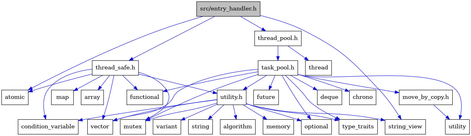 digraph {
    graph [bgcolor="#00000000"]
    node [shape=rectangle style=filled fillcolor="#FFFFFF" font=Helvetica padding=2]
    edge [color="#1414CE"]
    "16" [label="utility.h" tooltip="utility.h"]
    "2" [label="atomic" tooltip="atomic"]
    "8" [label="functional" tooltip="functional"]
    "15" [label="move_by_copy.h" tooltip="move_by_copy.h"]
    "4" [label="thread_pool.h" tooltip="thread_pool.h"]
    "21" [label="variant" tooltip="variant"]
    "1" [label="src/entry_handler.h" tooltip="src/entry_handler.h" fillcolor="#BFBFBF"]
    "20" [label="string" tooltip="string"]
    "25" [label="map" tooltip="map"]
    "18" [label="condition_variable" tooltip="condition_variable"]
    "3" [label="string_view" tooltip="string_view"]
    "9" [label="future" tooltip="future"]
    "11" [label="optional" tooltip="optional"]
    "14" [label="vector" tooltip="vector"]
    "13" [label="utility" tooltip="utility"]
    "24" [label="array" tooltip="array"]
    "5" [label="task_pool.h" tooltip="task_pool.h"]
    "23" [label="thread_safe.h" tooltip="thread_safe.h"]
    "7" [label="deque" tooltip="deque"]
    "10" [label="mutex" tooltip="mutex"]
    "6" [label="chrono" tooltip="chrono"]
    "22" [label="thread" tooltip="thread"]
    "12" [label="type_traits" tooltip="type_traits"]
    "17" [label="algorithm" tooltip="algorithm"]
    "19" [label="memory" tooltip="memory"]
    "16" -> "17" [dir=forward tooltip="include"]
    "16" -> "18" [dir=forward tooltip="include"]
    "16" -> "19" [dir=forward tooltip="include"]
    "16" -> "10" [dir=forward tooltip="include"]
    "16" -> "11" [dir=forward tooltip="include"]
    "16" -> "20" [dir=forward tooltip="include"]
    "16" -> "3" [dir=forward tooltip="include"]
    "16" -> "12" [dir=forward tooltip="include"]
    "16" -> "21" [dir=forward tooltip="include"]
    "16" -> "14" [dir=forward tooltip="include"]
    "15" -> "13" [dir=forward tooltip="include"]
    "4" -> "5" [dir=forward tooltip="include"]
    "4" -> "22" [dir=forward tooltip="include"]
    "1" -> "2" [dir=forward tooltip="include"]
    "1" -> "3" [dir=forward tooltip="include"]
    "1" -> "4" [dir=forward tooltip="include"]
    "1" -> "23" [dir=forward tooltip="include"]
    "5" -> "6" [dir=forward tooltip="include"]
    "5" -> "7" [dir=forward tooltip="include"]
    "5" -> "8" [dir=forward tooltip="include"]
    "5" -> "9" [dir=forward tooltip="include"]
    "5" -> "10" [dir=forward tooltip="include"]
    "5" -> "11" [dir=forward tooltip="include"]
    "5" -> "12" [dir=forward tooltip="include"]
    "5" -> "13" [dir=forward tooltip="include"]
    "5" -> "14" [dir=forward tooltip="include"]
    "5" -> "15" [dir=forward tooltip="include"]
    "5" -> "16" [dir=forward tooltip="include"]
    "23" -> "24" [dir=forward tooltip="include"]
    "23" -> "2" [dir=forward tooltip="include"]
    "23" -> "18" [dir=forward tooltip="include"]
    "23" -> "8" [dir=forward tooltip="include"]
    "23" -> "25" [dir=forward tooltip="include"]
    "23" -> "10" [dir=forward tooltip="include"]
    "23" -> "14" [dir=forward tooltip="include"]
    "23" -> "16" [dir=forward tooltip="include"]
}