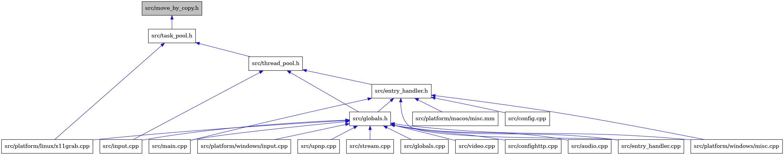 digraph {
    graph [bgcolor="#00000000"]
    node [shape=rectangle style=filled fillcolor="#FFFFFF" font=Helvetica padding=2]
    edge [color="#1414CE"]
    "12" [label="src/input.cpp" tooltip="src/input.cpp"]
    "1" [label="src/move_by_copy.h" tooltip="src/move_by_copy.h" fillcolor="#BFBFBF"]
    "3" [label="src/platform/linux/x11grab.cpp" tooltip="src/platform/linux/x11grab.cpp"]
    "4" [label="src/thread_pool.h" tooltip="src/thread_pool.h"]
    "13" [label="src/main.cpp" tooltip="src/main.cpp"]
    "5" [label="src/entry_handler.h" tooltip="src/entry_handler.h"]
    "14" [label="src/platform/windows/input.cpp" tooltip="src/platform/windows/input.cpp"]
    "17" [label="src/upnp.cpp" tooltip="src/upnp.cpp"]
    "16" [label="src/stream.cpp" tooltip="src/stream.cpp"]
    "11" [label="src/globals.cpp" tooltip="src/globals.cpp"]
    "2" [label="src/task_pool.h" tooltip="src/task_pool.h"]
    "18" [label="src/video.cpp" tooltip="src/video.cpp"]
    "8" [label="src/globals.h" tooltip="src/globals.h"]
    "7" [label="src/entry_handler.cpp" tooltip="src/entry_handler.cpp"]
    "10" [label="src/confighttp.cpp" tooltip="src/confighttp.cpp"]
    "19" [label="src/platform/macos/misc.mm" tooltip="src/platform/macos/misc.mm"]
    "6" [label="src/config.cpp" tooltip="src/config.cpp"]
    "15" [label="src/platform/windows/misc.cpp" tooltip="src/platform/windows/misc.cpp"]
    "9" [label="src/audio.cpp" tooltip="src/audio.cpp"]
    "1" -> "2" [dir=back tooltip="include"]
    "4" -> "5" [dir=back tooltip="include"]
    "4" -> "8" [dir=back tooltip="include"]
    "4" -> "12" [dir=back tooltip="include"]
    "5" -> "6" [dir=back tooltip="include"]
    "5" -> "7" [dir=back tooltip="include"]
    "5" -> "8" [dir=back tooltip="include"]
    "5" -> "13" [dir=back tooltip="include"]
    "5" -> "19" [dir=back tooltip="include"]
    "5" -> "15" [dir=back tooltip="include"]
    "2" -> "3" [dir=back tooltip="include"]
    "2" -> "4" [dir=back tooltip="include"]
    "8" -> "9" [dir=back tooltip="include"]
    "8" -> "10" [dir=back tooltip="include"]
    "8" -> "7" [dir=back tooltip="include"]
    "8" -> "11" [dir=back tooltip="include"]
    "8" -> "12" [dir=back tooltip="include"]
    "8" -> "13" [dir=back tooltip="include"]
    "8" -> "3" [dir=back tooltip="include"]
    "8" -> "14" [dir=back tooltip="include"]
    "8" -> "15" [dir=back tooltip="include"]
    "8" -> "16" [dir=back tooltip="include"]
    "8" -> "17" [dir=back tooltip="include"]
    "8" -> "18" [dir=back tooltip="include"]
}