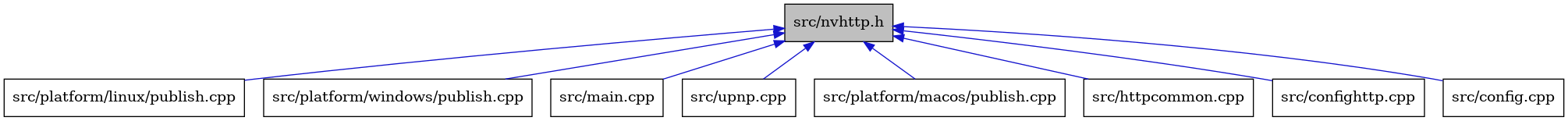 digraph {
    graph [bgcolor="#00000000"]
    node [shape=rectangle style=filled fillcolor="#FFFFFF" font=Helvetica padding=2]
    edge [color="#1414CE"]
    "6" [label="src/platform/linux/publish.cpp" tooltip="src/platform/linux/publish.cpp"]
    "8" [label="src/platform/windows/publish.cpp" tooltip="src/platform/windows/publish.cpp"]
    "5" [label="src/main.cpp" tooltip="src/main.cpp"]
    "1" [label="src/nvhttp.h" tooltip="src/nvhttp.h" fillcolor="#BFBFBF"]
    "9" [label="src/upnp.cpp" tooltip="src/upnp.cpp"]
    "7" [label="src/platform/macos/publish.cpp" tooltip="src/platform/macos/publish.cpp"]
    "4" [label="src/httpcommon.cpp" tooltip="src/httpcommon.cpp"]
    "3" [label="src/confighttp.cpp" tooltip="src/confighttp.cpp"]
    "2" [label="src/config.cpp" tooltip="src/config.cpp"]
    "1" -> "2" [dir=back tooltip="include"]
    "1" -> "3" [dir=back tooltip="include"]
    "1" -> "4" [dir=back tooltip="include"]
    "1" -> "5" [dir=back tooltip="include"]
    "1" -> "6" [dir=back tooltip="include"]
    "1" -> "7" [dir=back tooltip="include"]
    "1" -> "8" [dir=back tooltip="include"]
    "1" -> "9" [dir=back tooltip="include"]
}