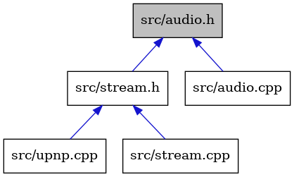 digraph {
    graph [bgcolor="#00000000"]
    node [shape=rectangle style=filled fillcolor="#FFFFFF" font=Helvetica padding=2]
    edge [color="#1414CE"]
    "1" [label="src/audio.h" tooltip="src/audio.h" fillcolor="#BFBFBF"]
    "5" [label="src/upnp.cpp" tooltip="src/upnp.cpp"]
    "4" [label="src/stream.cpp" tooltip="src/stream.cpp"]
    "3" [label="src/stream.h" tooltip="src/stream.h"]
    "2" [label="src/audio.cpp" tooltip="src/audio.cpp"]
    "1" -> "2" [dir=back tooltip="include"]
    "1" -> "3" [dir=back tooltip="include"]
    "3" -> "4" [dir=back tooltip="include"]
    "3" -> "5" [dir=back tooltip="include"]
}