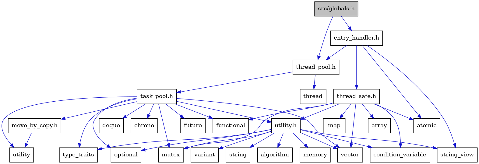 digraph {
    graph [bgcolor="#00000000"]
    node [shape=rectangle style=filled fillcolor="#FFFFFF" font=Helvetica padding=2]
    edge [color="#1414CE"]
    "17" [label="utility.h" tooltip="utility.h"]
    "3" [label="atomic" tooltip="atomic"]
    "9" [label="functional" tooltip="functional"]
    "16" [label="move_by_copy.h" tooltip="move_by_copy.h"]
    "5" [label="thread_pool.h" tooltip="thread_pool.h"]
    "22" [label="variant" tooltip="variant"]
    "2" [label="entry_handler.h" tooltip="entry_handler.h"]
    "21" [label="string" tooltip="string"]
    "26" [label="map" tooltip="map"]
    "19" [label="condition_variable" tooltip="condition_variable"]
    "4" [label="string_view" tooltip="string_view"]
    "10" [label="future" tooltip="future"]
    "12" [label="optional" tooltip="optional"]
    "15" [label="vector" tooltip="vector"]
    "14" [label="utility" tooltip="utility"]
    "25" [label="array" tooltip="array"]
    "6" [label="task_pool.h" tooltip="task_pool.h"]
    "24" [label="thread_safe.h" tooltip="thread_safe.h"]
    "8" [label="deque" tooltip="deque"]
    "1" [label="src/globals.h" tooltip="src/globals.h" fillcolor="#BFBFBF"]
    "11" [label="mutex" tooltip="mutex"]
    "7" [label="chrono" tooltip="chrono"]
    "23" [label="thread" tooltip="thread"]
    "13" [label="type_traits" tooltip="type_traits"]
    "18" [label="algorithm" tooltip="algorithm"]
    "20" [label="memory" tooltip="memory"]
    "17" -> "18" [dir=forward tooltip="include"]
    "17" -> "19" [dir=forward tooltip="include"]
    "17" -> "20" [dir=forward tooltip="include"]
    "17" -> "11" [dir=forward tooltip="include"]
    "17" -> "12" [dir=forward tooltip="include"]
    "17" -> "21" [dir=forward tooltip="include"]
    "17" -> "4" [dir=forward tooltip="include"]
    "17" -> "13" [dir=forward tooltip="include"]
    "17" -> "22" [dir=forward tooltip="include"]
    "17" -> "15" [dir=forward tooltip="include"]
    "16" -> "14" [dir=forward tooltip="include"]
    "5" -> "6" [dir=forward tooltip="include"]
    "5" -> "23" [dir=forward tooltip="include"]
    "2" -> "3" [dir=forward tooltip="include"]
    "2" -> "4" [dir=forward tooltip="include"]
    "2" -> "5" [dir=forward tooltip="include"]
    "2" -> "24" [dir=forward tooltip="include"]
    "6" -> "7" [dir=forward tooltip="include"]
    "6" -> "8" [dir=forward tooltip="include"]
    "6" -> "9" [dir=forward tooltip="include"]
    "6" -> "10" [dir=forward tooltip="include"]
    "6" -> "11" [dir=forward tooltip="include"]
    "6" -> "12" [dir=forward tooltip="include"]
    "6" -> "13" [dir=forward tooltip="include"]
    "6" -> "14" [dir=forward tooltip="include"]
    "6" -> "15" [dir=forward tooltip="include"]
    "6" -> "16" [dir=forward tooltip="include"]
    "6" -> "17" [dir=forward tooltip="include"]
    "24" -> "25" [dir=forward tooltip="include"]
    "24" -> "3" [dir=forward tooltip="include"]
    "24" -> "19" [dir=forward tooltip="include"]
    "24" -> "9" [dir=forward tooltip="include"]
    "24" -> "26" [dir=forward tooltip="include"]
    "24" -> "11" [dir=forward tooltip="include"]
    "24" -> "15" [dir=forward tooltip="include"]
    "24" -> "17" [dir=forward tooltip="include"]
    "1" -> "2" [dir=forward tooltip="include"]
    "1" -> "5" [dir=forward tooltip="include"]
}