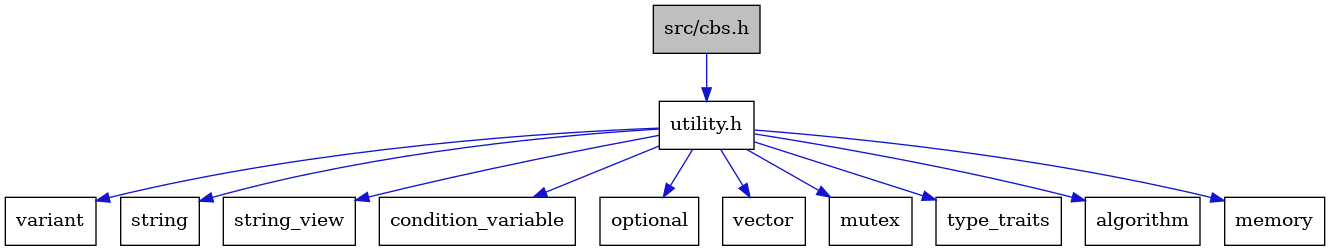 digraph {
    graph [bgcolor="#00000000"]
    node [shape=rectangle style=filled fillcolor="#FFFFFF" font=Helvetica padding=2]
    edge [color="#1414CE"]
    "2" [label="utility.h" tooltip="utility.h"]
    "11" [label="variant" tooltip="variant"]
    "8" [label="string" tooltip="string"]
    "1" [label="src/cbs.h" tooltip="src/cbs.h" fillcolor="#BFBFBF"]
    "9" [label="string_view" tooltip="string_view"]
    "4" [label="condition_variable" tooltip="condition_variable"]
    "7" [label="optional" tooltip="optional"]
    "12" [label="vector" tooltip="vector"]
    "6" [label="mutex" tooltip="mutex"]
    "10" [label="type_traits" tooltip="type_traits"]
    "3" [label="algorithm" tooltip="algorithm"]
    "5" [label="memory" tooltip="memory"]
    "2" -> "3" [dir=forward tooltip="include"]
    "2" -> "4" [dir=forward tooltip="include"]
    "2" -> "5" [dir=forward tooltip="include"]
    "2" -> "6" [dir=forward tooltip="include"]
    "2" -> "7" [dir=forward tooltip="include"]
    "2" -> "8" [dir=forward tooltip="include"]
    "2" -> "9" [dir=forward tooltip="include"]
    "2" -> "10" [dir=forward tooltip="include"]
    "2" -> "11" [dir=forward tooltip="include"]
    "2" -> "12" [dir=forward tooltip="include"]
    "1" -> "2" [dir=forward tooltip="include"]
}