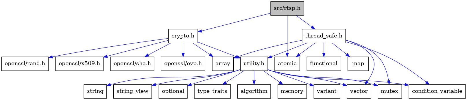 digraph {
    graph [bgcolor="#00000000"]
    node [shape=rectangle style=filled fillcolor="#FFFFFF" font=Helvetica padding=2]
    edge [color="#1414CE"]
    "9" [label="utility.h" tooltip="utility.h"]
    "2" [label="atomic" tooltip="atomic"]
    "21" [label="functional" tooltip="functional"]
    "6" [label="openssl/rand.h" tooltip="openssl/rand.h"]
    "18" [label="variant" tooltip="variant"]
    "8" [label="openssl/x509.h" tooltip="openssl/x509.h"]
    "7" [label="openssl/sha.h" tooltip="openssl/sha.h"]
    "15" [label="string" tooltip="string"]
    "22" [label="map" tooltip="map"]
    "16" [label="string_view" tooltip="string_view"]
    "11" [label="condition_variable" tooltip="condition_variable"]
    "3" [label="crypto.h" tooltip="crypto.h"]
    "14" [label="optional" tooltip="optional"]
    "1" [label="src/rtsp.h" tooltip="src/rtsp.h" fillcolor="#BFBFBF"]
    "19" [label="vector" tooltip="vector"]
    "4" [label="array" tooltip="array"]
    "5" [label="openssl/evp.h" tooltip="openssl/evp.h"]
    "20" [label="thread_safe.h" tooltip="thread_safe.h"]
    "13" [label="mutex" tooltip="mutex"]
    "17" [label="type_traits" tooltip="type_traits"]
    "10" [label="algorithm" tooltip="algorithm"]
    "12" [label="memory" tooltip="memory"]
    "9" -> "10" [dir=forward tooltip="include"]
    "9" -> "11" [dir=forward tooltip="include"]
    "9" -> "12" [dir=forward tooltip="include"]
    "9" -> "13" [dir=forward tooltip="include"]
    "9" -> "14" [dir=forward tooltip="include"]
    "9" -> "15" [dir=forward tooltip="include"]
    "9" -> "16" [dir=forward tooltip="include"]
    "9" -> "17" [dir=forward tooltip="include"]
    "9" -> "18" [dir=forward tooltip="include"]
    "9" -> "19" [dir=forward tooltip="include"]
    "3" -> "4" [dir=forward tooltip="include"]
    "3" -> "5" [dir=forward tooltip="include"]
    "3" -> "6" [dir=forward tooltip="include"]
    "3" -> "7" [dir=forward tooltip="include"]
    "3" -> "8" [dir=forward tooltip="include"]
    "3" -> "9" [dir=forward tooltip="include"]
    "1" -> "2" [dir=forward tooltip="include"]
    "1" -> "3" [dir=forward tooltip="include"]
    "1" -> "20" [dir=forward tooltip="include"]
    "20" -> "4" [dir=forward tooltip="include"]
    "20" -> "2" [dir=forward tooltip="include"]
    "20" -> "11" [dir=forward tooltip="include"]
    "20" -> "21" [dir=forward tooltip="include"]
    "20" -> "22" [dir=forward tooltip="include"]
    "20" -> "13" [dir=forward tooltip="include"]
    "20" -> "19" [dir=forward tooltip="include"]
    "20" -> "9" [dir=forward tooltip="include"]
}