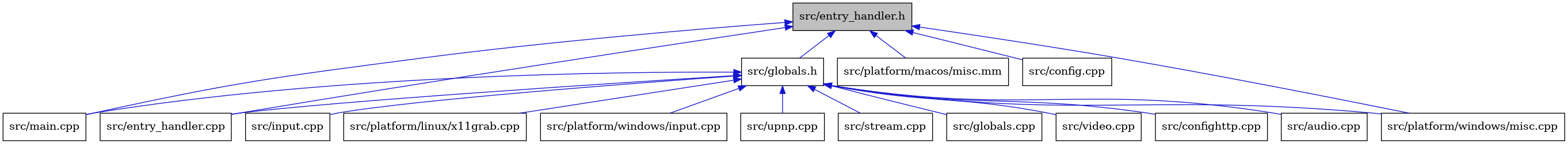 digraph {
    graph [bgcolor="#00000000"]
    node [shape=rectangle style=filled fillcolor="#FFFFFF" font=Helvetica padding=2]
    edge [color="#1414CE"]
    "8" [label="src/input.cpp" tooltip="src/input.cpp"]
    "10" [label="src/platform/linux/x11grab.cpp" tooltip="src/platform/linux/x11grab.cpp"]
    "9" [label="src/main.cpp" tooltip="src/main.cpp"]
    "1" [label="src/entry_handler.h" tooltip="src/entry_handler.h" fillcolor="#BFBFBF"]
    "11" [label="src/platform/windows/input.cpp" tooltip="src/platform/windows/input.cpp"]
    "14" [label="src/upnp.cpp" tooltip="src/upnp.cpp"]
    "13" [label="src/stream.cpp" tooltip="src/stream.cpp"]
    "7" [label="src/globals.cpp" tooltip="src/globals.cpp"]
    "15" [label="src/video.cpp" tooltip="src/video.cpp"]
    "4" [label="src/globals.h" tooltip="src/globals.h"]
    "3" [label="src/entry_handler.cpp" tooltip="src/entry_handler.cpp"]
    "6" [label="src/confighttp.cpp" tooltip="src/confighttp.cpp"]
    "16" [label="src/platform/macos/misc.mm" tooltip="src/platform/macos/misc.mm"]
    "2" [label="src/config.cpp" tooltip="src/config.cpp"]
    "12" [label="src/platform/windows/misc.cpp" tooltip="src/platform/windows/misc.cpp"]
    "5" [label="src/audio.cpp" tooltip="src/audio.cpp"]
    "1" -> "2" [dir=back tooltip="include"]
    "1" -> "3" [dir=back tooltip="include"]
    "1" -> "4" [dir=back tooltip="include"]
    "1" -> "9" [dir=back tooltip="include"]
    "1" -> "16" [dir=back tooltip="include"]
    "1" -> "12" [dir=back tooltip="include"]
    "4" -> "5" [dir=back tooltip="include"]
    "4" -> "6" [dir=back tooltip="include"]
    "4" -> "3" [dir=back tooltip="include"]
    "4" -> "7" [dir=back tooltip="include"]
    "4" -> "8" [dir=back tooltip="include"]
    "4" -> "9" [dir=back tooltip="include"]
    "4" -> "10" [dir=back tooltip="include"]
    "4" -> "11" [dir=back tooltip="include"]
    "4" -> "12" [dir=back tooltip="include"]
    "4" -> "13" [dir=back tooltip="include"]
    "4" -> "14" [dir=back tooltip="include"]
    "4" -> "15" [dir=back tooltip="include"]
}