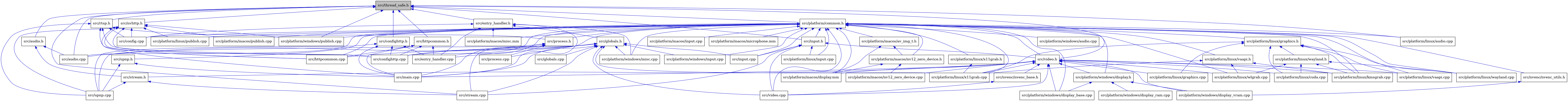 digraph {
    graph [bgcolor="#00000000"]
    node [shape=rectangle style=filled fillcolor="#FFFFFF" font=Helvetica padding=2]
    edge [color="#1414CE"]
    "49" [label="src/platform/linux/x11grab.h" tooltip="src/platform/linux/x11grab.h"]
    "15" [label="src/input.cpp" tooltip="src/input.cpp"]
    "54" [label="src/platform/windows/audio.cpp" tooltip="src/platform/windows/audio.cpp"]
    "39" [label="src/platform/linux/publish.cpp" tooltip="src/platform/linux/publish.cpp"]
    "24" [label="src/platform/linux/input.cpp" tooltip="src/platform/linux/input.cpp"]
    "31" [label="src/platform/linux/wlgrab.cpp" tooltip="src/platform/linux/wlgrab.cpp"]
    "16" [label="src/platform/linux/x11grab.cpp" tooltip="src/platform/linux/x11grab.cpp"]
    "2" [label="src/audio.h" tooltip="src/audio.h"]
    "41" [label="src/platform/windows/publish.cpp" tooltip="src/platform/windows/publish.cpp"]
    "25" [label="src/video.h" tooltip="src/video.h"]
    "37" [label="src/platform/windows/display_vram.cpp" tooltip="src/platform/windows/display_vram.cpp"]
    "10" [label="src/main.cpp" tooltip="src/main.cpp"]
    "26" [label="src/nvenc/nvenc_base.h" tooltip="src/nvenc/nvenc_base.h"]
    "11" [label="src/entry_handler.h" tooltip="src/entry_handler.h"]
    "36" [label="src/platform/windows/display_base.cpp" tooltip="src/platform/windows/display_base.cpp"]
    "17" [label="src/platform/windows/input.cpp" tooltip="src/platform/windows/input.cpp"]
    "33" [label="src/platform/macos/nv12_zero_device.cpp" tooltip="src/platform/macos/nv12_zero_device.cpp"]
    "27" [label="src/platform/linux/graphics.cpp" tooltip="src/platform/linux/graphics.cpp"]
    "55" [label="src/process.cpp" tooltip="src/process.cpp"]
    "29" [label="src/platform/linux/kmsgrab.cpp" tooltip="src/platform/linux/kmsgrab.cpp"]
    "38" [label="src/nvhttp.h" tooltip="src/nvhttp.h"]
    "42" [label="src/platform/common.h" tooltip="src/platform/common.h"]
    "47" [label="src/platform/linux/wayland.h" tooltip="src/platform/linux/wayland.h"]
    "46" [label="src/platform/linux/wayland.cpp" tooltip="src/platform/linux/wayland.cpp"]
    "6" [label="src/upnp.cpp" tooltip="src/upnp.cpp"]
    "43" [label="src/nvenc/nvenc_utils.h" tooltip="src/nvenc/nvenc_utils.h"]
    "56" [label="src/process.h" tooltip="src/process.h"]
    "40" [label="src/platform/macos/publish.cpp" tooltip="src/platform/macos/publish.cpp"]
    "28" [label="src/platform/linux/cuda.cpp" tooltip="src/platform/linux/cuda.cpp"]
    "21" [label="src/httpcommon.h" tooltip="src/httpcommon.h"]
    "50" [label="src/platform/macos/av_img_t.h" tooltip="src/platform/macos/av_img_t.h"]
    "45" [label="src/platform/linux/graphics.h" tooltip="src/platform/linux/graphics.h"]
    "52" [label="src/platform/macos/input.cpp" tooltip="src/platform/macos/input.cpp"]
    "5" [label="src/stream.cpp" tooltip="src/stream.cpp"]
    "58" [label="src/rtsp.h" tooltip="src/rtsp.h"]
    "30" [label="src/platform/linux/vaapi.cpp" tooltip="src/platform/linux/vaapi.cpp"]
    "14" [label="src/globals.cpp" tooltip="src/globals.cpp"]
    "51" [label="src/platform/macos/nv12_zero_device.h" tooltip="src/platform/macos/nv12_zero_device.h"]
    "4" [label="src/stream.h" tooltip="src/stream.h"]
    "19" [label="src/video.cpp" tooltip="src/video.cpp"]
    "1" [label="src/thread_safe.h" tooltip="src/thread_safe.h" fillcolor="#BFBFBF"]
    "22" [label="src/httpcommon.cpp" tooltip="src/httpcommon.cpp"]
    "48" [label="src/platform/linux/vaapi.h" tooltip="src/platform/linux/vaapi.h"]
    "44" [label="src/platform/linux/audio.cpp" tooltip="src/platform/linux/audio.cpp"]
    "23" [label="src/input.h" tooltip="src/input.h"]
    "13" [label="src/globals.h" tooltip="src/globals.h"]
    "9" [label="src/entry_handler.cpp" tooltip="src/entry_handler.cpp"]
    "8" [label="src/confighttp.cpp" tooltip="src/confighttp.cpp"]
    "35" [label="src/platform/windows/display_ram.cpp" tooltip="src/platform/windows/display_ram.cpp"]
    "20" [label="src/platform/macos/misc.mm" tooltip="src/platform/macos/misc.mm"]
    "7" [label="src/confighttp.h" tooltip="src/confighttp.h"]
    "57" [label="src/upnp.h" tooltip="src/upnp.h"]
    "34" [label="src/platform/windows/display.h" tooltip="src/platform/windows/display.h"]
    "12" [label="src/config.cpp" tooltip="src/config.cpp"]
    "18" [label="src/platform/windows/misc.cpp" tooltip="src/platform/windows/misc.cpp"]
    "3" [label="src/audio.cpp" tooltip="src/audio.cpp"]
    "53" [label="src/platform/macos/microphone.mm" tooltip="src/platform/macos/microphone.mm"]
    "32" [label="src/platform/macos/display.mm" tooltip="src/platform/macos/display.mm"]
    "49" -> "16" [dir=back tooltip="include"]
    "2" -> "3" [dir=back tooltip="include"]
    "2" -> "4" [dir=back tooltip="include"]
    "25" -> "10" [dir=back tooltip="include"]
    "25" -> "26" [dir=back tooltip="include"]
    "25" -> "27" [dir=back tooltip="include"]
    "25" -> "28" [dir=back tooltip="include"]
    "25" -> "29" [dir=back tooltip="include"]
    "25" -> "30" [dir=back tooltip="include"]
    "25" -> "31" [dir=back tooltip="include"]
    "25" -> "16" [dir=back tooltip="include"]
    "25" -> "32" [dir=back tooltip="include"]
    "25" -> "33" [dir=back tooltip="include"]
    "25" -> "34" [dir=back tooltip="include"]
    "25" -> "36" [dir=back tooltip="include"]
    "25" -> "37" [dir=back tooltip="include"]
    "25" -> "4" [dir=back tooltip="include"]
    "25" -> "19" [dir=back tooltip="include"]
    "26" -> "19" [dir=back tooltip="include"]
    "11" -> "12" [dir=back tooltip="include"]
    "11" -> "9" [dir=back tooltip="include"]
    "11" -> "13" [dir=back tooltip="include"]
    "11" -> "10" [dir=back tooltip="include"]
    "11" -> "20" [dir=back tooltip="include"]
    "11" -> "18" [dir=back tooltip="include"]
    "38" -> "12" [dir=back tooltip="include"]
    "38" -> "8" [dir=back tooltip="include"]
    "38" -> "22" [dir=back tooltip="include"]
    "38" -> "10" [dir=back tooltip="include"]
    "38" -> "39" [dir=back tooltip="include"]
    "38" -> "40" [dir=back tooltip="include"]
    "38" -> "41" [dir=back tooltip="include"]
    "38" -> "6" [dir=back tooltip="include"]
    "42" -> "3" [dir=back tooltip="include"]
    "42" -> "12" [dir=back tooltip="include"]
    "42" -> "8" [dir=back tooltip="include"]
    "42" -> "9" [dir=back tooltip="include"]
    "42" -> "22" [dir=back tooltip="include"]
    "42" -> "23" [dir=back tooltip="include"]
    "42" -> "15" [dir=back tooltip="include"]
    "42" -> "43" [dir=back tooltip="include"]
    "42" -> "44" [dir=back tooltip="include"]
    "42" -> "45" [dir=back tooltip="include"]
    "42" -> "24" [dir=back tooltip="include"]
    "42" -> "29" [dir=back tooltip="include"]
    "42" -> "39" [dir=back tooltip="include"]
    "42" -> "48" [dir=back tooltip="include"]
    "42" -> "46" [dir=back tooltip="include"]
    "42" -> "30" [dir=back tooltip="include"]
    "42" -> "31" [dir=back tooltip="include"]
    "42" -> "49" [dir=back tooltip="include"]
    "42" -> "16" [dir=back tooltip="include"]
    "42" -> "50" [dir=back tooltip="include"]
    "42" -> "32" [dir=back tooltip="include"]
    "42" -> "52" [dir=back tooltip="include"]
    "42" -> "53" [dir=back tooltip="include"]
    "42" -> "20" [dir=back tooltip="include"]
    "42" -> "51" [dir=back tooltip="include"]
    "42" -> "40" [dir=back tooltip="include"]
    "42" -> "54" [dir=back tooltip="include"]
    "42" -> "34" [dir=back tooltip="include"]
    "42" -> "36" [dir=back tooltip="include"]
    "42" -> "17" [dir=back tooltip="include"]
    "42" -> "18" [dir=back tooltip="include"]
    "42" -> "41" [dir=back tooltip="include"]
    "42" -> "55" [dir=back tooltip="include"]
    "42" -> "56" [dir=back tooltip="include"]
    "42" -> "57" [dir=back tooltip="include"]
    "42" -> "25" [dir=back tooltip="include"]
    "42" -> "19" [dir=back tooltip="include"]
    "47" -> "28" [dir=back tooltip="include"]
    "47" -> "29" [dir=back tooltip="include"]
    "47" -> "46" [dir=back tooltip="include"]
    "47" -> "31" [dir=back tooltip="include"]
    "43" -> "37" [dir=back tooltip="include"]
    "56" -> "8" [dir=back tooltip="include"]
    "56" -> "22" [dir=back tooltip="include"]
    "56" -> "10" [dir=back tooltip="include"]
    "56" -> "55" [dir=back tooltip="include"]
    "56" -> "5" [dir=back tooltip="include"]
    "21" -> "8" [dir=back tooltip="include"]
    "21" -> "9" [dir=back tooltip="include"]
    "21" -> "22" [dir=back tooltip="include"]
    "21" -> "10" [dir=back tooltip="include"]
    "50" -> "32" [dir=back tooltip="include"]
    "50" -> "51" [dir=back tooltip="include"]
    "45" -> "27" [dir=back tooltip="include"]
    "45" -> "28" [dir=back tooltip="include"]
    "45" -> "29" [dir=back tooltip="include"]
    "45" -> "46" [dir=back tooltip="include"]
    "45" -> "30" [dir=back tooltip="include"]
    "45" -> "47" [dir=back tooltip="include"]
    "45" -> "16" [dir=back tooltip="include"]
    "58" -> "12" [dir=back tooltip="include"]
    "58" -> "8" [dir=back tooltip="include"]
    "58" -> "22" [dir=back tooltip="include"]
    "58" -> "56" [dir=back tooltip="include"]
    "58" -> "6" [dir=back tooltip="include"]
    "51" -> "32" [dir=back tooltip="include"]
    "51" -> "33" [dir=back tooltip="include"]
    "4" -> "5" [dir=back tooltip="include"]
    "4" -> "6" [dir=back tooltip="include"]
    "1" -> "2" [dir=back tooltip="include"]
    "1" -> "3" [dir=back tooltip="include"]
    "1" -> "7" [dir=back tooltip="include"]
    "1" -> "11" [dir=back tooltip="include"]
    "1" -> "21" [dir=back tooltip="include"]
    "1" -> "23" [dir=back tooltip="include"]
    "1" -> "38" [dir=back tooltip="include"]
    "1" -> "42" [dir=back tooltip="include"]
    "1" -> "44" [dir=back tooltip="include"]
    "1" -> "41" [dir=back tooltip="include"]
    "1" -> "58" [dir=back tooltip="include"]
    "1" -> "5" [dir=back tooltip="include"]
    "1" -> "25" [dir=back tooltip="include"]
    "48" -> "29" [dir=back tooltip="include"]
    "48" -> "31" [dir=back tooltip="include"]
    "48" -> "16" [dir=back tooltip="include"]
    "23" -> "15" [dir=back tooltip="include"]
    "23" -> "24" [dir=back tooltip="include"]
    "23" -> "5" [dir=back tooltip="include"]
    "23" -> "25" [dir=back tooltip="include"]
    "23" -> "19" [dir=back tooltip="include"]
    "13" -> "3" [dir=back tooltip="include"]
    "13" -> "8" [dir=back tooltip="include"]
    "13" -> "9" [dir=back tooltip="include"]
    "13" -> "14" [dir=back tooltip="include"]
    "13" -> "15" [dir=back tooltip="include"]
    "13" -> "10" [dir=back tooltip="include"]
    "13" -> "16" [dir=back tooltip="include"]
    "13" -> "17" [dir=back tooltip="include"]
    "13" -> "18" [dir=back tooltip="include"]
    "13" -> "5" [dir=back tooltip="include"]
    "13" -> "6" [dir=back tooltip="include"]
    "13" -> "19" [dir=back tooltip="include"]
    "7" -> "8" [dir=back tooltip="include"]
    "7" -> "9" [dir=back tooltip="include"]
    "7" -> "10" [dir=back tooltip="include"]
    "7" -> "6" [dir=back tooltip="include"]
    "57" -> "10" [dir=back tooltip="include"]
    "57" -> "6" [dir=back tooltip="include"]
    "34" -> "35" [dir=back tooltip="include"]
    "34" -> "36" [dir=back tooltip="include"]
    "34" -> "37" [dir=back tooltip="include"]
}