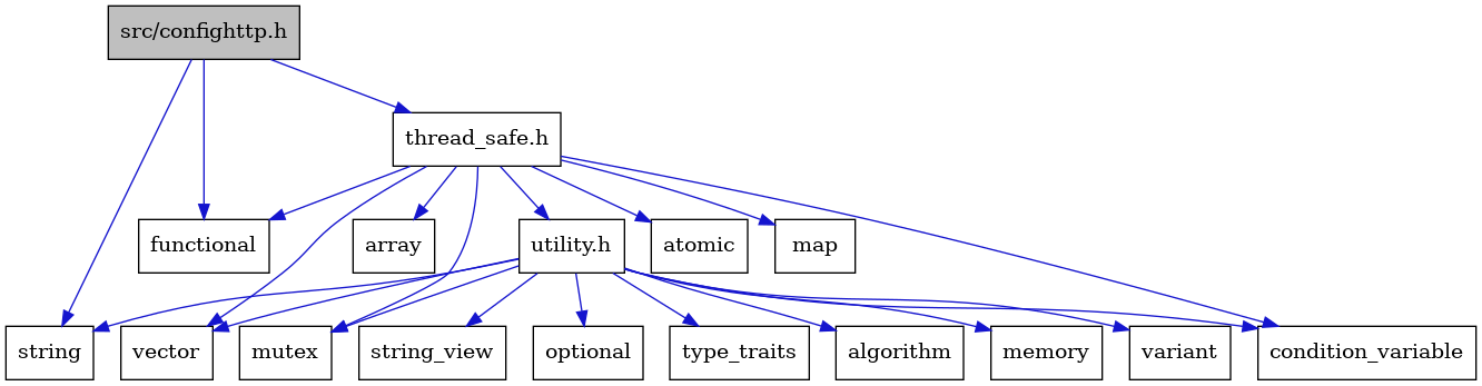digraph {
    graph [bgcolor="#00000000"]
    node [shape=rectangle style=filled fillcolor="#FFFFFF" font=Helvetica padding=2]
    edge [color="#1414CE"]
    "11" [label="utility.h" tooltip="utility.h"]
    "6" [label="atomic" tooltip="atomic"]
    "2" [label="functional" tooltip="functional"]
    "17" [label="variant" tooltip="variant"]
    "3" [label="string" tooltip="string"]
    "8" [label="map" tooltip="map"]
    "15" [label="string_view" tooltip="string_view"]
    "7" [label="condition_variable" tooltip="condition_variable"]
    "14" [label="optional" tooltip="optional"]
    "10" [label="vector" tooltip="vector"]
    "5" [label="array" tooltip="array"]
    "4" [label="thread_safe.h" tooltip="thread_safe.h"]
    "9" [label="mutex" tooltip="mutex"]
    "1" [label="src/confighttp.h" tooltip="src/confighttp.h" fillcolor="#BFBFBF"]
    "16" [label="type_traits" tooltip="type_traits"]
    "12" [label="algorithm" tooltip="algorithm"]
    "13" [label="memory" tooltip="memory"]
    "11" -> "12" [dir=forward tooltip="include"]
    "11" -> "7" [dir=forward tooltip="include"]
    "11" -> "13" [dir=forward tooltip="include"]
    "11" -> "9" [dir=forward tooltip="include"]
    "11" -> "14" [dir=forward tooltip="include"]
    "11" -> "3" [dir=forward tooltip="include"]
    "11" -> "15" [dir=forward tooltip="include"]
    "11" -> "16" [dir=forward tooltip="include"]
    "11" -> "17" [dir=forward tooltip="include"]
    "11" -> "10" [dir=forward tooltip="include"]
    "4" -> "5" [dir=forward tooltip="include"]
    "4" -> "6" [dir=forward tooltip="include"]
    "4" -> "7" [dir=forward tooltip="include"]
    "4" -> "2" [dir=forward tooltip="include"]
    "4" -> "8" [dir=forward tooltip="include"]
    "4" -> "9" [dir=forward tooltip="include"]
    "4" -> "10" [dir=forward tooltip="include"]
    "4" -> "11" [dir=forward tooltip="include"]
    "1" -> "2" [dir=forward tooltip="include"]
    "1" -> "3" [dir=forward tooltip="include"]
    "1" -> "4" [dir=forward tooltip="include"]
}