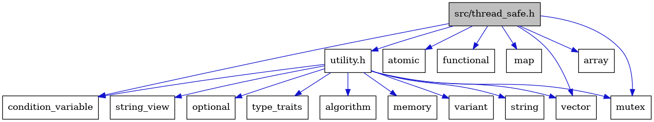 digraph {
    graph [bgcolor="#00000000"]
    node [shape=rectangle style=filled fillcolor="#FFFFFF" font=Helvetica padding=2]
    edge [color="#1414CE"]
    "9" [label="utility.h" tooltip="utility.h"]
    "3" [label="atomic" tooltip="atomic"]
    "5" [label="functional" tooltip="functional"]
    "16" [label="variant" tooltip="variant"]
    "13" [label="string" tooltip="string"]
    "6" [label="map" tooltip="map"]
    "14" [label="string_view" tooltip="string_view"]
    "4" [label="condition_variable" tooltip="condition_variable"]
    "12" [label="optional" tooltip="optional"]
    "8" [label="vector" tooltip="vector"]
    "2" [label="array" tooltip="array"]
    "1" [label="src/thread_safe.h" tooltip="src/thread_safe.h" fillcolor="#BFBFBF"]
    "7" [label="mutex" tooltip="mutex"]
    "15" [label="type_traits" tooltip="type_traits"]
    "10" [label="algorithm" tooltip="algorithm"]
    "11" [label="memory" tooltip="memory"]
    "9" -> "10" [dir=forward tooltip="include"]
    "9" -> "4" [dir=forward tooltip="include"]
    "9" -> "11" [dir=forward tooltip="include"]
    "9" -> "7" [dir=forward tooltip="include"]
    "9" -> "12" [dir=forward tooltip="include"]
    "9" -> "13" [dir=forward tooltip="include"]
    "9" -> "14" [dir=forward tooltip="include"]
    "9" -> "15" [dir=forward tooltip="include"]
    "9" -> "16" [dir=forward tooltip="include"]
    "9" -> "8" [dir=forward tooltip="include"]
    "1" -> "2" [dir=forward tooltip="include"]
    "1" -> "3" [dir=forward tooltip="include"]
    "1" -> "4" [dir=forward tooltip="include"]
    "1" -> "5" [dir=forward tooltip="include"]
    "1" -> "6" [dir=forward tooltip="include"]
    "1" -> "7" [dir=forward tooltip="include"]
    "1" -> "8" [dir=forward tooltip="include"]
    "1" -> "9" [dir=forward tooltip="include"]
}