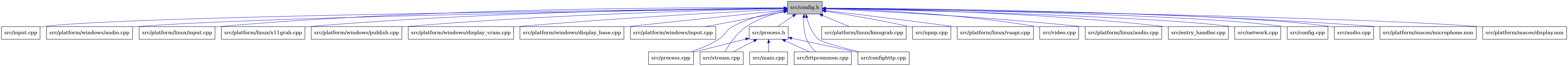digraph {
    graph [bgcolor="#00000000"]
    node [shape=rectangle style=filled fillcolor="#FFFFFF" font=Helvetica padding=2]
    edge [color="#1414CE"]
    "7" [label="src/input.cpp" tooltip="src/input.cpp"]
    "16" [label="src/platform/windows/audio.cpp" tooltip="src/platform/windows/audio.cpp"]
    "10" [label="src/platform/linux/input.cpp" tooltip="src/platform/linux/input.cpp"]
    "13" [label="src/platform/linux/x11grab.cpp" tooltip="src/platform/linux/x11grab.cpp"]
    "20" [label="src/platform/windows/publish.cpp" tooltip="src/platform/windows/publish.cpp"]
    "19" [label="src/platform/windows/display_vram.cpp" tooltip="src/platform/windows/display_vram.cpp"]
    "23" [label="src/main.cpp" tooltip="src/main.cpp"]
    "17" [label="src/platform/windows/display_base.cpp" tooltip="src/platform/windows/display_base.cpp"]
    "18" [label="src/platform/windows/input.cpp" tooltip="src/platform/windows/input.cpp"]
    "21" [label="src/process.cpp" tooltip="src/process.cpp"]
    "11" [label="src/platform/linux/kmsgrab.cpp" tooltip="src/platform/linux/kmsgrab.cpp"]
    "25" [label="src/upnp.cpp" tooltip="src/upnp.cpp"]
    "22" [label="src/process.h" tooltip="src/process.h"]
    "24" [label="src/stream.cpp" tooltip="src/stream.cpp"]
    "12" [label="src/platform/linux/vaapi.cpp" tooltip="src/platform/linux/vaapi.cpp"]
    "26" [label="src/video.cpp" tooltip="src/video.cpp"]
    "6" [label="src/httpcommon.cpp" tooltip="src/httpcommon.cpp"]
    "9" [label="src/platform/linux/audio.cpp" tooltip="src/platform/linux/audio.cpp"]
    "5" [label="src/entry_handler.cpp" tooltip="src/entry_handler.cpp"]
    "8" [label="src/network.cpp" tooltip="src/network.cpp"]
    "4" [label="src/confighttp.cpp" tooltip="src/confighttp.cpp"]
    "1" [label="src/config.h" tooltip="src/config.h" fillcolor="#BFBFBF"]
    "3" [label="src/config.cpp" tooltip="src/config.cpp"]
    "2" [label="src/audio.cpp" tooltip="src/audio.cpp"]
    "15" [label="src/platform/macos/microphone.mm" tooltip="src/platform/macos/microphone.mm"]
    "14" [label="src/platform/macos/display.mm" tooltip="src/platform/macos/display.mm"]
    "22" -> "4" [dir=back tooltip="include"]
    "22" -> "6" [dir=back tooltip="include"]
    "22" -> "23" [dir=back tooltip="include"]
    "22" -> "21" [dir=back tooltip="include"]
    "22" -> "24" [dir=back tooltip="include"]
    "1" -> "2" [dir=back tooltip="include"]
    "1" -> "3" [dir=back tooltip="include"]
    "1" -> "4" [dir=back tooltip="include"]
    "1" -> "5" [dir=back tooltip="include"]
    "1" -> "6" [dir=back tooltip="include"]
    "1" -> "7" [dir=back tooltip="include"]
    "1" -> "8" [dir=back tooltip="include"]
    "1" -> "9" [dir=back tooltip="include"]
    "1" -> "10" [dir=back tooltip="include"]
    "1" -> "11" [dir=back tooltip="include"]
    "1" -> "12" [dir=back tooltip="include"]
    "1" -> "13" [dir=back tooltip="include"]
    "1" -> "14" [dir=back tooltip="include"]
    "1" -> "15" [dir=back tooltip="include"]
    "1" -> "16" [dir=back tooltip="include"]
    "1" -> "17" [dir=back tooltip="include"]
    "1" -> "18" [dir=back tooltip="include"]
    "1" -> "19" [dir=back tooltip="include"]
    "1" -> "20" [dir=back tooltip="include"]
    "1" -> "21" [dir=back tooltip="include"]
    "1" -> "22" [dir=back tooltip="include"]
    "1" -> "24" [dir=back tooltip="include"]
    "1" -> "25" [dir=back tooltip="include"]
    "1" -> "26" [dir=back tooltip="include"]
}
