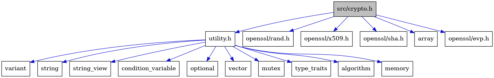 digraph {
    graph [bgcolor="#00000000"]
    node [shape=rectangle style=filled fillcolor="#FFFFFF" font=Helvetica padding=2]
    edge [color="#1414CE"]
    "7" [label="utility.h" tooltip="utility.h"]
    "4" [label="openssl/rand.h" tooltip="openssl/rand.h"]
    "16" [label="variant" tooltip="variant"]
    "6" [label="openssl/x509.h" tooltip="openssl/x509.h"]
    "5" [label="openssl/sha.h" tooltip="openssl/sha.h"]
    "13" [label="string" tooltip="string"]
    "14" [label="string_view" tooltip="string_view"]
    "9" [label="condition_variable" tooltip="condition_variable"]
    "1" [label="src/crypto.h" tooltip="src/crypto.h" fillcolor="#BFBFBF"]
    "12" [label="optional" tooltip="optional"]
    "17" [label="vector" tooltip="vector"]
    "2" [label="array" tooltip="array"]
    "3" [label="openssl/evp.h" tooltip="openssl/evp.h"]
    "11" [label="mutex" tooltip="mutex"]
    "15" [label="type_traits" tooltip="type_traits"]
    "8" [label="algorithm" tooltip="algorithm"]
    "10" [label="memory" tooltip="memory"]
    "7" -> "8" [dir=forward tooltip="include"]
    "7" -> "9" [dir=forward tooltip="include"]
    "7" -> "10" [dir=forward tooltip="include"]
    "7" -> "11" [dir=forward tooltip="include"]
    "7" -> "12" [dir=forward tooltip="include"]
    "7" -> "13" [dir=forward tooltip="include"]
    "7" -> "14" [dir=forward tooltip="include"]
    "7" -> "15" [dir=forward tooltip="include"]
    "7" -> "16" [dir=forward tooltip="include"]
    "7" -> "17" [dir=forward tooltip="include"]
    "1" -> "2" [dir=forward tooltip="include"]
    "1" -> "3" [dir=forward tooltip="include"]
    "1" -> "4" [dir=forward tooltip="include"]
    "1" -> "5" [dir=forward tooltip="include"]
    "1" -> "6" [dir=forward tooltip="include"]
    "1" -> "7" [dir=forward tooltip="include"]
}
