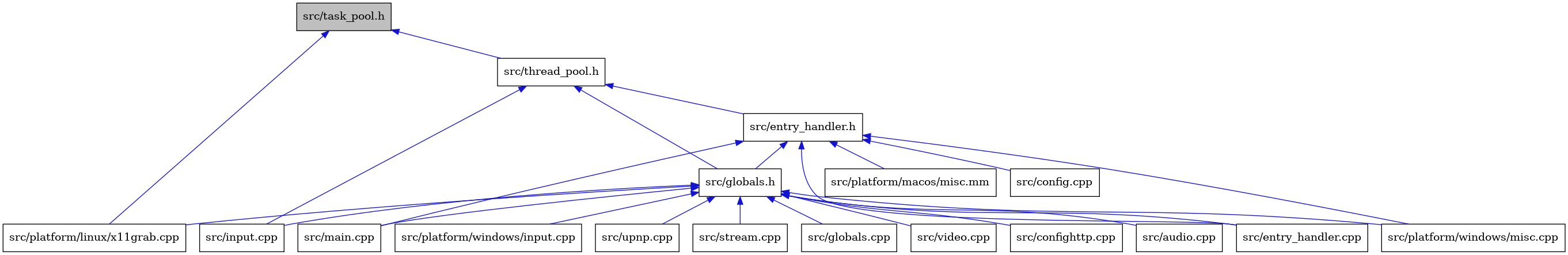 digraph {
    graph [bgcolor="#00000000"]
    node [shape=rectangle style=filled fillcolor="#FFFFFF" font=Helvetica padding=2]
    edge [color="#1414CE"]
    "11" [label="src/input.cpp" tooltip="src/input.cpp"]
    "2" [label="src/platform/linux/x11grab.cpp" tooltip="src/platform/linux/x11grab.cpp"]
    "3" [label="src/thread_pool.h" tooltip="src/thread_pool.h"]
    "12" [label="src/main.cpp" tooltip="src/main.cpp"]
    "4" [label="src/entry_handler.h" tooltip="src/entry_handler.h"]
    "13" [label="src/platform/windows/input.cpp" tooltip="src/platform/windows/input.cpp"]
    "16" [label="src/upnp.cpp" tooltip="src/upnp.cpp"]
    "15" [label="src/stream.cpp" tooltip="src/stream.cpp"]
    "10" [label="src/globals.cpp" tooltip="src/globals.cpp"]
    "1" [label="src/task_pool.h" tooltip="src/task_pool.h" fillcolor="#BFBFBF"]
    "17" [label="src/video.cpp" tooltip="src/video.cpp"]
    "7" [label="src/globals.h" tooltip="src/globals.h"]
    "6" [label="src/entry_handler.cpp" tooltip="src/entry_handler.cpp"]
    "9" [label="src/confighttp.cpp" tooltip="src/confighttp.cpp"]
    "18" [label="src/platform/macos/misc.mm" tooltip="src/platform/macos/misc.mm"]
    "5" [label="src/config.cpp" tooltip="src/config.cpp"]
    "14" [label="src/platform/windows/misc.cpp" tooltip="src/platform/windows/misc.cpp"]
    "8" [label="src/audio.cpp" tooltip="src/audio.cpp"]
    "3" -> "4" [dir=back tooltip="include"]
    "3" -> "7" [dir=back tooltip="include"]
    "3" -> "11" [dir=back tooltip="include"]
    "4" -> "5" [dir=back tooltip="include"]
    "4" -> "6" [dir=back tooltip="include"]
    "4" -> "7" [dir=back tooltip="include"]
    "4" -> "12" [dir=back tooltip="include"]
    "4" -> "18" [dir=back tooltip="include"]
    "4" -> "14" [dir=back tooltip="include"]
    "1" -> "2" [dir=back tooltip="include"]
    "1" -> "3" [dir=back tooltip="include"]
    "7" -> "8" [dir=back tooltip="include"]
    "7" -> "9" [dir=back tooltip="include"]
    "7" -> "6" [dir=back tooltip="include"]
    "7" -> "10" [dir=back tooltip="include"]
    "7" -> "11" [dir=back tooltip="include"]
    "7" -> "12" [dir=back tooltip="include"]
    "7" -> "2" [dir=back tooltip="include"]
    "7" -> "13" [dir=back tooltip="include"]
    "7" -> "14" [dir=back tooltip="include"]
    "7" -> "15" [dir=back tooltip="include"]
    "7" -> "16" [dir=back tooltip="include"]
    "7" -> "17" [dir=back tooltip="include"]
}