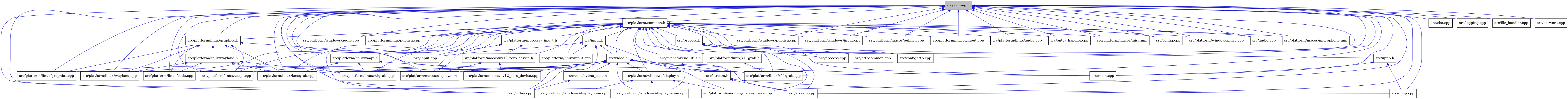 digraph {
    graph [bgcolor="#00000000"]
    node [shape=rectangle style=filled fillcolor="#FFFFFF" font=Helvetica padding=2]
    edge [color="#1414CE"]
    "41" [label="src/platform/linux/x11grab.h" tooltip="src/platform/linux/x11grab.h"]
    "1" [label="src/logging.h" tooltip="src/logging.h" fillcolor="#BFBFBF"]
    "10" [label="src/input.cpp" tooltip="src/input.cpp"]
    "48" [label="src/platform/windows/audio.cpp" tooltip="src/platform/windows/audio.cpp"]
    "39" [label="src/platform/linux/publish.cpp" tooltip="src/platform/linux/publish.cpp"]
    "15" [label="src/platform/linux/input.cpp" tooltip="src/platform/linux/input.cpp"]
    "24" [label="src/platform/linux/wlgrab.cpp" tooltip="src/platform/linux/wlgrab.cpp"]
    "7" [label="src/cbs.cpp" tooltip="src/cbs.cpp"]
    "25" [label="src/platform/linux/x11grab.cpp" tooltip="src/platform/linux/x11grab.cpp"]
    "51" [label="src/platform/windows/publish.cpp" tooltip="src/platform/windows/publish.cpp"]
    "17" [label="src/video.h" tooltip="src/video.h"]
    "31" [label="src/platform/windows/display_vram.cpp" tooltip="src/platform/windows/display_vram.cpp"]
    "11" [label="src/main.cpp" tooltip="src/main.cpp"]
    "18" [label="src/nvenc/nvenc_base.h" tooltip="src/nvenc/nvenc_base.h"]
    "30" [label="src/platform/windows/display_base.cpp" tooltip="src/platform/windows/display_base.cpp"]
    "49" [label="src/platform/windows/input.cpp" tooltip="src/platform/windows/input.cpp"]
    "27" [label="src/platform/macos/nv12_zero_device.cpp" tooltip="src/platform/macos/nv12_zero_device.cpp"]
    "20" [label="src/platform/linux/graphics.cpp" tooltip="src/platform/linux/graphics.cpp"]
    "52" [label="src/process.cpp" tooltip="src/process.cpp"]
    "22" [label="src/platform/linux/kmsgrab.cpp" tooltip="src/platform/linux/kmsgrab.cpp"]
    "13" [label="src/platform/common.h" tooltip="src/platform/common.h"]
    "38" [label="src/platform/linux/wayland.h" tooltip="src/platform/linux/wayland.h"]
    "37" [label="src/platform/linux/wayland.cpp" tooltip="src/platform/linux/wayland.cpp"]
    "33" [label="src/upnp.cpp" tooltip="src/upnp.cpp"]
    "34" [label="src/nvenc/nvenc_utils.h" tooltip="src/nvenc/nvenc_utils.h"]
    "53" [label="src/process.h" tooltip="src/process.h"]
    "47" [label="src/platform/macos/publish.cpp" tooltip="src/platform/macos/publish.cpp"]
    "9" [label="src/logging.cpp" tooltip="src/logging.cpp"]
    "21" [label="src/platform/linux/cuda.cpp" tooltip="src/platform/linux/cuda.cpp"]
    "42" [label="src/platform/macos/av_img_t.h" tooltip="src/platform/macos/av_img_t.h"]
    "36" [label="src/platform/linux/graphics.h" tooltip="src/platform/linux/graphics.h"]
    "44" [label="src/platform/macos/input.cpp" tooltip="src/platform/macos/input.cpp"]
    "16" [label="src/stream.cpp" tooltip="src/stream.cpp"]
    "6" [label="src/file_handler.cpp" tooltip="src/file_handler.cpp"]
    "23" [label="src/platform/linux/vaapi.cpp" tooltip="src/platform/linux/vaapi.cpp"]
    "43" [label="src/platform/macos/nv12_zero_device.h" tooltip="src/platform/macos/nv12_zero_device.h"]
    "32" [label="src/stream.h" tooltip="src/stream.h"]
    "19" [label="src/video.cpp" tooltip="src/video.cpp"]
    "8" [label="src/httpcommon.cpp" tooltip="src/httpcommon.cpp"]
    "40" [label="src/platform/linux/vaapi.h" tooltip="src/platform/linux/vaapi.h"]
    "35" [label="src/platform/linux/audio.cpp" tooltip="src/platform/linux/audio.cpp"]
    "14" [label="src/input.h" tooltip="src/input.h"]
    "5" [label="src/entry_handler.cpp" tooltip="src/entry_handler.cpp"]
    "12" [label="src/network.cpp" tooltip="src/network.cpp"]
    "4" [label="src/confighttp.cpp" tooltip="src/confighttp.cpp"]
    "46" [label="src/platform/macos/misc.mm" tooltip="src/platform/macos/misc.mm"]
    "29" [label="src/platform/windows/display_ram.cpp" tooltip="src/platform/windows/display_ram.cpp"]
    "54" [label="src/upnp.h" tooltip="src/upnp.h"]
    "28" [label="src/platform/windows/display.h" tooltip="src/platform/windows/display.h"]
    "3" [label="src/config.cpp" tooltip="src/config.cpp"]
    "50" [label="src/platform/windows/misc.cpp" tooltip="src/platform/windows/misc.cpp"]
    "2" [label="src/audio.cpp" tooltip="src/audio.cpp"]
    "45" [label="src/platform/macos/microphone.mm" tooltip="src/platform/macos/microphone.mm"]
    "26" [label="src/platform/macos/display.mm" tooltip="src/platform/macos/display.mm"]
    "41" -> "25" [dir=back tooltip="include"]
    "1" -> "2" [dir=back tooltip="include"]
    "1" -> "3" [dir=back tooltip="include"]
    "1" -> "4" [dir=back tooltip="include"]
    "1" -> "5" [dir=back tooltip="include"]
    "1" -> "6" [dir=back tooltip="include"]
    "1" -> "7" [dir=back tooltip="include"]
    "1" -> "8" [dir=back tooltip="include"]
    "1" -> "9" [dir=back tooltip="include"]
    "1" -> "10" [dir=back tooltip="include"]
    "1" -> "11" [dir=back tooltip="include"]
    "1" -> "12" [dir=back tooltip="include"]
    "1" -> "13" [dir=back tooltip="include"]
    "1" -> "35" [dir=back tooltip="include"]
    "1" -> "20" [dir=back tooltip="include"]
    "1" -> "36" [dir=back tooltip="include"]
    "1" -> "21" [dir=back tooltip="include"]
    "1" -> "15" [dir=back tooltip="include"]
    "1" -> "22" [dir=back tooltip="include"]
    "1" -> "39" [dir=back tooltip="include"]
    "1" -> "37" [dir=back tooltip="include"]
    "1" -> "23" [dir=back tooltip="include"]
    "1" -> "24" [dir=back tooltip="include"]
    "1" -> "25" [dir=back tooltip="include"]
    "1" -> "26" [dir=back tooltip="include"]
    "1" -> "44" [dir=back tooltip="include"]
    "1" -> "45" [dir=back tooltip="include"]
    "1" -> "46" [dir=back tooltip="include"]
    "1" -> "47" [dir=back tooltip="include"]
    "1" -> "48" [dir=back tooltip="include"]
    "1" -> "29" [dir=back tooltip="include"]
    "1" -> "30" [dir=back tooltip="include"]
    "1" -> "49" [dir=back tooltip="include"]
    "1" -> "31" [dir=back tooltip="include"]
    "1" -> "50" [dir=back tooltip="include"]
    "1" -> "51" [dir=back tooltip="include"]
    "1" -> "52" [dir=back tooltip="include"]
    "1" -> "16" [dir=back tooltip="include"]
    "1" -> "33" [dir=back tooltip="include"]
    "1" -> "19" [dir=back tooltip="include"]
    "17" -> "11" [dir=back tooltip="include"]
    "17" -> "18" [dir=back tooltip="include"]
    "17" -> "20" [dir=back tooltip="include"]
    "17" -> "21" [dir=back tooltip="include"]
    "17" -> "22" [dir=back tooltip="include"]
    "17" -> "23" [dir=back tooltip="include"]
    "17" -> "24" [dir=back tooltip="include"]
    "17" -> "25" [dir=back tooltip="include"]
    "17" -> "26" [dir=back tooltip="include"]
    "17" -> "27" [dir=back tooltip="include"]
    "17" -> "28" [dir=back tooltip="include"]
    "17" -> "30" [dir=back tooltip="include"]
    "17" -> "31" [dir=back tooltip="include"]
    "17" -> "32" [dir=back tooltip="include"]
    "17" -> "19" [dir=back tooltip="include"]
    "18" -> "19" [dir=back tooltip="include"]
    "13" -> "2" [dir=back tooltip="include"]
    "13" -> "3" [dir=back tooltip="include"]
    "13" -> "4" [dir=back tooltip="include"]
    "13" -> "5" [dir=back tooltip="include"]
    "13" -> "8" [dir=back tooltip="include"]
    "13" -> "14" [dir=back tooltip="include"]
    "13" -> "10" [dir=back tooltip="include"]
    "13" -> "34" [dir=back tooltip="include"]
    "13" -> "35" [dir=back tooltip="include"]
    "13" -> "36" [dir=back tooltip="include"]
    "13" -> "15" [dir=back tooltip="include"]
    "13" -> "22" [dir=back tooltip="include"]
    "13" -> "39" [dir=back tooltip="include"]
    "13" -> "40" [dir=back tooltip="include"]
    "13" -> "37" [dir=back tooltip="include"]
    "13" -> "23" [dir=back tooltip="include"]
    "13" -> "24" [dir=back tooltip="include"]
    "13" -> "41" [dir=back tooltip="include"]
    "13" -> "25" [dir=back tooltip="include"]
    "13" -> "42" [dir=back tooltip="include"]
    "13" -> "26" [dir=back tooltip="include"]
    "13" -> "44" [dir=back tooltip="include"]
    "13" -> "45" [dir=back tooltip="include"]
    "13" -> "46" [dir=back tooltip="include"]
    "13" -> "43" [dir=back tooltip="include"]
    "13" -> "47" [dir=back tooltip="include"]
    "13" -> "48" [dir=back tooltip="include"]
    "13" -> "28" [dir=back tooltip="include"]
    "13" -> "30" [dir=back tooltip="include"]
    "13" -> "49" [dir=back tooltip="include"]
    "13" -> "50" [dir=back tooltip="include"]
    "13" -> "51" [dir=back tooltip="include"]
    "13" -> "52" [dir=back tooltip="include"]
    "13" -> "53" [dir=back tooltip="include"]
    "13" -> "54" [dir=back tooltip="include"]
    "13" -> "17" [dir=back tooltip="include"]
    "13" -> "19" [dir=back tooltip="include"]
    "38" -> "21" [dir=back tooltip="include"]
    "38" -> "22" [dir=back tooltip="include"]
    "38" -> "37" [dir=back tooltip="include"]
    "38" -> "24" [dir=back tooltip="include"]
    "34" -> "31" [dir=back tooltip="include"]
    "53" -> "4" [dir=back tooltip="include"]
    "53" -> "8" [dir=back tooltip="include"]
    "53" -> "11" [dir=back tooltip="include"]
    "53" -> "52" [dir=back tooltip="include"]
    "53" -> "16" [dir=back tooltip="include"]
    "42" -> "26" [dir=back tooltip="include"]
    "42" -> "43" [dir=back tooltip="include"]
    "36" -> "20" [dir=back tooltip="include"]
    "36" -> "21" [dir=back tooltip="include"]
    "36" -> "22" [dir=back tooltip="include"]
    "36" -> "37" [dir=back tooltip="include"]
    "36" -> "23" [dir=back tooltip="include"]
    "36" -> "38" [dir=back tooltip="include"]
    "36" -> "25" [dir=back tooltip="include"]
    "43" -> "26" [dir=back tooltip="include"]
    "43" -> "27" [dir=back tooltip="include"]
    "32" -> "16" [dir=back tooltip="include"]
    "32" -> "33" [dir=back tooltip="include"]
    "40" -> "22" [dir=back tooltip="include"]
    "40" -> "24" [dir=back tooltip="include"]
    "40" -> "25" [dir=back tooltip="include"]
    "14" -> "10" [dir=back tooltip="include"]
    "14" -> "15" [dir=back tooltip="include"]
    "14" -> "16" [dir=back tooltip="include"]
    "14" -> "17" [dir=back tooltip="include"]
    "14" -> "19" [dir=back tooltip="include"]
    "54" -> "11" [dir=back tooltip="include"]
    "54" -> "33" [dir=back tooltip="include"]
    "28" -> "29" [dir=back tooltip="include"]
    "28" -> "30" [dir=back tooltip="include"]
    "28" -> "31" [dir=back tooltip="include"]
}