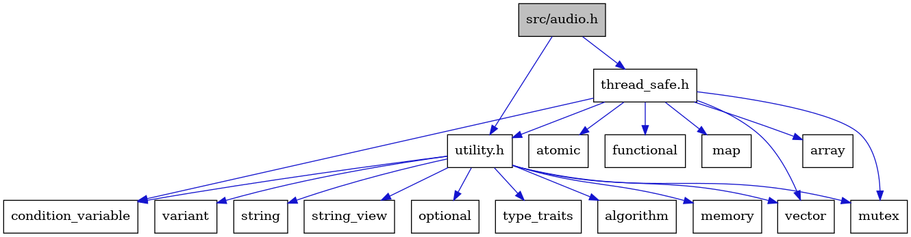 digraph {
    graph [bgcolor="#00000000"]
    node [shape=rectangle style=filled fillcolor="#FFFFFF" font=Helvetica padding=2]
    edge [color="#1414CE"]
    "10" [label="utility.h" tooltip="utility.h"]
    "4" [label="atomic" tooltip="atomic"]
    "6" [label="functional" tooltip="functional"]
    "1" [label="src/audio.h" tooltip="src/audio.h" fillcolor="#BFBFBF"]
    "17" [label="variant" tooltip="variant"]
    "14" [label="string" tooltip="string"]
    "7" [label="map" tooltip="map"]
    "15" [label="string_view" tooltip="string_view"]
    "5" [label="condition_variable" tooltip="condition_variable"]
    "13" [label="optional" tooltip="optional"]
    "9" [label="vector" tooltip="vector"]
    "3" [label="array" tooltip="array"]
    "2" [label="thread_safe.h" tooltip="thread_safe.h"]
    "8" [label="mutex" tooltip="mutex"]
    "16" [label="type_traits" tooltip="type_traits"]
    "11" [label="algorithm" tooltip="algorithm"]
    "12" [label="memory" tooltip="memory"]
    "10" -> "11" [dir=forward tooltip="include"]
    "10" -> "5" [dir=forward tooltip="include"]
    "10" -> "12" [dir=forward tooltip="include"]
    "10" -> "8" [dir=forward tooltip="include"]
    "10" -> "13" [dir=forward tooltip="include"]
    "10" -> "14" [dir=forward tooltip="include"]
    "10" -> "15" [dir=forward tooltip="include"]
    "10" -> "16" [dir=forward tooltip="include"]
    "10" -> "17" [dir=forward tooltip="include"]
    "10" -> "9" [dir=forward tooltip="include"]
    "1" -> "2" [dir=forward tooltip="include"]
    "1" -> "10" [dir=forward tooltip="include"]
    "2" -> "3" [dir=forward tooltip="include"]
    "2" -> "4" [dir=forward tooltip="include"]
    "2" -> "5" [dir=forward tooltip="include"]
    "2" -> "6" [dir=forward tooltip="include"]
    "2" -> "7" [dir=forward tooltip="include"]
    "2" -> "8" [dir=forward tooltip="include"]
    "2" -> "9" [dir=forward tooltip="include"]
    "2" -> "10" [dir=forward tooltip="include"]
}