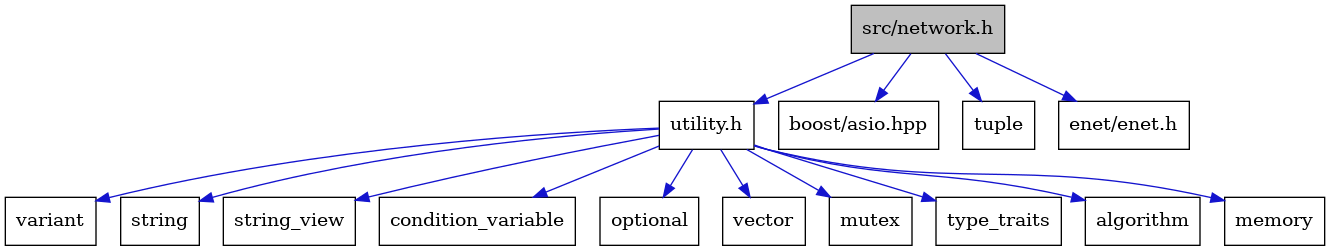 digraph {
    graph [bgcolor="#00000000"]
    node [shape=rectangle style=filled fillcolor="#FFFFFF" font=Helvetica padding=2]
    edge [color="#1414CE"]
    "5" [label="utility.h" tooltip="utility.h"]
    "14" [label="variant" tooltip="variant"]
    "11" [label="string" tooltip="string"]
    "3" [label="boost/asio.hpp" tooltip="boost/asio.hpp"]
    "12" [label="string_view" tooltip="string_view"]
    "7" [label="condition_variable" tooltip="condition_variable"]
    "2" [label="tuple" tooltip="tuple"]
    "10" [label="optional" tooltip="optional"]
    "15" [label="vector" tooltip="vector"]
    "1" [label="src/network.h" tooltip="src/network.h" fillcolor="#BFBFBF"]
    "9" [label="mutex" tooltip="mutex"]
    "13" [label="type_traits" tooltip="type_traits"]
    "4" [label="enet/enet.h" tooltip="enet/enet.h"]
    "6" [label="algorithm" tooltip="algorithm"]
    "8" [label="memory" tooltip="memory"]
    "5" -> "6" [dir=forward tooltip="include"]
    "5" -> "7" [dir=forward tooltip="include"]
    "5" -> "8" [dir=forward tooltip="include"]
    "5" -> "9" [dir=forward tooltip="include"]
    "5" -> "10" [dir=forward tooltip="include"]
    "5" -> "11" [dir=forward tooltip="include"]
    "5" -> "12" [dir=forward tooltip="include"]
    "5" -> "13" [dir=forward tooltip="include"]
    "5" -> "14" [dir=forward tooltip="include"]
    "5" -> "15" [dir=forward tooltip="include"]
    "1" -> "2" [dir=forward tooltip="include"]
    "1" -> "3" [dir=forward tooltip="include"]
    "1" -> "4" [dir=forward tooltip="include"]
    "1" -> "5" [dir=forward tooltip="include"]
}