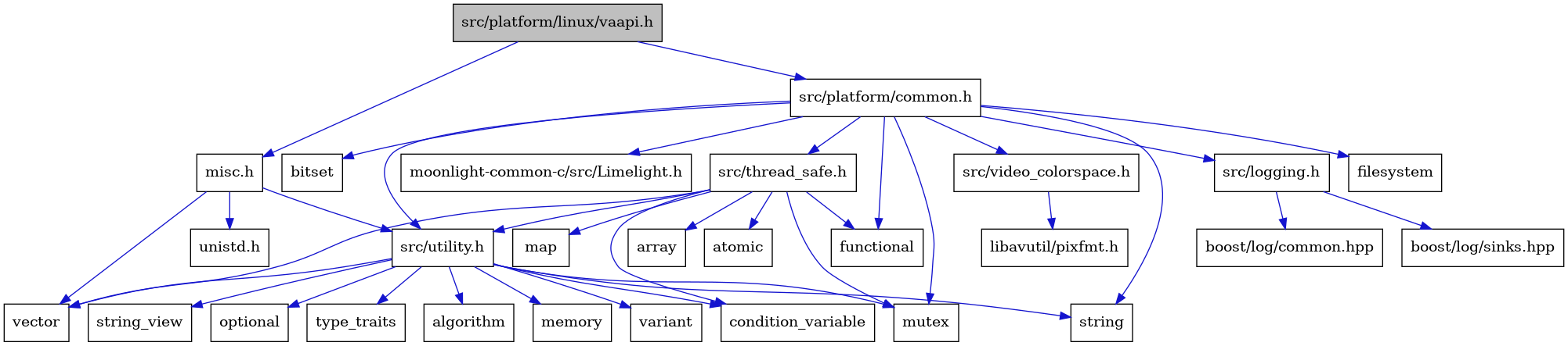 digraph {
    graph [bgcolor="#00000000"]
    node [shape=rectangle style=filled fillcolor="#FFFFFF" font=Helvetica padding=2]
    edge [color="#1414CE"]
    "5" [label="src/utility.h" tooltip="src/utility.h"]
    "24" [label="atomic" tooltip="atomic"]
    "19" [label="src/logging.h" tooltip="src/logging.h"]
    "18" [label="functional" tooltip="functional"]
    "21" [label="boost/log/sinks.hpp" tooltip="boost/log/sinks.hpp"]
    "17" [label="filesystem" tooltip="filesystem"]
    "14" [label="variant" tooltip="variant"]
    "11" [label="string" tooltip="string"]
    "25" [label="map" tooltip="map"]
    "15" [label="src/platform/common.h" tooltip="src/platform/common.h"]
    "12" [label="string_view" tooltip="string_view"]
    "7" [label="condition_variable" tooltip="condition_variable"]
    "16" [label="bitset" tooltip="bitset"]
    "27" [label="libavutil/pixfmt.h" tooltip="libavutil/pixfmt.h"]
    "26" [label="src/video_colorspace.h" tooltip="src/video_colorspace.h"]
    "10" [label="optional" tooltip="optional"]
    "3" [label="unistd.h" tooltip="unistd.h"]
    "4" [label="vector" tooltip="vector"]
    "23" [label="array" tooltip="array"]
    "2" [label="misc.h" tooltip="misc.h"]
    "22" [label="src/thread_safe.h" tooltip="src/thread_safe.h"]
    "1" [label="src/platform/linux/vaapi.h" tooltip="src/platform/linux/vaapi.h" fillcolor="#BFBFBF"]
    "9" [label="mutex" tooltip="mutex"]
    "13" [label="type_traits" tooltip="type_traits"]
    "28" [label="moonlight-common-c/src/Limelight.h" tooltip="moonlight-common-c/src/Limelight.h"]
    "20" [label="boost/log/common.hpp" tooltip="boost/log/common.hpp"]
    "6" [label="algorithm" tooltip="algorithm"]
    "8" [label="memory" tooltip="memory"]
    "5" -> "6" [dir=forward tooltip="include"]
    "5" -> "7" [dir=forward tooltip="include"]
    "5" -> "8" [dir=forward tooltip="include"]
    "5" -> "9" [dir=forward tooltip="include"]
    "5" -> "10" [dir=forward tooltip="include"]
    "5" -> "11" [dir=forward tooltip="include"]
    "5" -> "12" [dir=forward tooltip="include"]
    "5" -> "13" [dir=forward tooltip="include"]
    "5" -> "14" [dir=forward tooltip="include"]
    "5" -> "4" [dir=forward tooltip="include"]
    "19" -> "20" [dir=forward tooltip="include"]
    "19" -> "21" [dir=forward tooltip="include"]
    "15" -> "16" [dir=forward tooltip="include"]
    "15" -> "17" [dir=forward tooltip="include"]
    "15" -> "18" [dir=forward tooltip="include"]
    "15" -> "9" [dir=forward tooltip="include"]
    "15" -> "11" [dir=forward tooltip="include"]
    "15" -> "19" [dir=forward tooltip="include"]
    "15" -> "22" [dir=forward tooltip="include"]
    "15" -> "5" [dir=forward tooltip="include"]
    "15" -> "26" [dir=forward tooltip="include"]
    "15" -> "28" [dir=forward tooltip="include"]
    "26" -> "27" [dir=forward tooltip="include"]
    "2" -> "3" [dir=forward tooltip="include"]
    "2" -> "4" [dir=forward tooltip="include"]
    "2" -> "5" [dir=forward tooltip="include"]
    "22" -> "23" [dir=forward tooltip="include"]
    "22" -> "24" [dir=forward tooltip="include"]
    "22" -> "7" [dir=forward tooltip="include"]
    "22" -> "18" [dir=forward tooltip="include"]
    "22" -> "25" [dir=forward tooltip="include"]
    "22" -> "9" [dir=forward tooltip="include"]
    "22" -> "4" [dir=forward tooltip="include"]
    "22" -> "5" [dir=forward tooltip="include"]
    "1" -> "2" [dir=forward tooltip="include"]
    "1" -> "15" [dir=forward tooltip="include"]
}