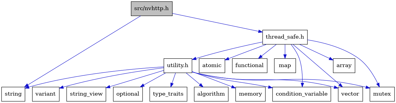digraph {
    graph [bgcolor="#00000000"]
    node [shape=rectangle style=filled fillcolor="#FFFFFF" font=Helvetica padding=2]
    edge [color="#1414CE"]
    "11" [label="utility.h" tooltip="utility.h"]
    "5" [label="atomic" tooltip="atomic"]
    "7" [label="functional" tooltip="functional"]
    "17" [label="variant" tooltip="variant"]
    "2" [label="string" tooltip="string"]
    "8" [label="map" tooltip="map"]
    "1" [label="src/nvhttp.h" tooltip="src/nvhttp.h" fillcolor="#BFBFBF"]
    "15" [label="string_view" tooltip="string_view"]
    "6" [label="condition_variable" tooltip="condition_variable"]
    "14" [label="optional" tooltip="optional"]
    "10" [label="vector" tooltip="vector"]
    "4" [label="array" tooltip="array"]
    "3" [label="thread_safe.h" tooltip="thread_safe.h"]
    "9" [label="mutex" tooltip="mutex"]
    "16" [label="type_traits" tooltip="type_traits"]
    "12" [label="algorithm" tooltip="algorithm"]
    "13" [label="memory" tooltip="memory"]
    "11" -> "12" [dir=forward tooltip="include"]
    "11" -> "6" [dir=forward tooltip="include"]
    "11" -> "13" [dir=forward tooltip="include"]
    "11" -> "9" [dir=forward tooltip="include"]
    "11" -> "14" [dir=forward tooltip="include"]
    "11" -> "2" [dir=forward tooltip="include"]
    "11" -> "15" [dir=forward tooltip="include"]
    "11" -> "16" [dir=forward tooltip="include"]
    "11" -> "17" [dir=forward tooltip="include"]
    "11" -> "10" [dir=forward tooltip="include"]
    "1" -> "2" [dir=forward tooltip="include"]
    "1" -> "3" [dir=forward tooltip="include"]
    "3" -> "4" [dir=forward tooltip="include"]
    "3" -> "5" [dir=forward tooltip="include"]
    "3" -> "6" [dir=forward tooltip="include"]
    "3" -> "7" [dir=forward tooltip="include"]
    "3" -> "8" [dir=forward tooltip="include"]
    "3" -> "9" [dir=forward tooltip="include"]
    "3" -> "10" [dir=forward tooltip="include"]
    "3" -> "11" [dir=forward tooltip="include"]
}