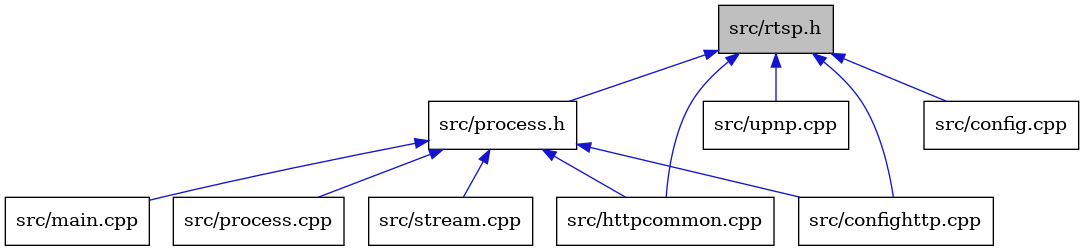 digraph {
    graph [bgcolor="#00000000"]
    node [shape=rectangle style=filled fillcolor="#FFFFFF" font=Helvetica padding=2]
    edge [color="#1414CE"]
    "6" [label="src/main.cpp" tooltip="src/main.cpp"]
    "7" [label="src/process.cpp" tooltip="src/process.cpp"]
    "9" [label="src/upnp.cpp" tooltip="src/upnp.cpp"]
    "5" [label="src/process.h" tooltip="src/process.h"]
    "8" [label="src/stream.cpp" tooltip="src/stream.cpp"]
    "1" [label="src/rtsp.h" tooltip="src/rtsp.h" fillcolor="#BFBFBF"]
    "4" [label="src/httpcommon.cpp" tooltip="src/httpcommon.cpp"]
    "3" [label="src/confighttp.cpp" tooltip="src/confighttp.cpp"]
    "2" [label="src/config.cpp" tooltip="src/config.cpp"]
    "5" -> "3" [dir=back tooltip="include"]
    "5" -> "4" [dir=back tooltip="include"]
    "5" -> "6" [dir=back tooltip="include"]
    "5" -> "7" [dir=back tooltip="include"]
    "5" -> "8" [dir=back tooltip="include"]
    "1" -> "2" [dir=back tooltip="include"]
    "1" -> "3" [dir=back tooltip="include"]
    "1" -> "4" [dir=back tooltip="include"]
    "1" -> "5" [dir=back tooltip="include"]
    "1" -> "9" [dir=back tooltip="include"]
}