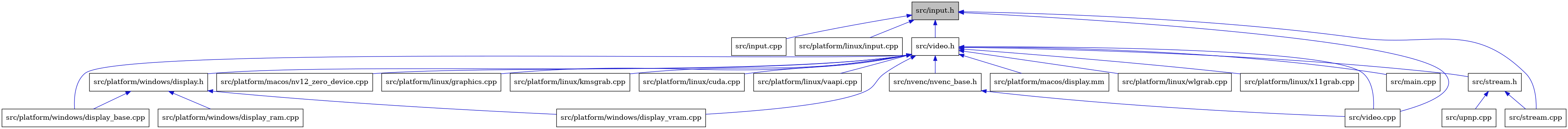 digraph {
    graph [bgcolor="#00000000"]
    node [shape=rectangle style=filled fillcolor="#FFFFFF" font=Helvetica padding=2]
    edge [color="#1414CE"]
    "2" [label="src/input.cpp" tooltip="src/input.cpp"]
    "3" [label="src/platform/linux/input.cpp" tooltip="src/platform/linux/input.cpp"]
    "13" [label="src/platform/linux/wlgrab.cpp" tooltip="src/platform/linux/wlgrab.cpp"]
    "14" [label="src/platform/linux/x11grab.cpp" tooltip="src/platform/linux/x11grab.cpp"]
    "5" [label="src/video.h" tooltip="src/video.h"]
    "20" [label="src/platform/windows/display_vram.cpp" tooltip="src/platform/windows/display_vram.cpp"]
    "6" [label="src/main.cpp" tooltip="src/main.cpp"]
    "7" [label="src/nvenc/nvenc_base.h" tooltip="src/nvenc/nvenc_base.h"]
    "19" [label="src/platform/windows/display_base.cpp" tooltip="src/platform/windows/display_base.cpp"]
    "16" [label="src/platform/macos/nv12_zero_device.cpp" tooltip="src/platform/macos/nv12_zero_device.cpp"]
    "9" [label="src/platform/linux/graphics.cpp" tooltip="src/platform/linux/graphics.cpp"]
    "11" [label="src/platform/linux/kmsgrab.cpp" tooltip="src/platform/linux/kmsgrab.cpp"]
    "22" [label="src/upnp.cpp" tooltip="src/upnp.cpp"]
    "10" [label="src/platform/linux/cuda.cpp" tooltip="src/platform/linux/cuda.cpp"]
    "4" [label="src/stream.cpp" tooltip="src/stream.cpp"]
    "12" [label="src/platform/linux/vaapi.cpp" tooltip="src/platform/linux/vaapi.cpp"]
    "21" [label="src/stream.h" tooltip="src/stream.h"]
    "8" [label="src/video.cpp" tooltip="src/video.cpp"]
    "1" [label="src/input.h" tooltip="src/input.h" fillcolor="#BFBFBF"]
    "18" [label="src/platform/windows/display_ram.cpp" tooltip="src/platform/windows/display_ram.cpp"]
    "17" [label="src/platform/windows/display.h" tooltip="src/platform/windows/display.h"]
    "15" [label="src/platform/macos/display.mm" tooltip="src/platform/macos/display.mm"]
    "5" -> "6" [dir=back tooltip="include"]
    "5" -> "7" [dir=back tooltip="include"]
    "5" -> "9" [dir=back tooltip="include"]
    "5" -> "10" [dir=back tooltip="include"]
    "5" -> "11" [dir=back tooltip="include"]
    "5" -> "12" [dir=back tooltip="include"]
    "5" -> "13" [dir=back tooltip="include"]
    "5" -> "14" [dir=back tooltip="include"]
    "5" -> "15" [dir=back tooltip="include"]
    "5" -> "16" [dir=back tooltip="include"]
    "5" -> "17" [dir=back tooltip="include"]
    "5" -> "19" [dir=back tooltip="include"]
    "5" -> "20" [dir=back tooltip="include"]
    "5" -> "21" [dir=back tooltip="include"]
    "5" -> "8" [dir=back tooltip="include"]
    "7" -> "8" [dir=back tooltip="include"]
    "21" -> "4" [dir=back tooltip="include"]
    "21" -> "22" [dir=back tooltip="include"]
    "1" -> "2" [dir=back tooltip="include"]
    "1" -> "3" [dir=back tooltip="include"]
    "1" -> "4" [dir=back tooltip="include"]
    "1" -> "5" [dir=back tooltip="include"]
    "1" -> "8" [dir=back tooltip="include"]
    "17" -> "18" [dir=back tooltip="include"]
    "17" -> "19" [dir=back tooltip="include"]
    "17" -> "20" [dir=back tooltip="include"]
}
