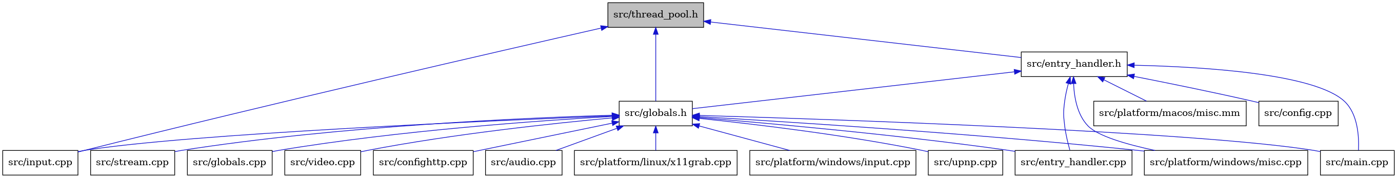 digraph {
    graph [bgcolor="#00000000"]
    node [shape=rectangle style=filled fillcolor="#FFFFFF" font=Helvetica padding=2]
    edge [color="#1414CE"]
    "9" [label="src/input.cpp" tooltip="src/input.cpp"]
    "11" [label="src/platform/linux/x11grab.cpp" tooltip="src/platform/linux/x11grab.cpp"]
    "1" [label="src/thread_pool.h" tooltip="src/thread_pool.h" fillcolor="#BFBFBF"]
    "10" [label="src/main.cpp" tooltip="src/main.cpp"]
    "2" [label="src/entry_handler.h" tooltip="src/entry_handler.h"]
    "12" [label="src/platform/windows/input.cpp" tooltip="src/platform/windows/input.cpp"]
    "15" [label="src/upnp.cpp" tooltip="src/upnp.cpp"]
    "14" [label="src/stream.cpp" tooltip="src/stream.cpp"]
    "8" [label="src/globals.cpp" tooltip="src/globals.cpp"]
    "16" [label="src/video.cpp" tooltip="src/video.cpp"]
    "5" [label="src/globals.h" tooltip="src/globals.h"]
    "4" [label="src/entry_handler.cpp" tooltip="src/entry_handler.cpp"]
    "7" [label="src/confighttp.cpp" tooltip="src/confighttp.cpp"]
    "17" [label="src/platform/macos/misc.mm" tooltip="src/platform/macos/misc.mm"]
    "3" [label="src/config.cpp" tooltip="src/config.cpp"]
    "13" [label="src/platform/windows/misc.cpp" tooltip="src/platform/windows/misc.cpp"]
    "6" [label="src/audio.cpp" tooltip="src/audio.cpp"]
    "1" -> "2" [dir=back tooltip="include"]
    "1" -> "5" [dir=back tooltip="include"]
    "1" -> "9" [dir=back tooltip="include"]
    "2" -> "3" [dir=back tooltip="include"]
    "2" -> "4" [dir=back tooltip="include"]
    "2" -> "5" [dir=back tooltip="include"]
    "2" -> "10" [dir=back tooltip="include"]
    "2" -> "17" [dir=back tooltip="include"]
    "2" -> "13" [dir=back tooltip="include"]
    "5" -> "6" [dir=back tooltip="include"]
    "5" -> "7" [dir=back tooltip="include"]
    "5" -> "4" [dir=back tooltip="include"]
    "5" -> "8" [dir=back tooltip="include"]
    "5" -> "9" [dir=back tooltip="include"]
    "5" -> "10" [dir=back tooltip="include"]
    "5" -> "11" [dir=back tooltip="include"]
    "5" -> "12" [dir=back tooltip="include"]
    "5" -> "13" [dir=back tooltip="include"]
    "5" -> "14" [dir=back tooltip="include"]
    "5" -> "15" [dir=back tooltip="include"]
    "5" -> "16" [dir=back tooltip="include"]
}
