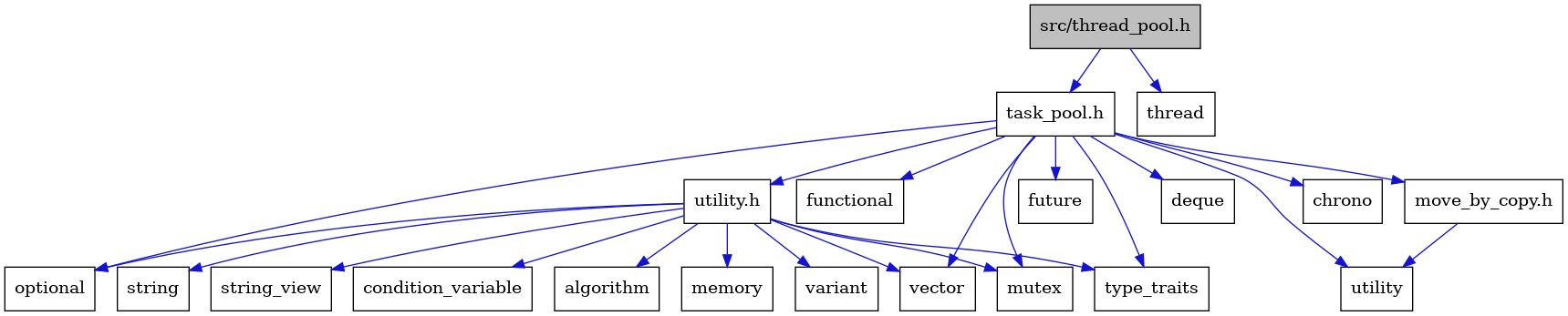 digraph {
    graph [bgcolor="#00000000"]
    node [shape=rectangle style=filled fillcolor="#FFFFFF" font=Helvetica padding=2]
    edge [color="#1414CE"]
    "13" [label="utility.h" tooltip="utility.h"]
    "5" [label="functional" tooltip="functional"]
    "12" [label="move_by_copy.h" tooltip="move_by_copy.h"]
    "1" [label="src/thread_pool.h" tooltip="src/thread_pool.h" fillcolor="#BFBFBF"]
    "19" [label="variant" tooltip="variant"]
    "17" [label="string" tooltip="string"]
    "18" [label="string_view" tooltip="string_view"]
    "15" [label="condition_variable" tooltip="condition_variable"]
    "6" [label="future" tooltip="future"]
    "8" [label="optional" tooltip="optional"]
    "11" [label="vector" tooltip="vector"]
    "10" [label="utility" tooltip="utility"]
    "2" [label="task_pool.h" tooltip="task_pool.h"]
    "4" [label="deque" tooltip="deque"]
    "7" [label="mutex" tooltip="mutex"]
    "3" [label="chrono" tooltip="chrono"]
    "20" [label="thread" tooltip="thread"]
    "9" [label="type_traits" tooltip="type_traits"]
    "14" [label="algorithm" tooltip="algorithm"]
    "16" [label="memory" tooltip="memory"]
    "13" -> "14" [dir=forward tooltip="include"]
    "13" -> "15" [dir=forward tooltip="include"]
    "13" -> "16" [dir=forward tooltip="include"]
    "13" -> "7" [dir=forward tooltip="include"]
    "13" -> "8" [dir=forward tooltip="include"]
    "13" -> "17" [dir=forward tooltip="include"]
    "13" -> "18" [dir=forward tooltip="include"]
    "13" -> "9" [dir=forward tooltip="include"]
    "13" -> "19" [dir=forward tooltip="include"]
    "13" -> "11" [dir=forward tooltip="include"]
    "12" -> "10" [dir=forward tooltip="include"]
    "1" -> "2" [dir=forward tooltip="include"]
    "1" -> "20" [dir=forward tooltip="include"]
    "2" -> "3" [dir=forward tooltip="include"]
    "2" -> "4" [dir=forward tooltip="include"]
    "2" -> "5" [dir=forward tooltip="include"]
    "2" -> "6" [dir=forward tooltip="include"]
    "2" -> "7" [dir=forward tooltip="include"]
    "2" -> "8" [dir=forward tooltip="include"]
    "2" -> "9" [dir=forward tooltip="include"]
    "2" -> "10" [dir=forward tooltip="include"]
    "2" -> "11" [dir=forward tooltip="include"]
    "2" -> "12" [dir=forward tooltip="include"]
    "2" -> "13" [dir=forward tooltip="include"]
}