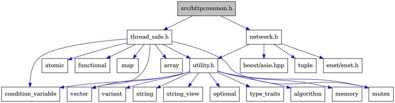 digraph {
    graph [bgcolor="#00000000"]
    node [shape=rectangle style=filled fillcolor="#FFFFFF" font=Helvetica padding=2]
    edge [color="#1414CE"]
    "6" [label="utility.h" tooltip="utility.h"]
    "19" [label="atomic" tooltip="atomic"]
    "20" [label="functional" tooltip="functional"]
    "15" [label="variant" tooltip="variant"]
    "12" [label="string" tooltip="string"]
    "21" [label="map" tooltip="map"]
    "4" [label="boost/asio.hpp" tooltip="boost/asio.hpp"]
    "13" [label="string_view" tooltip="string_view"]
    "8" [label="condition_variable" tooltip="condition_variable"]
    "1" [label="src/httpcommon.h" tooltip="src/httpcommon.h" fillcolor="#BFBFBF"]
    "3" [label="tuple" tooltip="tuple"]
    "11" [label="optional" tooltip="optional"]
    "16" [label="vector" tooltip="vector"]
    "18" [label="array" tooltip="array"]
    "2" [label="network.h" tooltip="network.h"]
    "17" [label="thread_safe.h" tooltip="thread_safe.h"]
    "10" [label="mutex" tooltip="mutex"]
    "14" [label="type_traits" tooltip="type_traits"]
    "5" [label="enet/enet.h" tooltip="enet/enet.h"]
    "7" [label="algorithm" tooltip="algorithm"]
    "9" [label="memory" tooltip="memory"]
    "6" -> "7" [dir=forward tooltip="include"]
    "6" -> "8" [dir=forward tooltip="include"]
    "6" -> "9" [dir=forward tooltip="include"]
    "6" -> "10" [dir=forward tooltip="include"]
    "6" -> "11" [dir=forward tooltip="include"]
    "6" -> "12" [dir=forward tooltip="include"]
    "6" -> "13" [dir=forward tooltip="include"]
    "6" -> "14" [dir=forward tooltip="include"]
    "6" -> "15" [dir=forward tooltip="include"]
    "6" -> "16" [dir=forward tooltip="include"]
    "1" -> "2" [dir=forward tooltip="include"]
    "1" -> "17" [dir=forward tooltip="include"]
    "2" -> "3" [dir=forward tooltip="include"]
    "2" -> "4" [dir=forward tooltip="include"]
    "2" -> "5" [dir=forward tooltip="include"]
    "2" -> "6" [dir=forward tooltip="include"]
    "17" -> "18" [dir=forward tooltip="include"]
    "17" -> "19" [dir=forward tooltip="include"]
    "17" -> "8" [dir=forward tooltip="include"]
    "17" -> "20" [dir=forward tooltip="include"]
    "17" -> "21" [dir=forward tooltip="include"]
    "17" -> "10" [dir=forward tooltip="include"]
    "17" -> "16" [dir=forward tooltip="include"]
    "17" -> "6" [dir=forward tooltip="include"]
}