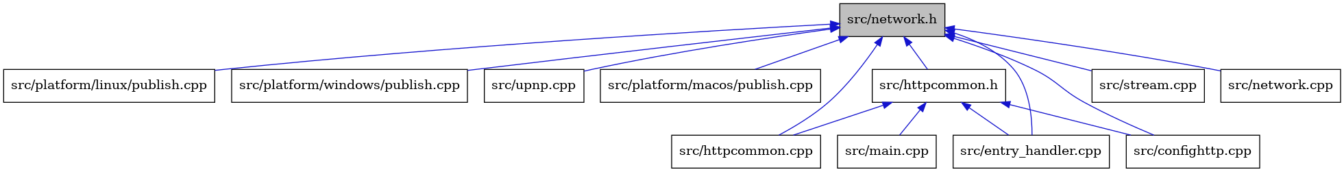 digraph {
    graph [bgcolor="#00000000"]
    node [shape=rectangle style=filled fillcolor="#FFFFFF" font=Helvetica padding=2]
    edge [color="#1414CE"]
    "8" [label="src/platform/linux/publish.cpp" tooltip="src/platform/linux/publish.cpp"]
    "10" [label="src/platform/windows/publish.cpp" tooltip="src/platform/windows/publish.cpp"]
    "6" [label="src/main.cpp" tooltip="src/main.cpp"]
    "12" [label="src/upnp.cpp" tooltip="src/upnp.cpp"]
    "9" [label="src/platform/macos/publish.cpp" tooltip="src/platform/macos/publish.cpp"]
    "4" [label="src/httpcommon.h" tooltip="src/httpcommon.h"]
    "11" [label="src/stream.cpp" tooltip="src/stream.cpp"]
    "1" [label="src/network.h" tooltip="src/network.h" fillcolor="#BFBFBF"]
    "5" [label="src/httpcommon.cpp" tooltip="src/httpcommon.cpp"]
    "3" [label="src/entry_handler.cpp" tooltip="src/entry_handler.cpp"]
    "7" [label="src/network.cpp" tooltip="src/network.cpp"]
    "2" [label="src/confighttp.cpp" tooltip="src/confighttp.cpp"]
    "4" -> "2" [dir=back tooltip="include"]
    "4" -> "3" [dir=back tooltip="include"]
    "4" -> "5" [dir=back tooltip="include"]
    "4" -> "6" [dir=back tooltip="include"]
    "1" -> "2" [dir=back tooltip="include"]
    "1" -> "3" [dir=back tooltip="include"]
    "1" -> "4" [dir=back tooltip="include"]
    "1" -> "5" [dir=back tooltip="include"]
    "1" -> "7" [dir=back tooltip="include"]
    "1" -> "8" [dir=back tooltip="include"]
    "1" -> "9" [dir=back tooltip="include"]
    "1" -> "10" [dir=back tooltip="include"]
    "1" -> "11" [dir=back tooltip="include"]
    "1" -> "12" [dir=back tooltip="include"]
}