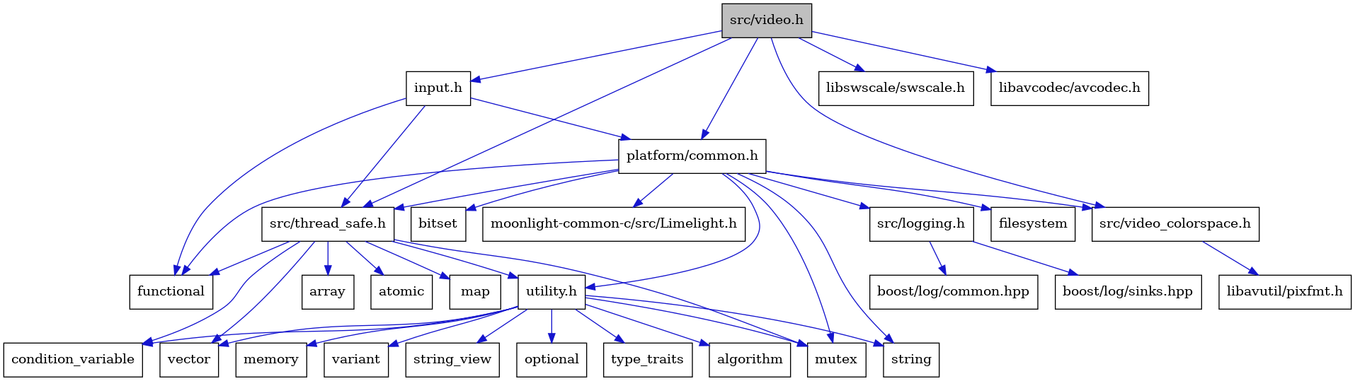 digraph {
    graph [bgcolor="#00000000"]
    node [shape=rectangle style=filled fillcolor="#FFFFFF" font=Helvetica padding=2]
    edge [color="#1414CE"]
    "18" [label="utility.h" tooltip="utility.h"]
    "14" [label="atomic" tooltip="atomic"]
    "9" [label="src/logging.h" tooltip="src/logging.h"]
    "3" [label="functional" tooltip="functional"]
    "11" [label="boost/log/sinks.hpp" tooltip="boost/log/sinks.hpp"]
    "6" [label="filesystem" tooltip="filesystem"]
    "24" [label="variant" tooltip="variant"]
    "1" [label="src/video.h" tooltip="src/video.h" fillcolor="#BFBFBF"]
    "8" [label="string" tooltip="string"]
    "16" [label="map" tooltip="map"]
    "4" [label="platform/common.h" tooltip="platform/common.h"]
    "22" [label="string_view" tooltip="string_view"]
    "15" [label="condition_variable" tooltip="condition_variable"]
    "5" [label="bitset" tooltip="bitset"]
    "26" [label="libavutil/pixfmt.h" tooltip="libavutil/pixfmt.h"]
    "25" [label="src/video_colorspace.h" tooltip="src/video_colorspace.h"]
    "21" [label="optional" tooltip="optional"]
    "29" [label="libswscale/swscale.h" tooltip="libswscale/swscale.h"]
    "17" [label="vector" tooltip="vector"]
    "13" [label="array" tooltip="array"]
    "28" [label="libavcodec/avcodec.h" tooltip="libavcodec/avcodec.h"]
    "12" [label="src/thread_safe.h" tooltip="src/thread_safe.h"]
    "2" [label="input.h" tooltip="input.h"]
    "7" [label="mutex" tooltip="mutex"]
    "23" [label="type_traits" tooltip="type_traits"]
    "27" [label="moonlight-common-c/src/Limelight.h" tooltip="moonlight-common-c/src/Limelight.h"]
    "10" [label="boost/log/common.hpp" tooltip="boost/log/common.hpp"]
    "19" [label="algorithm" tooltip="algorithm"]
    "20" [label="memory" tooltip="memory"]
    "18" -> "19" [dir=forward tooltip="include"]
    "18" -> "15" [dir=forward tooltip="include"]
    "18" -> "20" [dir=forward tooltip="include"]
    "18" -> "7" [dir=forward tooltip="include"]
    "18" -> "21" [dir=forward tooltip="include"]
    "18" -> "8" [dir=forward tooltip="include"]
    "18" -> "22" [dir=forward tooltip="include"]
    "18" -> "23" [dir=forward tooltip="include"]
    "18" -> "24" [dir=forward tooltip="include"]
    "18" -> "17" [dir=forward tooltip="include"]
    "9" -> "10" [dir=forward tooltip="include"]
    "9" -> "11" [dir=forward tooltip="include"]
    "1" -> "2" [dir=forward tooltip="include"]
    "1" -> "4" [dir=forward tooltip="include"]
    "1" -> "12" [dir=forward tooltip="include"]
    "1" -> "25" [dir=forward tooltip="include"]
    "1" -> "28" [dir=forward tooltip="include"]
    "1" -> "29" [dir=forward tooltip="include"]
    "4" -> "5" [dir=forward tooltip="include"]
    "4" -> "6" [dir=forward tooltip="include"]
    "4" -> "3" [dir=forward tooltip="include"]
    "4" -> "7" [dir=forward tooltip="include"]
    "4" -> "8" [dir=forward tooltip="include"]
    "4" -> "9" [dir=forward tooltip="include"]
    "4" -> "12" [dir=forward tooltip="include"]
    "4" -> "18" [dir=forward tooltip="include"]
    "4" -> "25" [dir=forward tooltip="include"]
    "4" -> "27" [dir=forward tooltip="include"]
    "25" -> "26" [dir=forward tooltip="include"]
    "12" -> "13" [dir=forward tooltip="include"]
    "12" -> "14" [dir=forward tooltip="include"]
    "12" -> "15" [dir=forward tooltip="include"]
    "12" -> "3" [dir=forward tooltip="include"]
    "12" -> "16" [dir=forward tooltip="include"]
    "12" -> "7" [dir=forward tooltip="include"]
    "12" -> "17" [dir=forward tooltip="include"]
    "12" -> "18" [dir=forward tooltip="include"]
    "2" -> "3" [dir=forward tooltip="include"]
    "2" -> "4" [dir=forward tooltip="include"]
    "2" -> "12" [dir=forward tooltip="include"]
}