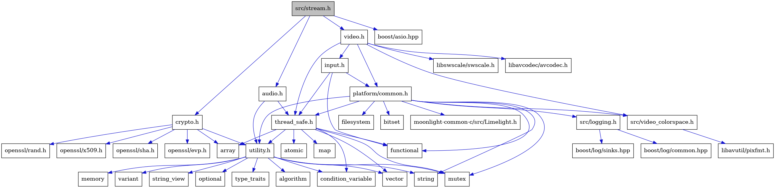 digraph {
    graph [bgcolor="#00000000"]
    node [shape=rectangle style=filled fillcolor="#FFFFFF" font=Helvetica padding=2]
    edge [color="#1414CE"]
    "12" [label="utility.h" tooltip="utility.h"]
    "6" [label="atomic" tooltip="atomic"]
    "30" [label="src/logging.h" tooltip="src/logging.h"]
    "8" [label="functional" tooltip="functional"]
    "32" [label="boost/log/sinks.hpp" tooltip="boost/log/sinks.hpp"]
    "22" [label="openssl/rand.h" tooltip="openssl/rand.h"]
    "29" [label="filesystem" tooltip="filesystem"]
    "3" [label="audio.h" tooltip="audio.h"]
    "19" [label="variant" tooltip="variant"]
    "25" [label="video.h" tooltip="video.h"]
    "24" [label="openssl/x509.h" tooltip="openssl/x509.h"]
    "23" [label="openssl/sha.h" tooltip="openssl/sha.h"]
    "16" [label="string" tooltip="string"]
    "9" [label="map" tooltip="map"]
    "27" [label="platform/common.h" tooltip="platform/common.h"]
    "2" [label="boost/asio.hpp" tooltip="boost/asio.hpp"]
    "17" [label="string_view" tooltip="string_view"]
    "7" [label="condition_variable" tooltip="condition_variable"]
    "20" [label="crypto.h" tooltip="crypto.h"]
    "28" [label="bitset" tooltip="bitset"]
    "34" [label="libavutil/pixfmt.h" tooltip="libavutil/pixfmt.h"]
    "33" [label="src/video_colorspace.h" tooltip="src/video_colorspace.h"]
    "15" [label="optional" tooltip="optional"]
    "37" [label="libswscale/swscale.h" tooltip="libswscale/swscale.h"]
    "11" [label="vector" tooltip="vector"]
    "5" [label="array" tooltip="array"]
    "36" [label="libavcodec/avcodec.h" tooltip="libavcodec/avcodec.h"]
    "1" [label="src/stream.h" tooltip="src/stream.h" fillcolor="#BFBFBF"]
    "21" [label="openssl/evp.h" tooltip="openssl/evp.h"]
    "4" [label="thread_safe.h" tooltip="thread_safe.h"]
    "26" [label="input.h" tooltip="input.h"]
    "10" [label="mutex" tooltip="mutex"]
    "18" [label="type_traits" tooltip="type_traits"]
    "35" [label="moonlight-common-c/src/Limelight.h" tooltip="moonlight-common-c/src/Limelight.h"]
    "31" [label="boost/log/common.hpp" tooltip="boost/log/common.hpp"]
    "13" [label="algorithm" tooltip="algorithm"]
    "14" [label="memory" tooltip="memory"]
    "12" -> "13" [dir=forward tooltip="include"]
    "12" -> "7" [dir=forward tooltip="include"]
    "12" -> "14" [dir=forward tooltip="include"]
    "12" -> "10" [dir=forward tooltip="include"]
    "12" -> "15" [dir=forward tooltip="include"]
    "12" -> "16" [dir=forward tooltip="include"]
    "12" -> "17" [dir=forward tooltip="include"]
    "12" -> "18" [dir=forward tooltip="include"]
    "12" -> "19" [dir=forward tooltip="include"]
    "12" -> "11" [dir=forward tooltip="include"]
    "30" -> "31" [dir=forward tooltip="include"]
    "30" -> "32" [dir=forward tooltip="include"]
    "3" -> "4" [dir=forward tooltip="include"]
    "3" -> "12" [dir=forward tooltip="include"]
    "25" -> "26" [dir=forward tooltip="include"]
    "25" -> "27" [dir=forward tooltip="include"]
    "25" -> "4" [dir=forward tooltip="include"]
    "25" -> "33" [dir=forward tooltip="include"]
    "25" -> "36" [dir=forward tooltip="include"]
    "25" -> "37" [dir=forward tooltip="include"]
    "27" -> "28" [dir=forward tooltip="include"]
    "27" -> "29" [dir=forward tooltip="include"]
    "27" -> "8" [dir=forward tooltip="include"]
    "27" -> "10" [dir=forward tooltip="include"]
    "27" -> "16" [dir=forward tooltip="include"]
    "27" -> "30" [dir=forward tooltip="include"]
    "27" -> "4" [dir=forward tooltip="include"]
    "27" -> "12" [dir=forward tooltip="include"]
    "27" -> "33" [dir=forward tooltip="include"]
    "27" -> "35" [dir=forward tooltip="include"]
    "20" -> "5" [dir=forward tooltip="include"]
    "20" -> "21" [dir=forward tooltip="include"]
    "20" -> "22" [dir=forward tooltip="include"]
    "20" -> "23" [dir=forward tooltip="include"]
    "20" -> "24" [dir=forward tooltip="include"]
    "20" -> "12" [dir=forward tooltip="include"]
    "33" -> "34" [dir=forward tooltip="include"]
    "1" -> "2" [dir=forward tooltip="include"]
    "1" -> "3" [dir=forward tooltip="include"]
    "1" -> "20" [dir=forward tooltip="include"]
    "1" -> "25" [dir=forward tooltip="include"]
    "4" -> "5" [dir=forward tooltip="include"]
    "4" -> "6" [dir=forward tooltip="include"]
    "4" -> "7" [dir=forward tooltip="include"]
    "4" -> "8" [dir=forward tooltip="include"]
    "4" -> "9" [dir=forward tooltip="include"]
    "4" -> "10" [dir=forward tooltip="include"]
    "4" -> "11" [dir=forward tooltip="include"]
    "4" -> "12" [dir=forward tooltip="include"]
    "26" -> "8" [dir=forward tooltip="include"]
    "26" -> "27" [dir=forward tooltip="include"]
    "26" -> "4" [dir=forward tooltip="include"]
}