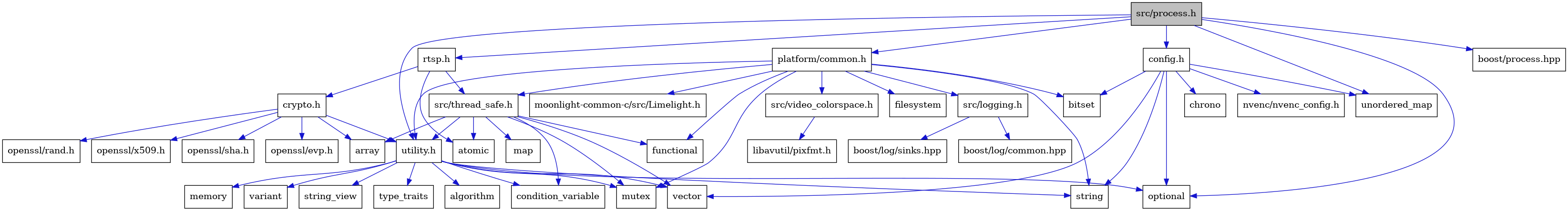 digraph {
    graph [bgcolor="#00000000"]
    node [shape=rectangle style=filled fillcolor="#FFFFFF" font=Helvetica padding=2]
    edge [color="#1414CE"]
    "23" [label="utility.h" tooltip="utility.h"]
    "20" [label="atomic" tooltip="atomic"]
    "15" [label="src/logging.h" tooltip="src/logging.h"]
    "13" [label="functional" tooltip="functional"]
    "17" [label="boost/log/sinks.hpp" tooltip="boost/log/sinks.hpp"]
    "35" [label="openssl/rand.h" tooltip="openssl/rand.h"]
    "12" [label="filesystem" tooltip="filesystem"]
    "28" [label="variant" tooltip="variant"]
    "37" [label="openssl/x509.h" tooltip="openssl/x509.h"]
    "36" [label="openssl/sha.h" tooltip="openssl/sha.h"]
    "8" [label="string" tooltip="string"]
    "22" [label="map" tooltip="map"]
    "11" [label="platform/common.h" tooltip="platform/common.h"]
    "1" [label="src/process.h" tooltip="src/process.h" fillcolor="#BFBFBF"]
    "26" [label="string_view" tooltip="string_view"]
    "21" [label="condition_variable" tooltip="condition_variable"]
    "33" [label="crypto.h" tooltip="crypto.h"]
    "6" [label="bitset" tooltip="bitset"]
    "30" [label="libavutil/pixfmt.h" tooltip="libavutil/pixfmt.h"]
    "29" [label="src/video_colorspace.h" tooltip="src/video_colorspace.h"]
    "2" [label="optional" tooltip="optional"]
    "32" [label="rtsp.h" tooltip="rtsp.h"]
    "9" [label="vector" tooltip="vector"]
    "19" [label="array" tooltip="array"]
    "4" [label="boost/process.hpp" tooltip="boost/process.hpp"]
    "34" [label="openssl/evp.h" tooltip="openssl/evp.h"]
    "18" [label="src/thread_safe.h" tooltip="src/thread_safe.h"]
    "3" [label="unordered_map" tooltip="unordered_map"]
    "14" [label="mutex" tooltip="mutex"]
    "7" [label="chrono" tooltip="chrono"]
    "5" [label="config.h" tooltip="config.h"]
    "27" [label="type_traits" tooltip="type_traits"]
    "10" [label="nvenc/nvenc_config.h" tooltip="nvenc/nvenc_config.h"]
    "31" [label="moonlight-common-c/src/Limelight.h" tooltip="moonlight-common-c/src/Limelight.h"]
    "16" [label="boost/log/common.hpp" tooltip="boost/log/common.hpp"]
    "24" [label="algorithm" tooltip="algorithm"]
    "25" [label="memory" tooltip="memory"]
    "23" -> "24" [dir=forward tooltip="include"]
    "23" -> "21" [dir=forward tooltip="include"]
    "23" -> "25" [dir=forward tooltip="include"]
    "23" -> "14" [dir=forward tooltip="include"]
    "23" -> "2" [dir=forward tooltip="include"]
    "23" -> "8" [dir=forward tooltip="include"]
    "23" -> "26" [dir=forward tooltip="include"]
    "23" -> "27" [dir=forward tooltip="include"]
    "23" -> "28" [dir=forward tooltip="include"]
    "23" -> "9" [dir=forward tooltip="include"]
    "15" -> "16" [dir=forward tooltip="include"]
    "15" -> "17" [dir=forward tooltip="include"]
    "11" -> "6" [dir=forward tooltip="include"]
    "11" -> "12" [dir=forward tooltip="include"]
    "11" -> "13" [dir=forward tooltip="include"]
    "11" -> "14" [dir=forward tooltip="include"]
    "11" -> "8" [dir=forward tooltip="include"]
    "11" -> "15" [dir=forward tooltip="include"]
    "11" -> "18" [dir=forward tooltip="include"]
    "11" -> "23" [dir=forward tooltip="include"]
    "11" -> "29" [dir=forward tooltip="include"]
    "11" -> "31" [dir=forward tooltip="include"]
    "1" -> "2" [dir=forward tooltip="include"]
    "1" -> "3" [dir=forward tooltip="include"]
    "1" -> "4" [dir=forward tooltip="include"]
    "1" -> "5" [dir=forward tooltip="include"]
    "1" -> "11" [dir=forward tooltip="include"]
    "1" -> "32" [dir=forward tooltip="include"]
    "1" -> "23" [dir=forward tooltip="include"]
    "33" -> "19" [dir=forward tooltip="include"]
    "33" -> "34" [dir=forward tooltip="include"]
    "33" -> "35" [dir=forward tooltip="include"]
    "33" -> "36" [dir=forward tooltip="include"]
    "33" -> "37" [dir=forward tooltip="include"]
    "33" -> "23" [dir=forward tooltip="include"]
    "29" -> "30" [dir=forward tooltip="include"]
    "32" -> "20" [dir=forward tooltip="include"]
    "32" -> "33" [dir=forward tooltip="include"]
    "32" -> "18" [dir=forward tooltip="include"]
    "18" -> "19" [dir=forward tooltip="include"]
    "18" -> "20" [dir=forward tooltip="include"]
    "18" -> "21" [dir=forward tooltip="include"]
    "18" -> "13" [dir=forward tooltip="include"]
    "18" -> "22" [dir=forward tooltip="include"]
    "18" -> "14" [dir=forward tooltip="include"]
    "18" -> "9" [dir=forward tooltip="include"]
    "18" -> "23" [dir=forward tooltip="include"]
    "5" -> "6" [dir=forward tooltip="include"]
    "5" -> "7" [dir=forward tooltip="include"]
    "5" -> "2" [dir=forward tooltip="include"]
    "5" -> "8" [dir=forward tooltip="include"]
    "5" -> "3" [dir=forward tooltip="include"]
    "5" -> "9" [dir=forward tooltip="include"]
    "5" -> "10" [dir=forward tooltip="include"]
}