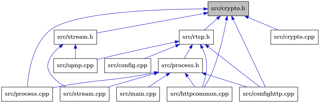digraph {
    graph [bgcolor="#00000000"]
    node [shape=rectangle style=filled fillcolor="#FFFFFF" font=Helvetica padding=2]
    edge [color="#1414CE"]
    "9" [label="src/main.cpp" tooltip="src/main.cpp"]
    "5" [label="src/process.cpp" tooltip="src/process.cpp"]
    "11" [label="src/upnp.cpp" tooltip="src/upnp.cpp"]
    "8" [label="src/process.h" tooltip="src/process.h"]
    "1" [label="src/crypto.h" tooltip="src/crypto.h" fillcolor="#BFBFBF"]
    "10" [label="src/stream.cpp" tooltip="src/stream.cpp"]
    "6" [label="src/rtsp.h" tooltip="src/rtsp.h"]
    "12" [label="src/stream.h" tooltip="src/stream.h"]
    "4" [label="src/httpcommon.cpp" tooltip="src/httpcommon.cpp"]
    "2" [label="src/confighttp.cpp" tooltip="src/confighttp.cpp"]
    "7" [label="src/config.cpp" tooltip="src/config.cpp"]
    "3" [label="src/crypto.cpp" tooltip="src/crypto.cpp"]
    "8" -> "2" [dir=back tooltip="include"]
    "8" -> "4" [dir=back tooltip="include"]
    "8" -> "9" [dir=back tooltip="include"]
    "8" -> "5" [dir=back tooltip="include"]
    "8" -> "10" [dir=back tooltip="include"]
    "1" -> "2" [dir=back tooltip="include"]
    "1" -> "3" [dir=back tooltip="include"]
    "1" -> "4" [dir=back tooltip="include"]
    "1" -> "5" [dir=back tooltip="include"]
    "1" -> "6" [dir=back tooltip="include"]
    "1" -> "12" [dir=back tooltip="include"]
    "6" -> "7" [dir=back tooltip="include"]
    "6" -> "2" [dir=back tooltip="include"]
    "6" -> "4" [dir=back tooltip="include"]
    "6" -> "8" [dir=back tooltip="include"]
    "6" -> "11" [dir=back tooltip="include"]
    "12" -> "10" [dir=back tooltip="include"]
    "12" -> "11" [dir=back tooltip="include"]
}