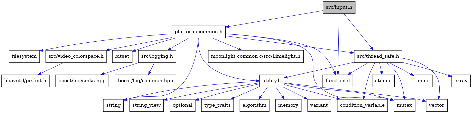 digraph {
    graph [bgcolor="#00000000"]
    node [shape=rectangle style=filled fillcolor="#FFFFFF" font=Helvetica padding=2]
    edge [color="#1414CE"]
    "17" [label="utility.h" tooltip="utility.h"]
    "13" [label="atomic" tooltip="atomic"]
    "8" [label="src/logging.h" tooltip="src/logging.h"]
    "2" [label="functional" tooltip="functional"]
    "10" [label="boost/log/sinks.hpp" tooltip="boost/log/sinks.hpp"]
    "5" [label="filesystem" tooltip="filesystem"]
    "23" [label="variant" tooltip="variant"]
    "7" [label="string" tooltip="string"]
    "15" [label="map" tooltip="map"]
    "3" [label="platform/common.h" tooltip="platform/common.h"]
    "21" [label="string_view" tooltip="string_view"]
    "14" [label="condition_variable" tooltip="condition_variable"]
    "4" [label="bitset" tooltip="bitset"]
    "25" [label="libavutil/pixfmt.h" tooltip="libavutil/pixfmt.h"]
    "24" [label="src/video_colorspace.h" tooltip="src/video_colorspace.h"]
    "20" [label="optional" tooltip="optional"]
    "16" [label="vector" tooltip="vector"]
    "12" [label="array" tooltip="array"]
    "11" [label="src/thread_safe.h" tooltip="src/thread_safe.h"]
    "1" [label="src/input.h" tooltip="src/input.h" fillcolor="#BFBFBF"]
    "6" [label="mutex" tooltip="mutex"]
    "22" [label="type_traits" tooltip="type_traits"]
    "26" [label="moonlight-common-c/src/Limelight.h" tooltip="moonlight-common-c/src/Limelight.h"]
    "9" [label="boost/log/common.hpp" tooltip="boost/log/common.hpp"]
    "18" [label="algorithm" tooltip="algorithm"]
    "19" [label="memory" tooltip="memory"]
    "17" -> "18" [dir=forward tooltip="include"]
    "17" -> "14" [dir=forward tooltip="include"]
    "17" -> "19" [dir=forward tooltip="include"]
    "17" -> "6" [dir=forward tooltip="include"]
    "17" -> "20" [dir=forward tooltip="include"]
    "17" -> "7" [dir=forward tooltip="include"]
    "17" -> "21" [dir=forward tooltip="include"]
    "17" -> "22" [dir=forward tooltip="include"]
    "17" -> "23" [dir=forward tooltip="include"]
    "17" -> "16" [dir=forward tooltip="include"]
    "8" -> "9" [dir=forward tooltip="include"]
    "8" -> "10" [dir=forward tooltip="include"]
    "3" -> "4" [dir=forward tooltip="include"]
    "3" -> "5" [dir=forward tooltip="include"]
    "3" -> "2" [dir=forward tooltip="include"]
    "3" -> "6" [dir=forward tooltip="include"]
    "3" -> "7" [dir=forward tooltip="include"]
    "3" -> "8" [dir=forward tooltip="include"]
    "3" -> "11" [dir=forward tooltip="include"]
    "3" -> "17" [dir=forward tooltip="include"]
    "3" -> "24" [dir=forward tooltip="include"]
    "3" -> "26" [dir=forward tooltip="include"]
    "24" -> "25" [dir=forward tooltip="include"]
    "11" -> "12" [dir=forward tooltip="include"]
    "11" -> "13" [dir=forward tooltip="include"]
    "11" -> "14" [dir=forward tooltip="include"]
    "11" -> "2" [dir=forward tooltip="include"]
    "11" -> "15" [dir=forward tooltip="include"]
    "11" -> "6" [dir=forward tooltip="include"]
    "11" -> "16" [dir=forward tooltip="include"]
    "11" -> "17" [dir=forward tooltip="include"]
    "1" -> "2" [dir=forward tooltip="include"]
    "1" -> "3" [dir=forward tooltip="include"]
    "1" -> "11" [dir=forward tooltip="include"]
}