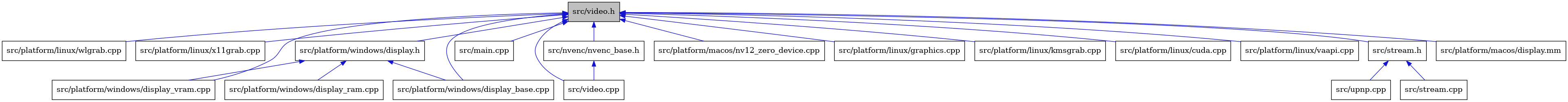 digraph {
    graph [bgcolor="#00000000"]
    node [shape=rectangle style=filled fillcolor="#FFFFFF" font=Helvetica padding=2]
    edge [color="#1414CE"]
    "9" [label="src/platform/linux/wlgrab.cpp" tooltip="src/platform/linux/wlgrab.cpp"]
    "10" [label="src/platform/linux/x11grab.cpp" tooltip="src/platform/linux/x11grab.cpp"]
    "1" [label="src/video.h" tooltip="src/video.h" fillcolor="#BFBFBF"]
    "16" [label="src/platform/windows/display_vram.cpp" tooltip="src/platform/windows/display_vram.cpp"]
    "2" [label="src/main.cpp" tooltip="src/main.cpp"]
    "3" [label="src/nvenc/nvenc_base.h" tooltip="src/nvenc/nvenc_base.h"]
    "15" [label="src/platform/windows/display_base.cpp" tooltip="src/platform/windows/display_base.cpp"]
    "12" [label="src/platform/macos/nv12_zero_device.cpp" tooltip="src/platform/macos/nv12_zero_device.cpp"]
    "5" [label="src/platform/linux/graphics.cpp" tooltip="src/platform/linux/graphics.cpp"]
    "7" [label="src/platform/linux/kmsgrab.cpp" tooltip="src/platform/linux/kmsgrab.cpp"]
    "19" [label="src/upnp.cpp" tooltip="src/upnp.cpp"]
    "6" [label="src/platform/linux/cuda.cpp" tooltip="src/platform/linux/cuda.cpp"]
    "18" [label="src/stream.cpp" tooltip="src/stream.cpp"]
    "8" [label="src/platform/linux/vaapi.cpp" tooltip="src/platform/linux/vaapi.cpp"]
    "17" [label="src/stream.h" tooltip="src/stream.h"]
    "4" [label="src/video.cpp" tooltip="src/video.cpp"]
    "14" [label="src/platform/windows/display_ram.cpp" tooltip="src/platform/windows/display_ram.cpp"]
    "13" [label="src/platform/windows/display.h" tooltip="src/platform/windows/display.h"]
    "11" [label="src/platform/macos/display.mm" tooltip="src/platform/macos/display.mm"]
    "1" -> "2" [dir=back tooltip="include"]
    "1" -> "3" [dir=back tooltip="include"]
    "1" -> "5" [dir=back tooltip="include"]
    "1" -> "6" [dir=back tooltip="include"]
    "1" -> "7" [dir=back tooltip="include"]
    "1" -> "8" [dir=back tooltip="include"]
    "1" -> "9" [dir=back tooltip="include"]
    "1" -> "10" [dir=back tooltip="include"]
    "1" -> "11" [dir=back tooltip="include"]
    "1" -> "12" [dir=back tooltip="include"]
    "1" -> "13" [dir=back tooltip="include"]
    "1" -> "15" [dir=back tooltip="include"]
    "1" -> "16" [dir=back tooltip="include"]
    "1" -> "17" [dir=back tooltip="include"]
    "1" -> "4" [dir=back tooltip="include"]
    "3" -> "4" [dir=back tooltip="include"]
    "17" -> "18" [dir=back tooltip="include"]
    "17" -> "19" [dir=back tooltip="include"]
    "13" -> "14" [dir=back tooltip="include"]
    "13" -> "15" [dir=back tooltip="include"]
    "13" -> "16" [dir=back tooltip="include"]
}