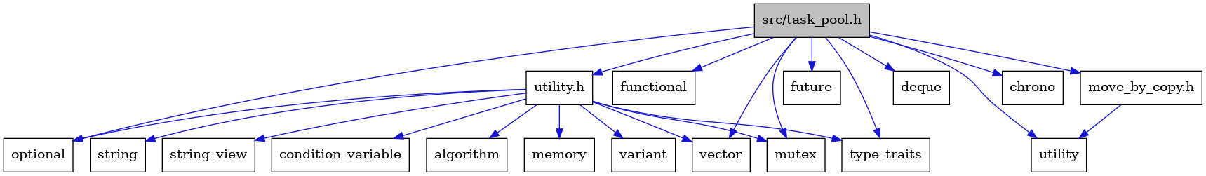 digraph {
    graph [bgcolor="#00000000"]
    node [shape=rectangle style=filled fillcolor="#FFFFFF" font=Helvetica padding=2]
    edge [color="#1414CE"]
    "12" [label="utility.h" tooltip="utility.h"]
    "4" [label="functional" tooltip="functional"]
    "11" [label="move_by_copy.h" tooltip="move_by_copy.h"]
    "18" [label="variant" tooltip="variant"]
    "16" [label="string" tooltip="string"]
    "17" [label="string_view" tooltip="string_view"]
    "14" [label="condition_variable" tooltip="condition_variable"]
    "5" [label="future" tooltip="future"]
    "7" [label="optional" tooltip="optional"]
    "10" [label="vector" tooltip="vector"]
    "9" [label="utility" tooltip="utility"]
    "1" [label="src/task_pool.h" tooltip="src/task_pool.h" fillcolor="#BFBFBF"]
    "3" [label="deque" tooltip="deque"]
    "6" [label="mutex" tooltip="mutex"]
    "2" [label="chrono" tooltip="chrono"]
    "8" [label="type_traits" tooltip="type_traits"]
    "13" [label="algorithm" tooltip="algorithm"]
    "15" [label="memory" tooltip="memory"]
    "12" -> "13" [dir=forward tooltip="include"]
    "12" -> "14" [dir=forward tooltip="include"]
    "12" -> "15" [dir=forward tooltip="include"]
    "12" -> "6" [dir=forward tooltip="include"]
    "12" -> "7" [dir=forward tooltip="include"]
    "12" -> "16" [dir=forward tooltip="include"]
    "12" -> "17" [dir=forward tooltip="include"]
    "12" -> "8" [dir=forward tooltip="include"]
    "12" -> "18" [dir=forward tooltip="include"]
    "12" -> "10" [dir=forward tooltip="include"]
    "11" -> "9" [dir=forward tooltip="include"]
    "1" -> "2" [dir=forward tooltip="include"]
    "1" -> "3" [dir=forward tooltip="include"]
    "1" -> "4" [dir=forward tooltip="include"]
    "1" -> "5" [dir=forward tooltip="include"]
    "1" -> "6" [dir=forward tooltip="include"]
    "1" -> "7" [dir=forward tooltip="include"]
    "1" -> "8" [dir=forward tooltip="include"]
    "1" -> "9" [dir=forward tooltip="include"]
    "1" -> "10" [dir=forward tooltip="include"]
    "1" -> "11" [dir=forward tooltip="include"]
    "1" -> "12" [dir=forward tooltip="include"]
}