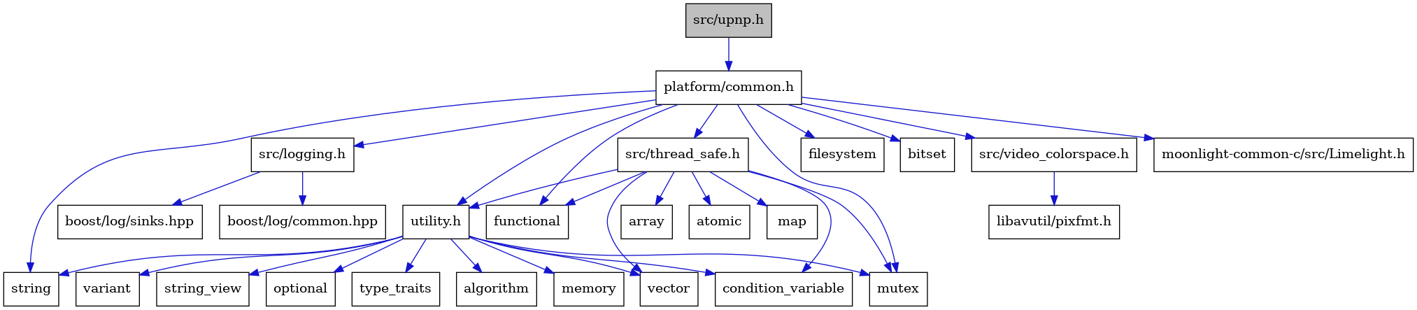 digraph {
    graph [bgcolor="#00000000"]
    node [shape=rectangle style=filled fillcolor="#FFFFFF" font=Helvetica padding=2]
    edge [color="#1414CE"]
    "17" [label="utility.h" tooltip="utility.h"]
    "13" [label="atomic" tooltip="atomic"]
    "8" [label="src/logging.h" tooltip="src/logging.h"]
    "5" [label="functional" tooltip="functional"]
    "10" [label="boost/log/sinks.hpp" tooltip="boost/log/sinks.hpp"]
    "4" [label="filesystem" tooltip="filesystem"]
    "23" [label="variant" tooltip="variant"]
    "7" [label="string" tooltip="string"]
    "15" [label="map" tooltip="map"]
    "2" [label="platform/common.h" tooltip="platform/common.h"]
    "21" [label="string_view" tooltip="string_view"]
    "14" [label="condition_variable" tooltip="condition_variable"]
    "3" [label="bitset" tooltip="bitset"]
    "25" [label="libavutil/pixfmt.h" tooltip="libavutil/pixfmt.h"]
    "24" [label="src/video_colorspace.h" tooltip="src/video_colorspace.h"]
    "20" [label="optional" tooltip="optional"]
    "16" [label="vector" tooltip="vector"]
    "12" [label="array" tooltip="array"]
    "11" [label="src/thread_safe.h" tooltip="src/thread_safe.h"]
    "6" [label="mutex" tooltip="mutex"]
    "22" [label="type_traits" tooltip="type_traits"]
    "26" [label="moonlight-common-c/src/Limelight.h" tooltip="moonlight-common-c/src/Limelight.h"]
    "1" [label="src/upnp.h" tooltip="src/upnp.h" fillcolor="#BFBFBF"]
    "9" [label="boost/log/common.hpp" tooltip="boost/log/common.hpp"]
    "18" [label="algorithm" tooltip="algorithm"]
    "19" [label="memory" tooltip="memory"]
    "17" -> "18" [dir=forward tooltip="include"]
    "17" -> "14" [dir=forward tooltip="include"]
    "17" -> "19" [dir=forward tooltip="include"]
    "17" -> "6" [dir=forward tooltip="include"]
    "17" -> "20" [dir=forward tooltip="include"]
    "17" -> "7" [dir=forward tooltip="include"]
    "17" -> "21" [dir=forward tooltip="include"]
    "17" -> "22" [dir=forward tooltip="include"]
    "17" -> "23" [dir=forward tooltip="include"]
    "17" -> "16" [dir=forward tooltip="include"]
    "8" -> "9" [dir=forward tooltip="include"]
    "8" -> "10" [dir=forward tooltip="include"]
    "2" -> "3" [dir=forward tooltip="include"]
    "2" -> "4" [dir=forward tooltip="include"]
    "2" -> "5" [dir=forward tooltip="include"]
    "2" -> "6" [dir=forward tooltip="include"]
    "2" -> "7" [dir=forward tooltip="include"]
    "2" -> "8" [dir=forward tooltip="include"]
    "2" -> "11" [dir=forward tooltip="include"]
    "2" -> "17" [dir=forward tooltip="include"]
    "2" -> "24" [dir=forward tooltip="include"]
    "2" -> "26" [dir=forward tooltip="include"]
    "24" -> "25" [dir=forward tooltip="include"]
    "11" -> "12" [dir=forward tooltip="include"]
    "11" -> "13" [dir=forward tooltip="include"]
    "11" -> "14" [dir=forward tooltip="include"]
    "11" -> "5" [dir=forward tooltip="include"]
    "11" -> "15" [dir=forward tooltip="include"]
    "11" -> "6" [dir=forward tooltip="include"]
    "11" -> "16" [dir=forward tooltip="include"]
    "11" -> "17" [dir=forward tooltip="include"]
    "1" -> "2" [dir=forward tooltip="include"]
}