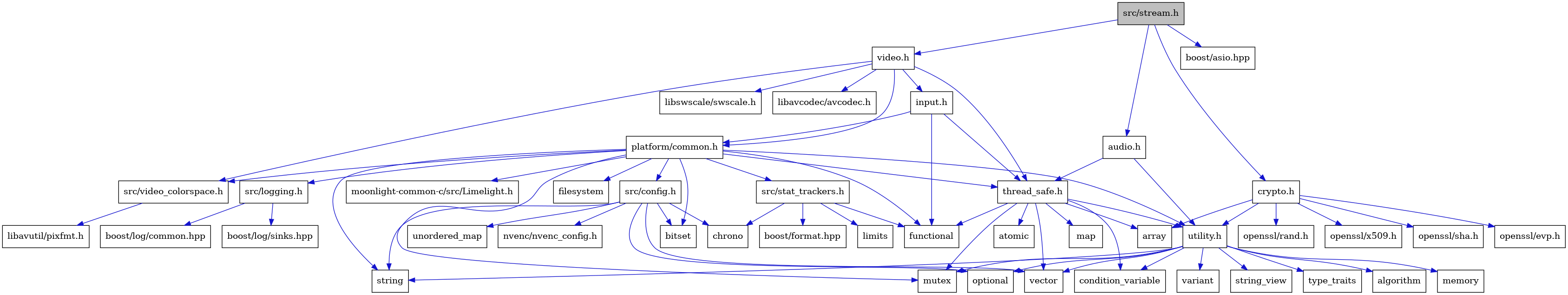 digraph {
    graph [bgcolor="#00000000"]
    node [shape=rectangle style=filled fillcolor="#FFFFFF" font=Helvetica padding=2]
    edge [color="#1414CE"]
    "6" [label="atomic" tooltip="atomic"]
    "8" [label="functional" tooltip="functional"]
    "38" [label="limits" tooltip="limits"]
    "36" [label="boost/log/sinks.hpp" tooltip="boost/log/sinks.hpp"]
    "22" [label="openssl/rand.h" tooltip="openssl/rand.h"]
    "29" [label="filesystem" tooltip="filesystem"]
    "27" [label="platform/common.h" tooltip="platform/common.h"]
    "25" [label="video.h" tooltip="video.h"]
    "19" [label="variant" tooltip="variant"]
    "24" [label="openssl/x509.h" tooltip="openssl/x509.h"]
    "39" [label="boost/format.hpp" tooltip="boost/format.hpp"]
    "23" [label="openssl/sha.h" tooltip="openssl/sha.h"]
    "12" [label="utility.h" tooltip="utility.h"]
    "34" [label="src/logging.h" tooltip="src/logging.h"]
    "16" [label="string" tooltip="string"]
    "9" [label="map" tooltip="map"]
    "26" [label="input.h" tooltip="input.h"]
    "2" [label="boost/asio.hpp" tooltip="boost/asio.hpp"]
    "17" [label="string_view" tooltip="string_view"]
    "7" [label="condition_variable" tooltip="condition_variable"]
    "28" [label="bitset" tooltip="bitset"]
    "41" [label="libavutil/pixfmt.h" tooltip="libavutil/pixfmt.h"]
    "40" [label="src/video_colorspace.h" tooltip="src/video_colorspace.h"]
    "15" [label="optional" tooltip="optional"]
    "20" [label="crypto.h" tooltip="crypto.h"]
    "3" [label="audio.h" tooltip="audio.h"]
    "44" [label="libswscale/swscale.h" tooltip="libswscale/swscale.h"]
    "11" [label="vector" tooltip="vector"]
    "37" [label="src/stat_trackers.h" tooltip="src/stat_trackers.h"]
    "5" [label="array" tooltip="array"]
    "43" [label="libavcodec/avcodec.h" tooltip="libavcodec/avcodec.h"]
    "21" [label="openssl/evp.h" tooltip="openssl/evp.h"]
    "1" [label="src/stream.h" tooltip="src/stream.h" fillcolor="#BFBFBF"]
    "4" [label="thread_safe.h" tooltip="thread_safe.h"]
    "32" [label="unordered_map" tooltip="unordered_map"]
    "10" [label="mutex" tooltip="mutex"]
    "31" [label="chrono" tooltip="chrono"]
    "18" [label="type_traits" tooltip="type_traits"]
    "42" [label="moonlight-common-c/src/Limelight.h" tooltip="moonlight-common-c/src/Limelight.h"]
    "35" [label="boost/log/common.hpp" tooltip="boost/log/common.hpp"]
    "13" [label="algorithm" tooltip="algorithm"]
    "30" [label="src/config.h" tooltip="src/config.h"]
    "14" [label="memory" tooltip="memory"]
    "33" [label="nvenc/nvenc_config.h" tooltip="nvenc/nvenc_config.h"]
    "27" -> "28" [dir=forward tooltip="include"]
    "27" -> "29" [dir=forward tooltip="include"]
    "27" -> "8" [dir=forward tooltip="include"]
    "27" -> "10" [dir=forward tooltip="include"]
    "27" -> "16" [dir=forward tooltip="include"]
    "27" -> "30" [dir=forward tooltip="include"]
    "27" -> "34" [dir=forward tooltip="include"]
    "27" -> "37" [dir=forward tooltip="include"]
    "27" -> "4" [dir=forward tooltip="include"]
    "27" -> "12" [dir=forward tooltip="include"]
    "27" -> "40" [dir=forward tooltip="include"]
    "27" -> "42" [dir=forward tooltip="include"]
    "25" -> "26" [dir=forward tooltip="include"]
    "25" -> "27" [dir=forward tooltip="include"]
    "25" -> "4" [dir=forward tooltip="include"]
    "25" -> "40" [dir=forward tooltip="include"]
    "25" -> "43" [dir=forward tooltip="include"]
    "25" -> "44" [dir=forward tooltip="include"]
    "12" -> "13" [dir=forward tooltip="include"]
    "12" -> "7" [dir=forward tooltip="include"]
    "12" -> "14" [dir=forward tooltip="include"]
    "12" -> "10" [dir=forward tooltip="include"]
    "12" -> "15" [dir=forward tooltip="include"]
    "12" -> "16" [dir=forward tooltip="include"]
    "12" -> "17" [dir=forward tooltip="include"]
    "12" -> "18" [dir=forward tooltip="include"]
    "12" -> "19" [dir=forward tooltip="include"]
    "12" -> "11" [dir=forward tooltip="include"]
    "34" -> "35" [dir=forward tooltip="include"]
    "34" -> "36" [dir=forward tooltip="include"]
    "26" -> "8" [dir=forward tooltip="include"]
    "26" -> "27" [dir=forward tooltip="include"]
    "26" -> "4" [dir=forward tooltip="include"]
    "40" -> "41" [dir=forward tooltip="include"]
    "20" -> "5" [dir=forward tooltip="include"]
    "20" -> "21" [dir=forward tooltip="include"]
    "20" -> "22" [dir=forward tooltip="include"]
    "20" -> "23" [dir=forward tooltip="include"]
    "20" -> "24" [dir=forward tooltip="include"]
    "20" -> "12" [dir=forward tooltip="include"]
    "3" -> "4" [dir=forward tooltip="include"]
    "3" -> "12" [dir=forward tooltip="include"]
    "37" -> "31" [dir=forward tooltip="include"]
    "37" -> "8" [dir=forward tooltip="include"]
    "37" -> "38" [dir=forward tooltip="include"]
    "37" -> "39" [dir=forward tooltip="include"]
    "1" -> "2" [dir=forward tooltip="include"]
    "1" -> "3" [dir=forward tooltip="include"]
    "1" -> "20" [dir=forward tooltip="include"]
    "1" -> "25" [dir=forward tooltip="include"]
    "4" -> "5" [dir=forward tooltip="include"]
    "4" -> "6" [dir=forward tooltip="include"]
    "4" -> "7" [dir=forward tooltip="include"]
    "4" -> "8" [dir=forward tooltip="include"]
    "4" -> "9" [dir=forward tooltip="include"]
    "4" -> "10" [dir=forward tooltip="include"]
    "4" -> "11" [dir=forward tooltip="include"]
    "4" -> "12" [dir=forward tooltip="include"]
    "30" -> "28" [dir=forward tooltip="include"]
    "30" -> "31" [dir=forward tooltip="include"]
    "30" -> "15" [dir=forward tooltip="include"]
    "30" -> "16" [dir=forward tooltip="include"]
    "30" -> "32" [dir=forward tooltip="include"]
    "30" -> "11" [dir=forward tooltip="include"]
    "30" -> "33" [dir=forward tooltip="include"]
}