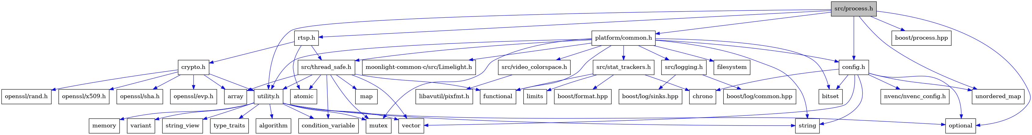 digraph {
    graph [bgcolor="#00000000"]
    node [shape=rectangle style=filled fillcolor="#FFFFFF" font=Helvetica padding=2]
    edge [color="#1414CE"]
    "23" [label="atomic" tooltip="atomic"]
    "13" [label="functional" tooltip="functional"]
    "19" [label="limits" tooltip="limits"]
    "17" [label="boost/log/sinks.hpp" tooltip="boost/log/sinks.hpp"]
    "38" [label="openssl/rand.h" tooltip="openssl/rand.h"]
    "12" [label="filesystem" tooltip="filesystem"]
    "11" [label="platform/common.h" tooltip="platform/common.h"]
    "1" [label="src/process.h" tooltip="src/process.h" fillcolor="#BFBFBF"]
    "31" [label="variant" tooltip="variant"]
    "40" [label="openssl/x509.h" tooltip="openssl/x509.h"]
    "20" [label="boost/format.hpp" tooltip="boost/format.hpp"]
    "39" [label="openssl/sha.h" tooltip="openssl/sha.h"]
    "26" [label="utility.h" tooltip="utility.h"]
    "15" [label="src/logging.h" tooltip="src/logging.h"]
    "8" [label="string" tooltip="string"]
    "25" [label="map" tooltip="map"]
    "29" [label="string_view" tooltip="string_view"]
    "24" [label="condition_variable" tooltip="condition_variable"]
    "6" [label="bitset" tooltip="bitset"]
    "33" [label="libavutil/pixfmt.h" tooltip="libavutil/pixfmt.h"]
    "32" [label="src/video_colorspace.h" tooltip="src/video_colorspace.h"]
    "2" [label="optional" tooltip="optional"]
    "36" [label="crypto.h" tooltip="crypto.h"]
    "9" [label="vector" tooltip="vector"]
    "18" [label="src/stat_trackers.h" tooltip="src/stat_trackers.h"]
    "22" [label="array" tooltip="array"]
    "4" [label="boost/process.hpp" tooltip="boost/process.hpp"]
    "37" [label="openssl/evp.h" tooltip="openssl/evp.h"]
    "21" [label="src/thread_safe.h" tooltip="src/thread_safe.h"]
    "3" [label="unordered_map" tooltip="unordered_map"]
    "14" [label="mutex" tooltip="mutex"]
    "7" [label="chrono" tooltip="chrono"]
    "30" [label="type_traits" tooltip="type_traits"]
    "34" [label="moonlight-common-c/src/Limelight.h" tooltip="moonlight-common-c/src/Limelight.h"]
    "16" [label="boost/log/common.hpp" tooltip="boost/log/common.hpp"]
    "27" [label="algorithm" tooltip="algorithm"]
    "35" [label="rtsp.h" tooltip="rtsp.h"]
    "5" [label="config.h" tooltip="config.h"]
    "28" [label="memory" tooltip="memory"]
    "10" [label="nvenc/nvenc_config.h" tooltip="nvenc/nvenc_config.h"]
    "11" -> "6" [dir=forward tooltip="include"]
    "11" -> "12" [dir=forward tooltip="include"]
    "11" -> "13" [dir=forward tooltip="include"]
    "11" -> "14" [dir=forward tooltip="include"]
    "11" -> "8" [dir=forward tooltip="include"]
    "11" -> "5" [dir=forward tooltip="include"]
    "11" -> "15" [dir=forward tooltip="include"]
    "11" -> "18" [dir=forward tooltip="include"]
    "11" -> "21" [dir=forward tooltip="include"]
    "11" -> "26" [dir=forward tooltip="include"]
    "11" -> "32" [dir=forward tooltip="include"]
    "11" -> "34" [dir=forward tooltip="include"]
    "1" -> "2" [dir=forward tooltip="include"]
    "1" -> "3" [dir=forward tooltip="include"]
    "1" -> "4" [dir=forward tooltip="include"]
    "1" -> "5" [dir=forward tooltip="include"]
    "1" -> "11" [dir=forward tooltip="include"]
    "1" -> "35" [dir=forward tooltip="include"]
    "1" -> "26" [dir=forward tooltip="include"]
    "26" -> "27" [dir=forward tooltip="include"]
    "26" -> "24" [dir=forward tooltip="include"]
    "26" -> "28" [dir=forward tooltip="include"]
    "26" -> "14" [dir=forward tooltip="include"]
    "26" -> "2" [dir=forward tooltip="include"]
    "26" -> "8" [dir=forward tooltip="include"]
    "26" -> "29" [dir=forward tooltip="include"]
    "26" -> "30" [dir=forward tooltip="include"]
    "26" -> "31" [dir=forward tooltip="include"]
    "26" -> "9" [dir=forward tooltip="include"]
    "15" -> "16" [dir=forward tooltip="include"]
    "15" -> "17" [dir=forward tooltip="include"]
    "32" -> "33" [dir=forward tooltip="include"]
    "36" -> "22" [dir=forward tooltip="include"]
    "36" -> "37" [dir=forward tooltip="include"]
    "36" -> "38" [dir=forward tooltip="include"]
    "36" -> "39" [dir=forward tooltip="include"]
    "36" -> "40" [dir=forward tooltip="include"]
    "36" -> "26" [dir=forward tooltip="include"]
    "18" -> "7" [dir=forward tooltip="include"]
    "18" -> "13" [dir=forward tooltip="include"]
    "18" -> "19" [dir=forward tooltip="include"]
    "18" -> "20" [dir=forward tooltip="include"]
    "21" -> "22" [dir=forward tooltip="include"]
    "21" -> "23" [dir=forward tooltip="include"]
    "21" -> "24" [dir=forward tooltip="include"]
    "21" -> "13" [dir=forward tooltip="include"]
    "21" -> "25" [dir=forward tooltip="include"]
    "21" -> "14" [dir=forward tooltip="include"]
    "21" -> "9" [dir=forward tooltip="include"]
    "21" -> "26" [dir=forward tooltip="include"]
    "35" -> "23" [dir=forward tooltip="include"]
    "35" -> "36" [dir=forward tooltip="include"]
    "35" -> "21" [dir=forward tooltip="include"]
    "5" -> "6" [dir=forward tooltip="include"]
    "5" -> "7" [dir=forward tooltip="include"]
    "5" -> "2" [dir=forward tooltip="include"]
    "5" -> "8" [dir=forward tooltip="include"]
    "5" -> "3" [dir=forward tooltip="include"]
    "5" -> "9" [dir=forward tooltip="include"]
    "5" -> "10" [dir=forward tooltip="include"]
}
