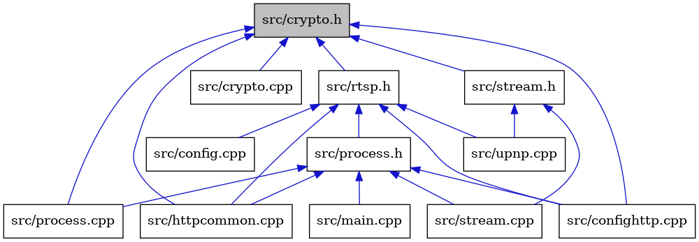 digraph {
    graph [bgcolor="#00000000"]
    node [shape=rectangle style=filled fillcolor="#FFFFFF" font=Helvetica padding=2]
    edge [color="#1414CE"]
    "8" [label="src/process.h" tooltip="src/process.h"]
    "3" [label="src/crypto.cpp" tooltip="src/crypto.cpp"]
    "7" [label="src/config.cpp" tooltip="src/config.cpp"]
    "11" [label="src/upnp.cpp" tooltip="src/upnp.cpp"]
    "9" [label="src/main.cpp" tooltip="src/main.cpp"]
    "5" [label="src/process.cpp" tooltip="src/process.cpp"]
    "1" [label="src/crypto.h" tooltip="src/crypto.h" fillcolor="#BFBFBF"]
    "12" [label="src/stream.h" tooltip="src/stream.h"]
    "10" [label="src/stream.cpp" tooltip="src/stream.cpp"]
    "2" [label="src/confighttp.cpp" tooltip="src/confighttp.cpp"]
    "6" [label="src/rtsp.h" tooltip="src/rtsp.h"]
    "4" [label="src/httpcommon.cpp" tooltip="src/httpcommon.cpp"]
    "8" -> "2" [dir=back tooltip="include"]
    "8" -> "4" [dir=back tooltip="include"]
    "8" -> "9" [dir=back tooltip="include"]
    "8" -> "5" [dir=back tooltip="include"]
    "8" -> "10" [dir=back tooltip="include"]
    "1" -> "2" [dir=back tooltip="include"]
    "1" -> "3" [dir=back tooltip="include"]
    "1" -> "4" [dir=back tooltip="include"]
    "1" -> "5" [dir=back tooltip="include"]
    "1" -> "6" [dir=back tooltip="include"]
    "1" -> "12" [dir=back tooltip="include"]
    "12" -> "10" [dir=back tooltip="include"]
    "12" -> "11" [dir=back tooltip="include"]
    "6" -> "7" [dir=back tooltip="include"]
    "6" -> "2" [dir=back tooltip="include"]
    "6" -> "4" [dir=back tooltip="include"]
    "6" -> "8" [dir=back tooltip="include"]
    "6" -> "11" [dir=back tooltip="include"]
}