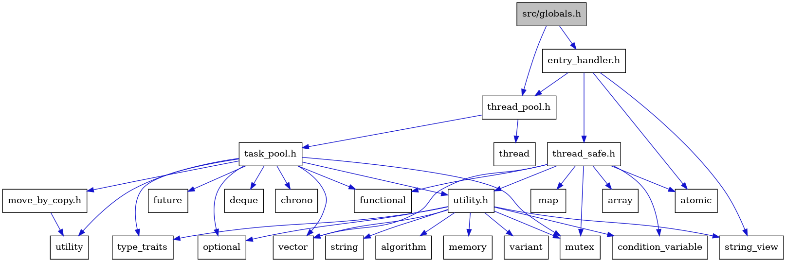 digraph {
    graph [bgcolor="#00000000"]
    node [shape=rectangle style=filled fillcolor="#FFFFFF" font=Helvetica padding=2]
    edge [color="#1414CE"]
    "3" [label="atomic" tooltip="atomic"]
    "9" [label="functional" tooltip="functional"]
    "2" [label="entry_handler.h" tooltip="entry_handler.h"]
    "5" [label="thread_pool.h" tooltip="thread_pool.h"]
    "22" [label="variant" tooltip="variant"]
    "17" [label="utility.h" tooltip="utility.h"]
    "21" [label="string" tooltip="string"]
    "26" [label="map" tooltip="map"]
    "19" [label="condition_variable" tooltip="condition_variable"]
    "4" [label="string_view" tooltip="string_view"]
    "1" [label="src/globals.h" tooltip="src/globals.h" fillcolor="#BFBFBF"]
    "10" [label="future" tooltip="future"]
    "12" [label="optional" tooltip="optional"]
    "15" [label="vector" tooltip="vector"]
    "14" [label="utility" tooltip="utility"]
    "25" [label="array" tooltip="array"]
    "6" [label="task_pool.h" tooltip="task_pool.h"]
    "24" [label="thread_safe.h" tooltip="thread_safe.h"]
    "8" [label="deque" tooltip="deque"]
    "11" [label="mutex" tooltip="mutex"]
    "7" [label="chrono" tooltip="chrono"]
    "16" [label="move_by_copy.h" tooltip="move_by_copy.h"]
    "23" [label="thread" tooltip="thread"]
    "13" [label="type_traits" tooltip="type_traits"]
    "18" [label="algorithm" tooltip="algorithm"]
    "20" [label="memory" tooltip="memory"]
    "2" -> "3" [dir=forward tooltip="include"]
    "2" -> "4" [dir=forward tooltip="include"]
    "2" -> "5" [dir=forward tooltip="include"]
    "2" -> "24" [dir=forward tooltip="include"]
    "5" -> "6" [dir=forward tooltip="include"]
    "5" -> "23" [dir=forward tooltip="include"]
    "17" -> "18" [dir=forward tooltip="include"]
    "17" -> "19" [dir=forward tooltip="include"]
    "17" -> "20" [dir=forward tooltip="include"]
    "17" -> "11" [dir=forward tooltip="include"]
    "17" -> "12" [dir=forward tooltip="include"]
    "17" -> "21" [dir=forward tooltip="include"]
    "17" -> "4" [dir=forward tooltip="include"]
    "17" -> "13" [dir=forward tooltip="include"]
    "17" -> "22" [dir=forward tooltip="include"]
    "17" -> "15" [dir=forward tooltip="include"]
    "1" -> "2" [dir=forward tooltip="include"]
    "1" -> "5" [dir=forward tooltip="include"]
    "6" -> "7" [dir=forward tooltip="include"]
    "6" -> "8" [dir=forward tooltip="include"]
    "6" -> "9" [dir=forward tooltip="include"]
    "6" -> "10" [dir=forward tooltip="include"]
    "6" -> "11" [dir=forward tooltip="include"]
    "6" -> "12" [dir=forward tooltip="include"]
    "6" -> "13" [dir=forward tooltip="include"]
    "6" -> "14" [dir=forward tooltip="include"]
    "6" -> "15" [dir=forward tooltip="include"]
    "6" -> "16" [dir=forward tooltip="include"]
    "6" -> "17" [dir=forward tooltip="include"]
    "24" -> "25" [dir=forward tooltip="include"]
    "24" -> "3" [dir=forward tooltip="include"]
    "24" -> "19" [dir=forward tooltip="include"]
    "24" -> "9" [dir=forward tooltip="include"]
    "24" -> "26" [dir=forward tooltip="include"]
    "24" -> "11" [dir=forward tooltip="include"]
    "24" -> "15" [dir=forward tooltip="include"]
    "24" -> "17" [dir=forward tooltip="include"]
    "16" -> "14" [dir=forward tooltip="include"]
}