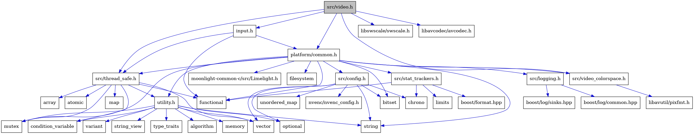 digraph {
    graph [bgcolor="#00000000"]
    node [shape=rectangle style=filled fillcolor="#FFFFFF" font=Helvetica padding=2]
    edge [color="#1414CE"]
    "23" [label="atomic" tooltip="atomic"]
    "3" [label="functional" tooltip="functional"]
    "19" [label="limits" tooltip="limits"]
    "17" [label="boost/log/sinks.hpp" tooltip="boost/log/sinks.hpp"]
    "6" [label="filesystem" tooltip="filesystem"]
    "4" [label="platform/common.h" tooltip="platform/common.h"]
    "1" [label="src/video.h" tooltip="src/video.h" fillcolor="#BFBFBF"]
    "31" [label="variant" tooltip="variant"]
    "20" [label="boost/format.hpp" tooltip="boost/format.hpp"]
    "26" [label="utility.h" tooltip="utility.h"]
    "15" [label="src/logging.h" tooltip="src/logging.h"]
    "8" [label="string" tooltip="string"]
    "25" [label="map" tooltip="map"]
    "2" [label="input.h" tooltip="input.h"]
    "29" [label="string_view" tooltip="string_view"]
    "24" [label="condition_variable" tooltip="condition_variable"]
    "5" [label="bitset" tooltip="bitset"]
    "33" [label="libavutil/pixfmt.h" tooltip="libavutil/pixfmt.h"]
    "32" [label="src/video_colorspace.h" tooltip="src/video_colorspace.h"]
    "11" [label="optional" tooltip="optional"]
    "36" [label="libswscale/swscale.h" tooltip="libswscale/swscale.h"]
    "13" [label="vector" tooltip="vector"]
    "18" [label="src/stat_trackers.h" tooltip="src/stat_trackers.h"]
    "22" [label="array" tooltip="array"]
    "35" [label="libavcodec/avcodec.h" tooltip="libavcodec/avcodec.h"]
    "21" [label="src/thread_safe.h" tooltip="src/thread_safe.h"]
    "12" [label="unordered_map" tooltip="unordered_map"]
    "7" [label="mutex" tooltip="mutex"]
    "10" [label="chrono" tooltip="chrono"]
    "30" [label="type_traits" tooltip="type_traits"]
    "34" [label="moonlight-common-c/src/Limelight.h" tooltip="moonlight-common-c/src/Limelight.h"]
    "16" [label="boost/log/common.hpp" tooltip="boost/log/common.hpp"]
    "27" [label="algorithm" tooltip="algorithm"]
    "9" [label="src/config.h" tooltip="src/config.h"]
    "28" [label="memory" tooltip="memory"]
    "14" [label="nvenc/nvenc_config.h" tooltip="nvenc/nvenc_config.h"]
    "4" -> "5" [dir=forward tooltip="include"]
    "4" -> "6" [dir=forward tooltip="include"]
    "4" -> "3" [dir=forward tooltip="include"]
    "4" -> "7" [dir=forward tooltip="include"]
    "4" -> "8" [dir=forward tooltip="include"]
    "4" -> "9" [dir=forward tooltip="include"]
    "4" -> "15" [dir=forward tooltip="include"]
    "4" -> "18" [dir=forward tooltip="include"]
    "4" -> "21" [dir=forward tooltip="include"]
    "4" -> "26" [dir=forward tooltip="include"]
    "4" -> "32" [dir=forward tooltip="include"]
    "4" -> "34" [dir=forward tooltip="include"]
    "1" -> "2" [dir=forward tooltip="include"]
    "1" -> "4" [dir=forward tooltip="include"]
    "1" -> "21" [dir=forward tooltip="include"]
    "1" -> "32" [dir=forward tooltip="include"]
    "1" -> "35" [dir=forward tooltip="include"]
    "1" -> "36" [dir=forward tooltip="include"]
    "26" -> "27" [dir=forward tooltip="include"]
    "26" -> "24" [dir=forward tooltip="include"]
    "26" -> "28" [dir=forward tooltip="include"]
    "26" -> "7" [dir=forward tooltip="include"]
    "26" -> "11" [dir=forward tooltip="include"]
    "26" -> "8" [dir=forward tooltip="include"]
    "26" -> "29" [dir=forward tooltip="include"]
    "26" -> "30" [dir=forward tooltip="include"]
    "26" -> "31" [dir=forward tooltip="include"]
    "26" -> "13" [dir=forward tooltip="include"]
    "15" -> "16" [dir=forward tooltip="include"]
    "15" -> "17" [dir=forward tooltip="include"]
    "2" -> "3" [dir=forward tooltip="include"]
    "2" -> "4" [dir=forward tooltip="include"]
    "2" -> "21" [dir=forward tooltip="include"]
    "32" -> "33" [dir=forward tooltip="include"]
    "18" -> "10" [dir=forward tooltip="include"]
    "18" -> "3" [dir=forward tooltip="include"]
    "18" -> "19" [dir=forward tooltip="include"]
    "18" -> "20" [dir=forward tooltip="include"]
    "21" -> "22" [dir=forward tooltip="include"]
    "21" -> "23" [dir=forward tooltip="include"]
    "21" -> "24" [dir=forward tooltip="include"]
    "21" -> "3" [dir=forward tooltip="include"]
    "21" -> "25" [dir=forward tooltip="include"]
    "21" -> "7" [dir=forward tooltip="include"]
    "21" -> "13" [dir=forward tooltip="include"]
    "21" -> "26" [dir=forward tooltip="include"]
    "9" -> "5" [dir=forward tooltip="include"]
    "9" -> "10" [dir=forward tooltip="include"]
    "9" -> "11" [dir=forward tooltip="include"]
    "9" -> "8" [dir=forward tooltip="include"]
    "9" -> "12" [dir=forward tooltip="include"]
    "9" -> "13" [dir=forward tooltip="include"]
    "9" -> "14" [dir=forward tooltip="include"]
}
