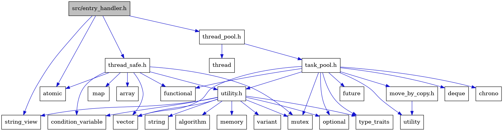 digraph {
    graph [bgcolor="#00000000"]
    node [shape=rectangle style=filled fillcolor="#FFFFFF" font=Helvetica padding=2]
    edge [color="#1414CE"]
    "2" [label="atomic" tooltip="atomic"]
    "8" [label="functional" tooltip="functional"]
    "1" [label="src/entry_handler.h" tooltip="src/entry_handler.h" fillcolor="#BFBFBF"]
    "4" [label="thread_pool.h" tooltip="thread_pool.h"]
    "21" [label="variant" tooltip="variant"]
    "16" [label="utility.h" tooltip="utility.h"]
    "20" [label="string" tooltip="string"]
    "25" [label="map" tooltip="map"]
    "18" [label="condition_variable" tooltip="condition_variable"]
    "3" [label="string_view" tooltip="string_view"]
    "9" [label="future" tooltip="future"]
    "11" [label="optional" tooltip="optional"]
    "14" [label="vector" tooltip="vector"]
    "13" [label="utility" tooltip="utility"]
    "24" [label="array" tooltip="array"]
    "5" [label="task_pool.h" tooltip="task_pool.h"]
    "23" [label="thread_safe.h" tooltip="thread_safe.h"]
    "7" [label="deque" tooltip="deque"]
    "10" [label="mutex" tooltip="mutex"]
    "6" [label="chrono" tooltip="chrono"]
    "15" [label="move_by_copy.h" tooltip="move_by_copy.h"]
    "22" [label="thread" tooltip="thread"]
    "12" [label="type_traits" tooltip="type_traits"]
    "17" [label="algorithm" tooltip="algorithm"]
    "19" [label="memory" tooltip="memory"]
    "1" -> "2" [dir=forward tooltip="include"]
    "1" -> "3" [dir=forward tooltip="include"]
    "1" -> "4" [dir=forward tooltip="include"]
    "1" -> "23" [dir=forward tooltip="include"]
    "4" -> "5" [dir=forward tooltip="include"]
    "4" -> "22" [dir=forward tooltip="include"]
    "16" -> "17" [dir=forward tooltip="include"]
    "16" -> "18" [dir=forward tooltip="include"]
    "16" -> "19" [dir=forward tooltip="include"]
    "16" -> "10" [dir=forward tooltip="include"]
    "16" -> "11" [dir=forward tooltip="include"]
    "16" -> "20" [dir=forward tooltip="include"]
    "16" -> "3" [dir=forward tooltip="include"]
    "16" -> "12" [dir=forward tooltip="include"]
    "16" -> "21" [dir=forward tooltip="include"]
    "16" -> "14" [dir=forward tooltip="include"]
    "5" -> "6" [dir=forward tooltip="include"]
    "5" -> "7" [dir=forward tooltip="include"]
    "5" -> "8" [dir=forward tooltip="include"]
    "5" -> "9" [dir=forward tooltip="include"]
    "5" -> "10" [dir=forward tooltip="include"]
    "5" -> "11" [dir=forward tooltip="include"]
    "5" -> "12" [dir=forward tooltip="include"]
    "5" -> "13" [dir=forward tooltip="include"]
    "5" -> "14" [dir=forward tooltip="include"]
    "5" -> "15" [dir=forward tooltip="include"]
    "5" -> "16" [dir=forward tooltip="include"]
    "23" -> "24" [dir=forward tooltip="include"]
    "23" -> "2" [dir=forward tooltip="include"]
    "23" -> "18" [dir=forward tooltip="include"]
    "23" -> "8" [dir=forward tooltip="include"]
    "23" -> "25" [dir=forward tooltip="include"]
    "23" -> "10" [dir=forward tooltip="include"]
    "23" -> "14" [dir=forward tooltip="include"]
    "23" -> "16" [dir=forward tooltip="include"]
    "15" -> "13" [dir=forward tooltip="include"]
}