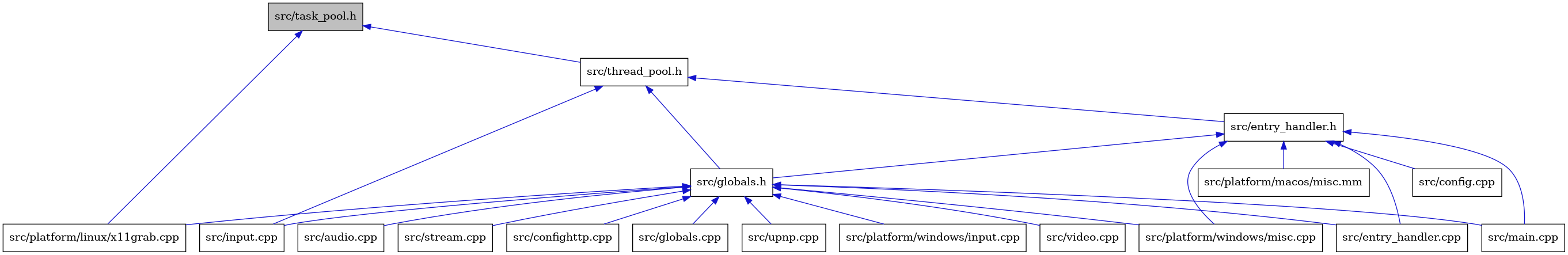 digraph {
    graph [bgcolor="#00000000"]
    node [shape=rectangle style=filled fillcolor="#FFFFFF" font=Helvetica padding=2]
    edge [color="#1414CE"]
    "2" [label="src/platform/linux/x11grab.cpp" tooltip="src/platform/linux/x11grab.cpp"]
    "4" [label="src/entry_handler.h" tooltip="src/entry_handler.h"]
    "3" [label="src/thread_pool.h" tooltip="src/thread_pool.h"]
    "6" [label="src/entry_handler.cpp" tooltip="src/entry_handler.cpp"]
    "5" [label="src/config.cpp" tooltip="src/config.cpp"]
    "16" [label="src/upnp.cpp" tooltip="src/upnp.cpp"]
    "11" [label="src/input.cpp" tooltip="src/input.cpp"]
    "12" [label="src/main.cpp" tooltip="src/main.cpp"]
    "13" [label="src/platform/windows/input.cpp" tooltip="src/platform/windows/input.cpp"]
    "17" [label="src/video.cpp" tooltip="src/video.cpp"]
    "7" [label="src/globals.h" tooltip="src/globals.h"]
    "1" [label="src/task_pool.h" tooltip="src/task_pool.h" fillcolor="#BFBFBF"]
    "14" [label="src/platform/windows/misc.cpp" tooltip="src/platform/windows/misc.cpp"]
    "8" [label="src/audio.cpp" tooltip="src/audio.cpp"]
    "15" [label="src/stream.cpp" tooltip="src/stream.cpp"]
    "9" [label="src/confighttp.cpp" tooltip="src/confighttp.cpp"]
    "10" [label="src/globals.cpp" tooltip="src/globals.cpp"]
    "18" [label="src/platform/macos/misc.mm" tooltip="src/platform/macos/misc.mm"]
    "4" -> "5" [dir=back tooltip="include"]
    "4" -> "6" [dir=back tooltip="include"]
    "4" -> "7" [dir=back tooltip="include"]
    "4" -> "12" [dir=back tooltip="include"]
    "4" -> "18" [dir=back tooltip="include"]
    "4" -> "14" [dir=back tooltip="include"]
    "3" -> "4" [dir=back tooltip="include"]
    "3" -> "7" [dir=back tooltip="include"]
    "3" -> "11" [dir=back tooltip="include"]
    "7" -> "8" [dir=back tooltip="include"]
    "7" -> "9" [dir=back tooltip="include"]
    "7" -> "6" [dir=back tooltip="include"]
    "7" -> "10" [dir=back tooltip="include"]
    "7" -> "11" [dir=back tooltip="include"]
    "7" -> "12" [dir=back tooltip="include"]
    "7" -> "2" [dir=back tooltip="include"]
    "7" -> "13" [dir=back tooltip="include"]
    "7" -> "14" [dir=back tooltip="include"]
    "7" -> "15" [dir=back tooltip="include"]
    "7" -> "16" [dir=back tooltip="include"]
    "7" -> "17" [dir=back tooltip="include"]
    "1" -> "2" [dir=back tooltip="include"]
    "1" -> "3" [dir=back tooltip="include"]
}