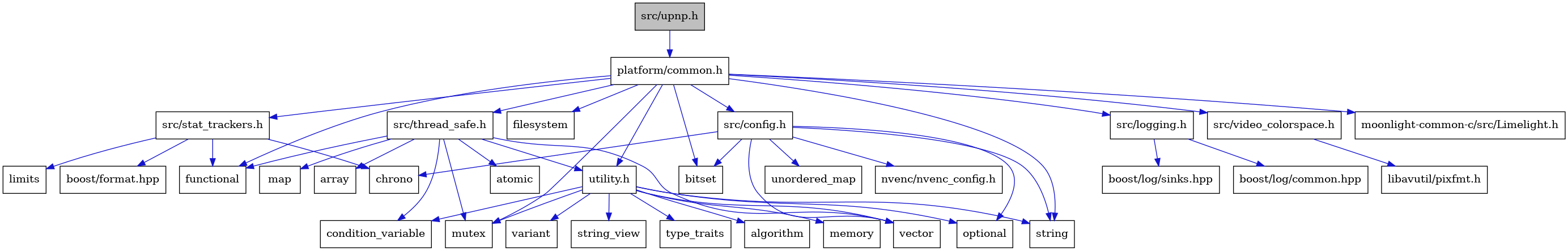 digraph {
    graph [bgcolor="#00000000"]
    node [shape=rectangle style=filled fillcolor="#FFFFFF" font=Helvetica padding=2]
    edge [color="#1414CE"]
    "22" [label="atomic" tooltip="atomic"]
    "5" [label="functional" tooltip="functional"]
    "18" [label="limits" tooltip="limits"]
    "16" [label="boost/log/sinks.hpp" tooltip="boost/log/sinks.hpp"]
    "4" [label="filesystem" tooltip="filesystem"]
    "2" [label="platform/common.h" tooltip="platform/common.h"]
    "30" [label="variant" tooltip="variant"]
    "19" [label="boost/format.hpp" tooltip="boost/format.hpp"]
    "25" [label="utility.h" tooltip="utility.h"]
    "14" [label="src/logging.h" tooltip="src/logging.h"]
    "7" [label="string" tooltip="string"]
    "24" [label="map" tooltip="map"]
    "1" [label="src/upnp.h" tooltip="src/upnp.h" fillcolor="#BFBFBF"]
    "28" [label="string_view" tooltip="string_view"]
    "23" [label="condition_variable" tooltip="condition_variable"]
    "3" [label="bitset" tooltip="bitset"]
    "32" [label="libavutil/pixfmt.h" tooltip="libavutil/pixfmt.h"]
    "31" [label="src/video_colorspace.h" tooltip="src/video_colorspace.h"]
    "10" [label="optional" tooltip="optional"]
    "12" [label="vector" tooltip="vector"]
    "17" [label="src/stat_trackers.h" tooltip="src/stat_trackers.h"]
    "21" [label="array" tooltip="array"]
    "20" [label="src/thread_safe.h" tooltip="src/thread_safe.h"]
    "11" [label="unordered_map" tooltip="unordered_map"]
    "6" [label="mutex" tooltip="mutex"]
    "9" [label="chrono" tooltip="chrono"]
    "29" [label="type_traits" tooltip="type_traits"]
    "33" [label="moonlight-common-c/src/Limelight.h" tooltip="moonlight-common-c/src/Limelight.h"]
    "15" [label="boost/log/common.hpp" tooltip="boost/log/common.hpp"]
    "26" [label="algorithm" tooltip="algorithm"]
    "8" [label="src/config.h" tooltip="src/config.h"]
    "27" [label="memory" tooltip="memory"]
    "13" [label="nvenc/nvenc_config.h" tooltip="nvenc/nvenc_config.h"]
    "2" -> "3" [dir=forward tooltip="include"]
    "2" -> "4" [dir=forward tooltip="include"]
    "2" -> "5" [dir=forward tooltip="include"]
    "2" -> "6" [dir=forward tooltip="include"]
    "2" -> "7" [dir=forward tooltip="include"]
    "2" -> "8" [dir=forward tooltip="include"]
    "2" -> "14" [dir=forward tooltip="include"]
    "2" -> "17" [dir=forward tooltip="include"]
    "2" -> "20" [dir=forward tooltip="include"]
    "2" -> "25" [dir=forward tooltip="include"]
    "2" -> "31" [dir=forward tooltip="include"]
    "2" -> "33" [dir=forward tooltip="include"]
    "25" -> "26" [dir=forward tooltip="include"]
    "25" -> "23" [dir=forward tooltip="include"]
    "25" -> "27" [dir=forward tooltip="include"]
    "25" -> "6" [dir=forward tooltip="include"]
    "25" -> "10" [dir=forward tooltip="include"]
    "25" -> "7" [dir=forward tooltip="include"]
    "25" -> "28" [dir=forward tooltip="include"]
    "25" -> "29" [dir=forward tooltip="include"]
    "25" -> "30" [dir=forward tooltip="include"]
    "25" -> "12" [dir=forward tooltip="include"]
    "14" -> "15" [dir=forward tooltip="include"]
    "14" -> "16" [dir=forward tooltip="include"]
    "1" -> "2" [dir=forward tooltip="include"]
    "31" -> "32" [dir=forward tooltip="include"]
    "17" -> "9" [dir=forward tooltip="include"]
    "17" -> "5" [dir=forward tooltip="include"]
    "17" -> "18" [dir=forward tooltip="include"]
    "17" -> "19" [dir=forward tooltip="include"]
    "20" -> "21" [dir=forward tooltip="include"]
    "20" -> "22" [dir=forward tooltip="include"]
    "20" -> "23" [dir=forward tooltip="include"]
    "20" -> "5" [dir=forward tooltip="include"]
    "20" -> "24" [dir=forward tooltip="include"]
    "20" -> "6" [dir=forward tooltip="include"]
    "20" -> "12" [dir=forward tooltip="include"]
    "20" -> "25" [dir=forward tooltip="include"]
    "8" -> "3" [dir=forward tooltip="include"]
    "8" -> "9" [dir=forward tooltip="include"]
    "8" -> "10" [dir=forward tooltip="include"]
    "8" -> "7" [dir=forward tooltip="include"]
    "8" -> "11" [dir=forward tooltip="include"]
    "8" -> "12" [dir=forward tooltip="include"]
    "8" -> "13" [dir=forward tooltip="include"]
}