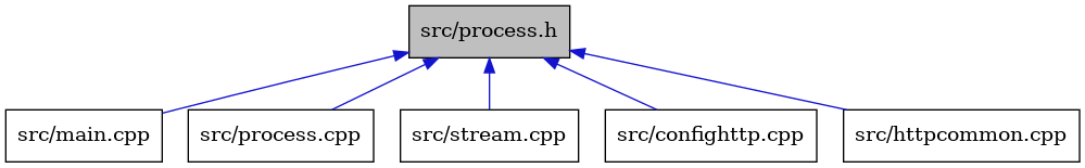 digraph {
    graph [bgcolor="#00000000"]
    node [shape=rectangle style=filled fillcolor="#FFFFFF" font=Helvetica padding=2]
    edge [color="#1414CE"]
    "1" [label="src/process.h" tooltip="src/process.h" fillcolor="#BFBFBF"]
    "4" [label="src/main.cpp" tooltip="src/main.cpp"]
    "5" [label="src/process.cpp" tooltip="src/process.cpp"]
    "6" [label="src/stream.cpp" tooltip="src/stream.cpp"]
    "2" [label="src/confighttp.cpp" tooltip="src/confighttp.cpp"]
    "3" [label="src/httpcommon.cpp" tooltip="src/httpcommon.cpp"]
    "1" -> "2" [dir=back tooltip="include"]
    "1" -> "3" [dir=back tooltip="include"]
    "1" -> "4" [dir=back tooltip="include"]
    "1" -> "5" [dir=back tooltip="include"]
    "1" -> "6" [dir=back tooltip="include"]
}