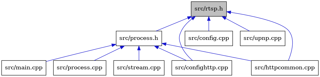 digraph {
    graph [bgcolor="#00000000"]
    node [shape=rectangle style=filled fillcolor="#FFFFFF" font=Helvetica padding=2]
    edge [color="#1414CE"]
    "5" [label="src/process.h" tooltip="src/process.h"]
    "2" [label="src/config.cpp" tooltip="src/config.cpp"]
    "9" [label="src/upnp.cpp" tooltip="src/upnp.cpp"]
    "6" [label="src/main.cpp" tooltip="src/main.cpp"]
    "7" [label="src/process.cpp" tooltip="src/process.cpp"]
    "8" [label="src/stream.cpp" tooltip="src/stream.cpp"]
    "3" [label="src/confighttp.cpp" tooltip="src/confighttp.cpp"]
    "1" [label="src/rtsp.h" tooltip="src/rtsp.h" fillcolor="#BFBFBF"]
    "4" [label="src/httpcommon.cpp" tooltip="src/httpcommon.cpp"]
    "5" -> "3" [dir=back tooltip="include"]
    "5" -> "4" [dir=back tooltip="include"]
    "5" -> "6" [dir=back tooltip="include"]
    "5" -> "7" [dir=back tooltip="include"]
    "5" -> "8" [dir=back tooltip="include"]
    "1" -> "2" [dir=back tooltip="include"]
    "1" -> "3" [dir=back tooltip="include"]
    "1" -> "4" [dir=back tooltip="include"]
    "1" -> "5" [dir=back tooltip="include"]
    "1" -> "9" [dir=back tooltip="include"]
}