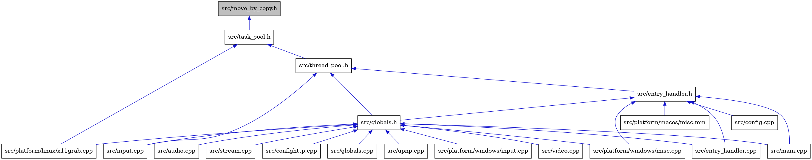digraph {
    graph [bgcolor="#00000000"]
    node [shape=rectangle style=filled fillcolor="#FFFFFF" font=Helvetica padding=2]
    edge [color="#1414CE"]
    "3" [label="src/platform/linux/x11grab.cpp" tooltip="src/platform/linux/x11grab.cpp"]
    "5" [label="src/entry_handler.h" tooltip="src/entry_handler.h"]
    "4" [label="src/thread_pool.h" tooltip="src/thread_pool.h"]
    "7" [label="src/entry_handler.cpp" tooltip="src/entry_handler.cpp"]
    "6" [label="src/config.cpp" tooltip="src/config.cpp"]
    "17" [label="src/upnp.cpp" tooltip="src/upnp.cpp"]
    "12" [label="src/input.cpp" tooltip="src/input.cpp"]
    "13" [label="src/main.cpp" tooltip="src/main.cpp"]
    "14" [label="src/platform/windows/input.cpp" tooltip="src/platform/windows/input.cpp"]
    "18" [label="src/video.cpp" tooltip="src/video.cpp"]
    "8" [label="src/globals.h" tooltip="src/globals.h"]
    "2" [label="src/task_pool.h" tooltip="src/task_pool.h"]
    "15" [label="src/platform/windows/misc.cpp" tooltip="src/platform/windows/misc.cpp"]
    "9" [label="src/audio.cpp" tooltip="src/audio.cpp"]
    "16" [label="src/stream.cpp" tooltip="src/stream.cpp"]
    "10" [label="src/confighttp.cpp" tooltip="src/confighttp.cpp"]
    "1" [label="src/move_by_copy.h" tooltip="src/move_by_copy.h" fillcolor="#BFBFBF"]
    "11" [label="src/globals.cpp" tooltip="src/globals.cpp"]
    "19" [label="src/platform/macos/misc.mm" tooltip="src/platform/macos/misc.mm"]
    "5" -> "6" [dir=back tooltip="include"]
    "5" -> "7" [dir=back tooltip="include"]
    "5" -> "8" [dir=back tooltip="include"]
    "5" -> "13" [dir=back tooltip="include"]
    "5" -> "19" [dir=back tooltip="include"]
    "5" -> "15" [dir=back tooltip="include"]
    "4" -> "5" [dir=back tooltip="include"]
    "4" -> "8" [dir=back tooltip="include"]
    "4" -> "12" [dir=back tooltip="include"]
    "8" -> "9" [dir=back tooltip="include"]
    "8" -> "10" [dir=back tooltip="include"]
    "8" -> "7" [dir=back tooltip="include"]
    "8" -> "11" [dir=back tooltip="include"]
    "8" -> "12" [dir=back tooltip="include"]
    "8" -> "13" [dir=back tooltip="include"]
    "8" -> "3" [dir=back tooltip="include"]
    "8" -> "14" [dir=back tooltip="include"]
    "8" -> "15" [dir=back tooltip="include"]
    "8" -> "16" [dir=back tooltip="include"]
    "8" -> "17" [dir=back tooltip="include"]
    "8" -> "18" [dir=back tooltip="include"]
    "2" -> "3" [dir=back tooltip="include"]
    "2" -> "4" [dir=back tooltip="include"]
    "1" -> "2" [dir=back tooltip="include"]
}