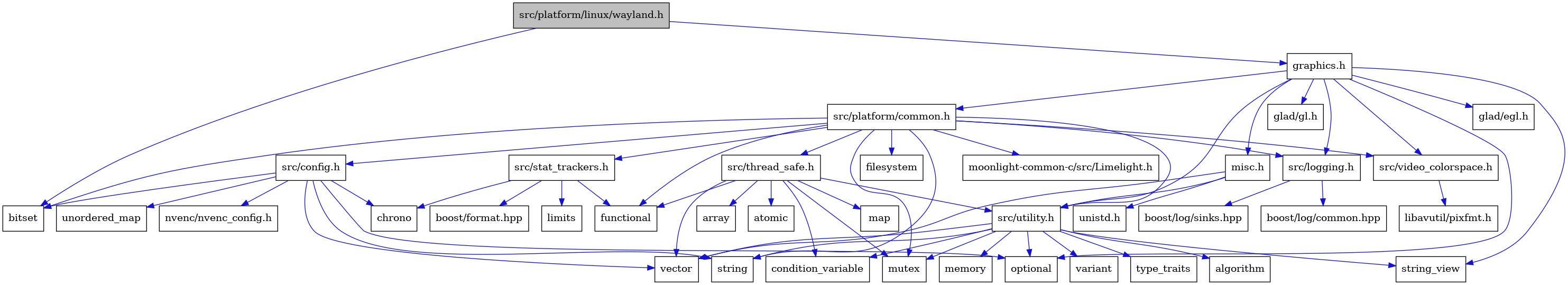 digraph {
    graph [bgcolor="#00000000"]
    node [shape=rectangle style=filled fillcolor="#FFFFFF" font=Helvetica padding=2]
    edge [color="#1414CE"]
    "34" [label="atomic" tooltip="atomic"]
    "8" [label="misc.h" tooltip="misc.h"]
    "24" [label="functional" tooltip="functional"]
    "30" [label="limits" tooltip="limits"]
    "21" [label="boost/log/sinks.hpp" tooltip="boost/log/sinks.hpp"]
    "23" [label="filesystem" tooltip="filesystem"]
    "22" [label="src/platform/common.h" tooltip="src/platform/common.h"]
    "18" [label="variant" tooltip="variant"]
    "31" [label="boost/format.hpp" tooltip="boost/format.hpp"]
    "1" [label="src/platform/linux/wayland.h" tooltip="src/platform/linux/wayland.h" fillcolor="#BFBFBF"]
    "3" [label="graphics.h" tooltip="graphics.h"]
    "11" [label="src/utility.h" tooltip="src/utility.h"]
    "19" [label="src/logging.h" tooltip="src/logging.h"]
    "16" [label="string" tooltip="string"]
    "35" [label="map" tooltip="map"]
    "7" [label="glad/gl.h" tooltip="glad/gl.h"]
    "13" [label="condition_variable" tooltip="condition_variable"]
    "5" [label="string_view" tooltip="string_view"]
    "2" [label="bitset" tooltip="bitset"]
    "37" [label="libavutil/pixfmt.h" tooltip="libavutil/pixfmt.h"]
    "36" [label="src/video_colorspace.h" tooltip="src/video_colorspace.h"]
    "4" [label="optional" tooltip="optional"]
    "9" [label="unistd.h" tooltip="unistd.h"]
    "10" [label="vector" tooltip="vector"]
    "29" [label="src/stat_trackers.h" tooltip="src/stat_trackers.h"]
    "33" [label="array" tooltip="array"]
    "32" [label="src/thread_safe.h" tooltip="src/thread_safe.h"]
    "27" [label="unordered_map" tooltip="unordered_map"]
    "15" [label="mutex" tooltip="mutex"]
    "26" [label="chrono" tooltip="chrono"]
    "17" [label="type_traits" tooltip="type_traits"]
    "38" [label="moonlight-common-c/src/Limelight.h" tooltip="moonlight-common-c/src/Limelight.h"]
    "20" [label="boost/log/common.hpp" tooltip="boost/log/common.hpp"]
    "12" [label="algorithm" tooltip="algorithm"]
    "25" [label="src/config.h" tooltip="src/config.h"]
    "14" [label="memory" tooltip="memory"]
    "28" [label="nvenc/nvenc_config.h" tooltip="nvenc/nvenc_config.h"]
    "6" [label="glad/egl.h" tooltip="glad/egl.h"]
    "8" -> "9" [dir=forward tooltip="include"]
    "8" -> "10" [dir=forward tooltip="include"]
    "8" -> "11" [dir=forward tooltip="include"]
    "22" -> "2" [dir=forward tooltip="include"]
    "22" -> "23" [dir=forward tooltip="include"]
    "22" -> "24" [dir=forward tooltip="include"]
    "22" -> "15" [dir=forward tooltip="include"]
    "22" -> "16" [dir=forward tooltip="include"]
    "22" -> "25" [dir=forward tooltip="include"]
    "22" -> "19" [dir=forward tooltip="include"]
    "22" -> "29" [dir=forward tooltip="include"]
    "22" -> "32" [dir=forward tooltip="include"]
    "22" -> "11" [dir=forward tooltip="include"]
    "22" -> "36" [dir=forward tooltip="include"]
    "22" -> "38" [dir=forward tooltip="include"]
    "1" -> "2" [dir=forward tooltip="include"]
    "1" -> "3" [dir=forward tooltip="include"]
    "3" -> "4" [dir=forward tooltip="include"]
    "3" -> "5" [dir=forward tooltip="include"]
    "3" -> "6" [dir=forward tooltip="include"]
    "3" -> "7" [dir=forward tooltip="include"]
    "3" -> "8" [dir=forward tooltip="include"]
    "3" -> "19" [dir=forward tooltip="include"]
    "3" -> "22" [dir=forward tooltip="include"]
    "3" -> "11" [dir=forward tooltip="include"]
    "3" -> "36" [dir=forward tooltip="include"]
    "11" -> "12" [dir=forward tooltip="include"]
    "11" -> "13" [dir=forward tooltip="include"]
    "11" -> "14" [dir=forward tooltip="include"]
    "11" -> "15" [dir=forward tooltip="include"]
    "11" -> "4" [dir=forward tooltip="include"]
    "11" -> "16" [dir=forward tooltip="include"]
    "11" -> "5" [dir=forward tooltip="include"]
    "11" -> "17" [dir=forward tooltip="include"]
    "11" -> "18" [dir=forward tooltip="include"]
    "11" -> "10" [dir=forward tooltip="include"]
    "19" -> "20" [dir=forward tooltip="include"]
    "19" -> "21" [dir=forward tooltip="include"]
    "36" -> "37" [dir=forward tooltip="include"]
    "29" -> "26" [dir=forward tooltip="include"]
    "29" -> "24" [dir=forward tooltip="include"]
    "29" -> "30" [dir=forward tooltip="include"]
    "29" -> "31" [dir=forward tooltip="include"]
    "32" -> "33" [dir=forward tooltip="include"]
    "32" -> "34" [dir=forward tooltip="include"]
    "32" -> "13" [dir=forward tooltip="include"]
    "32" -> "24" [dir=forward tooltip="include"]
    "32" -> "35" [dir=forward tooltip="include"]
    "32" -> "15" [dir=forward tooltip="include"]
    "32" -> "10" [dir=forward tooltip="include"]
    "32" -> "11" [dir=forward tooltip="include"]
    "25" -> "2" [dir=forward tooltip="include"]
    "25" -> "26" [dir=forward tooltip="include"]
    "25" -> "4" [dir=forward tooltip="include"]
    "25" -> "16" [dir=forward tooltip="include"]
    "25" -> "27" [dir=forward tooltip="include"]
    "25" -> "10" [dir=forward tooltip="include"]
    "25" -> "28" [dir=forward tooltip="include"]
}