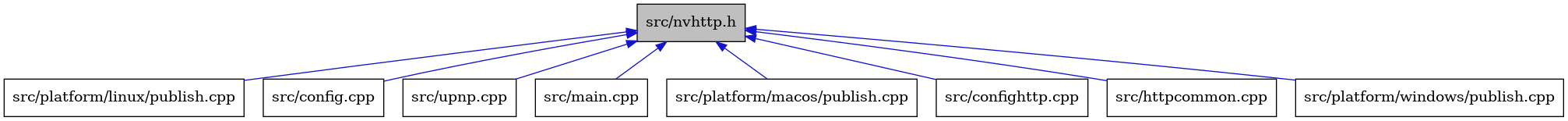 digraph {
    graph [bgcolor="#00000000"]
    node [shape=rectangle style=filled fillcolor="#FFFFFF" font=Helvetica padding=2]
    edge [color="#1414CE"]
    "6" [label="src/platform/linux/publish.cpp" tooltip="src/platform/linux/publish.cpp"]
    "2" [label="src/config.cpp" tooltip="src/config.cpp"]
    "9" [label="src/upnp.cpp" tooltip="src/upnp.cpp"]
    "1" [label="src/nvhttp.h" tooltip="src/nvhttp.h" fillcolor="#BFBFBF"]
    "5" [label="src/main.cpp" tooltip="src/main.cpp"]
    "7" [label="src/platform/macos/publish.cpp" tooltip="src/platform/macos/publish.cpp"]
    "3" [label="src/confighttp.cpp" tooltip="src/confighttp.cpp"]
    "4" [label="src/httpcommon.cpp" tooltip="src/httpcommon.cpp"]
    "8" [label="src/platform/windows/publish.cpp" tooltip="src/platform/windows/publish.cpp"]
    "1" -> "2" [dir=back tooltip="include"]
    "1" -> "3" [dir=back tooltip="include"]
    "1" -> "4" [dir=back tooltip="include"]
    "1" -> "5" [dir=back tooltip="include"]
    "1" -> "6" [dir=back tooltip="include"]
    "1" -> "7" [dir=back tooltip="include"]
    "1" -> "8" [dir=back tooltip="include"]
    "1" -> "9" [dir=back tooltip="include"]
}