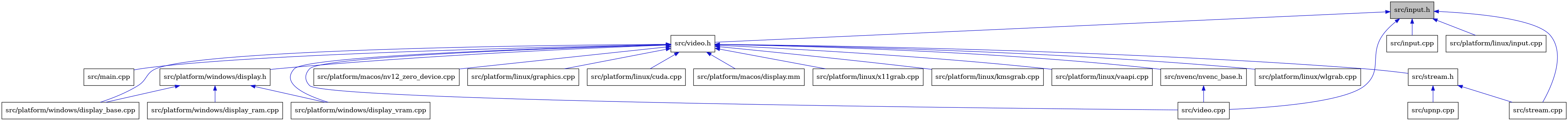digraph {
    graph [bgcolor="#00000000"]
    node [shape=rectangle style=filled fillcolor="#FFFFFF" font=Helvetica padding=2]
    edge [color="#1414CE"]
    "16" [label="src/platform/macos/nv12_zero_device.cpp" tooltip="src/platform/macos/nv12_zero_device.cpp"]
    "9" [label="src/platform/linux/graphics.cpp" tooltip="src/platform/linux/graphics.cpp"]
    "14" [label="src/platform/linux/x11grab.cpp" tooltip="src/platform/linux/x11grab.cpp"]
    "5" [label="src/video.h" tooltip="src/video.h"]
    "22" [label="src/upnp.cpp" tooltip="src/upnp.cpp"]
    "2" [label="src/input.cpp" tooltip="src/input.cpp"]
    "11" [label="src/platform/linux/kmsgrab.cpp" tooltip="src/platform/linux/kmsgrab.cpp"]
    "12" [label="src/platform/linux/vaapi.cpp" tooltip="src/platform/linux/vaapi.cpp"]
    "13" [label="src/platform/linux/wlgrab.cpp" tooltip="src/platform/linux/wlgrab.cpp"]
    "6" [label="src/main.cpp" tooltip="src/main.cpp"]
    "1" [label="src/input.h" tooltip="src/input.h" fillcolor="#BFBFBF"]
    "19" [label="src/platform/windows/display_base.cpp" tooltip="src/platform/windows/display_base.cpp"]
    "8" [label="src/video.cpp" tooltip="src/video.cpp"]
    "10" [label="src/platform/linux/cuda.cpp" tooltip="src/platform/linux/cuda.cpp"]
    "3" [label="src/platform/linux/input.cpp" tooltip="src/platform/linux/input.cpp"]
    "21" [label="src/stream.h" tooltip="src/stream.h"]
    "4" [label="src/stream.cpp" tooltip="src/stream.cpp"]
    "17" [label="src/platform/windows/display.h" tooltip="src/platform/windows/display.h"]
    "15" [label="src/platform/macos/display.mm" tooltip="src/platform/macos/display.mm"]
    "18" [label="src/platform/windows/display_ram.cpp" tooltip="src/platform/windows/display_ram.cpp"]
    "20" [label="src/platform/windows/display_vram.cpp" tooltip="src/platform/windows/display_vram.cpp"]
    "7" [label="src/nvenc/nvenc_base.h" tooltip="src/nvenc/nvenc_base.h"]
    "5" -> "6" [dir=back tooltip="include"]
    "5" -> "7" [dir=back tooltip="include"]
    "5" -> "9" [dir=back tooltip="include"]
    "5" -> "10" [dir=back tooltip="include"]
    "5" -> "11" [dir=back tooltip="include"]
    "5" -> "12" [dir=back tooltip="include"]
    "5" -> "13" [dir=back tooltip="include"]
    "5" -> "14" [dir=back tooltip="include"]
    "5" -> "15" [dir=back tooltip="include"]
    "5" -> "16" [dir=back tooltip="include"]
    "5" -> "17" [dir=back tooltip="include"]
    "5" -> "19" [dir=back tooltip="include"]
    "5" -> "20" [dir=back tooltip="include"]
    "5" -> "21" [dir=back tooltip="include"]
    "5" -> "8" [dir=back tooltip="include"]
    "1" -> "2" [dir=back tooltip="include"]
    "1" -> "3" [dir=back tooltip="include"]
    "1" -> "4" [dir=back tooltip="include"]
    "1" -> "5" [dir=back tooltip="include"]
    "1" -> "8" [dir=back tooltip="include"]
    "21" -> "4" [dir=back tooltip="include"]
    "21" -> "22" [dir=back tooltip="include"]
    "17" -> "18" [dir=back tooltip="include"]
    "17" -> "19" [dir=back tooltip="include"]
    "17" -> "20" [dir=back tooltip="include"]
    "7" -> "8" [dir=back tooltip="include"]
}